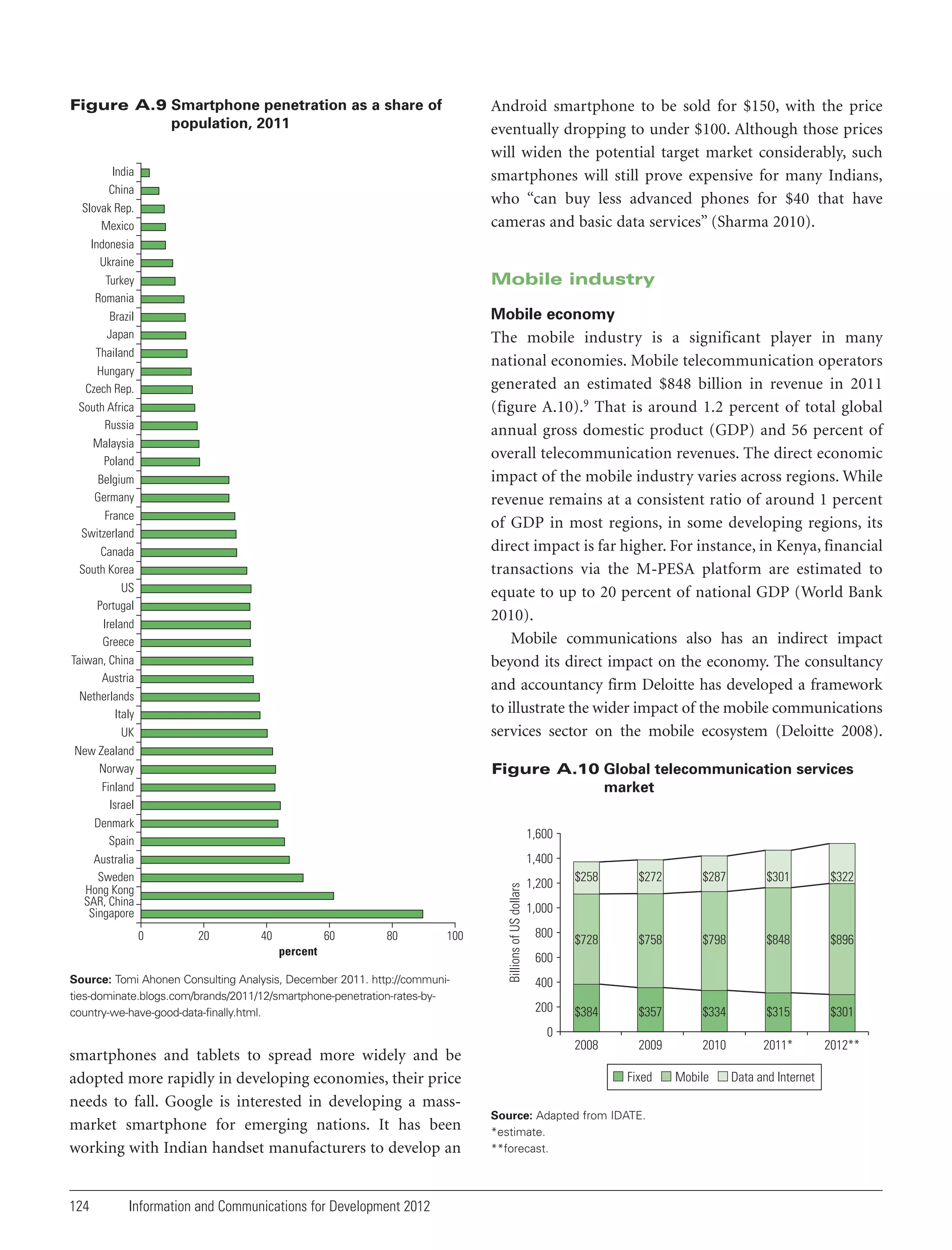 Figure A.9 Smartphone penetration as a share of
population, 2011

Android smartphone to be sold for $150, with the price
eventually dropping to under $100. Although those prices
will widen the potential target market considerably, such
smartphones will still prove expensive for many Indians,
who “can buy less advanced phones for $40 that have
cameras and basic data services” (Sharma 2010).

India
China
Slovak Rep.
Mexico
Indonesia
Ukraine
Turkey
Romania
Brazil
Japan
Thailand
Hungary
Czech Rep.
South Africa
Russia
Malaysia
Poland
Belgium
Germany
France
Switzerland
Canada
South Korea
US
Portugal
Ireland
Greece
Taiwan, China
Austria
Netherlands
Italy
UK
New Zealand
Norway
Finland
Israel
Denmark
Spain
Australia
Sweden
Hong Kong
SAR, China
Singapore

Mobile industry
Mobile economy

The mobile industry is a significant player in many
national economies. Mobile telecommunication operators
generated an estimated $848 billion in revenue in 2011
(figure A.10).9 That is around 1.2 percent of total global
annual gross domestic product (GDP) and 56 percent of
overall telecommunication revenues. The direct economic
impact of the mobile industry varies across regions. While
revenue remains at a consistent ratio of around 1 percent
of GDP in most regions, in some developing regions, its
direct impact is far higher. For instance, in Kenya, financial
transactions via the M-PESA platform are estimated to
equate to up to 20 percent of national GDP (World Bank
2010).
Mobile communications also has an indirect impact
beyond its direct impact on the economy. The consultancy
and accountancy firm Deloitte has developed a framework
to illustrate the wider impact of the mobile communications
services sector on the mobile ecosystem (Deloitte 2008).
Figure A.10 Global telecommunication services
market
1,600
1,400

20

40

60

80

100

percent
Source: Tomi Ahonen Consulting Analysis, December 2011. http://communities-dominate.blogs.com/brands/2011/12/smartphone-penetration-rates-bycountry-we-have-good-data-finally.html.

$258

$272

$287

$301

$322

$728

$758

$798

$848

$896

$384

$357

$334

$315

$301

2008

Billions of US dollars

0

1,200

2009

2010

2011*

2012**

1,000
800
600
400
200
0

smartphones and tablets to spread more widely and be
adopted more rapidly in developing economies, their price
needs to fall. Google is interested in developing a massmarket smartphone for emerging nations. It has been
working with Indian handset manufacturers to develop an

124

Information and Communications for Development 2012

Fixed
Source: Adapted from IDATE.
*estimate.
**forecast.

Mobile

Data and Internet

 