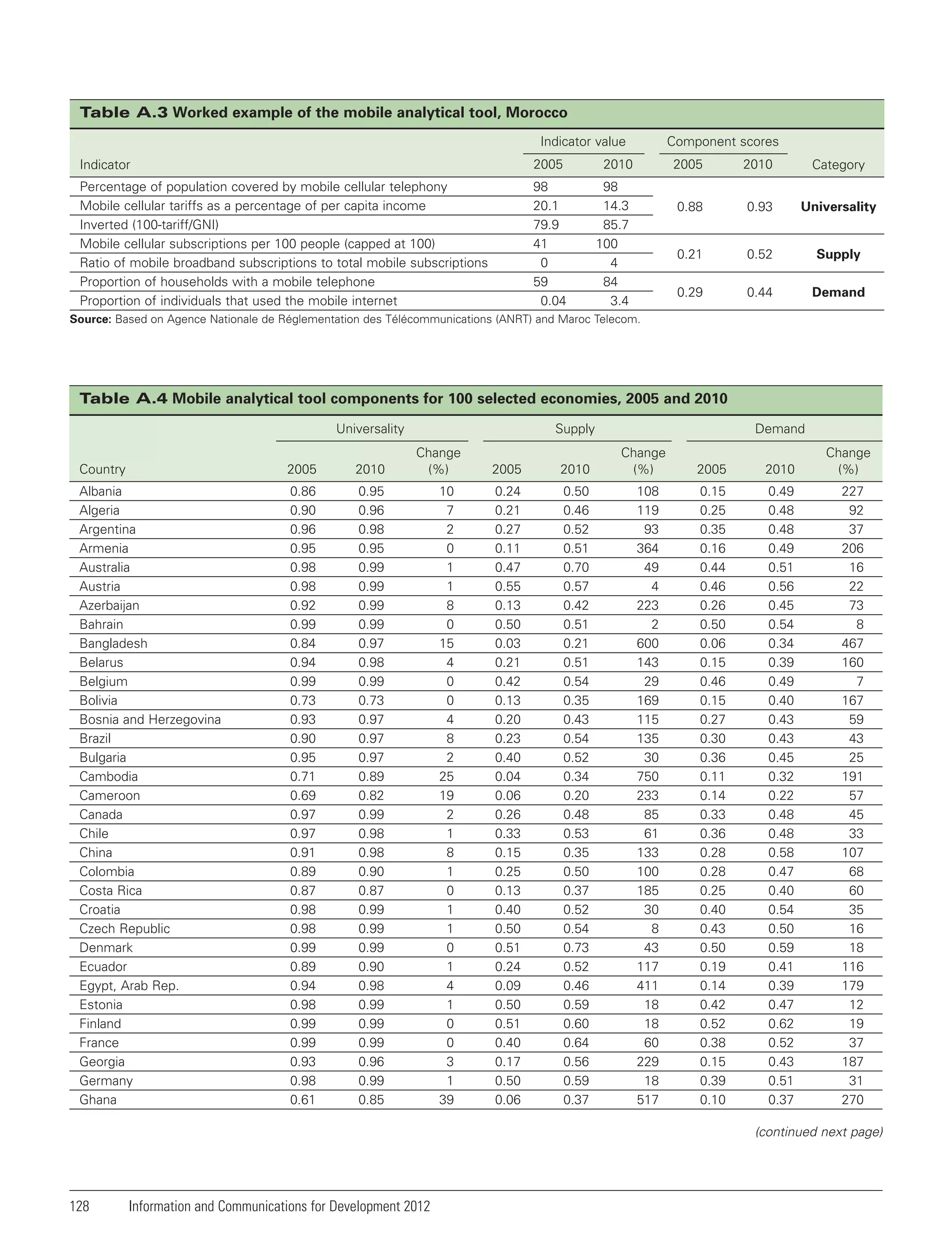 Table A.3 Worked example of the mobile analytical tool, Morocco
Indicator value
Indicator

2005

Percentage of population covered by mobile cellular telephony
Mobile cellular tariffs as a percentage of per capita income
Inverted (100-tariff/GNI)
Mobile cellular subscriptions per 100 people (capped at 100)
Ratio of mobile broadband subscriptions to total mobile subscriptions
Proportion of households with a mobile telephone
Proportion of individuals that used the mobile internet

98
20.1
79.9
41
0
59
0.04

Component scores

2010
98
14.3
85.7
100
4
84
3.4

2005

2010

Category

0.88

0.93

Universality

0.21

0.52

Supply

0.29

0.44

Demand

Source: Based on Agence Nationale de Réglementation des Télécommunications (ANRT) and Maroc Telecom.

Table A.4 Mobile analytical tool components for 100 selected economies, 2005 and 2010
Universality
Country

2005

2010

Albania
Algeria
Argentina
Armenia
Australia
Austria
Azerbaijan
Bahrain
Bangladesh
Belarus
Belgium
Bolivia
Bosnia and Herzegovina
Brazil
Bulgaria
Cambodia
Cameroon
Canada
Chile
China
Colombia
Costa Rica
Croatia
Czech Republic
Denmark
Ecuador
Egypt, Arab Rep.
Estonia
Finland
France
Georgia
Germany
Ghana

0.86
0.90
0.96
0.95
0.98
0.98
0.92
0.99
0.84
0.94
0.99
0.73
0.93
0.90
0.95
0.71
0.69
0.97
0.97
0.91
0.89
0.87
0.98
0.98
0.99
0.89
0.94
0.98
0.99
0.99
0.93
0.98
0.61

Supply
Change
(%)

0.95
0.96
0.98
0.95
0.99
0.99
0.99
0.99
0.97
0.98
0.99
0.73
0.97
0.97
0.97
0.89
0.82
0.99
0.98
0.98
0.90
0.87
0.99
0.99
0.99
0.90
0.98
0.99
0.99
0.99
0.96
0.99
0.85

10
7
2
0
1
1
8
0
15
4
0
0
4
8
2
25
19
2
1
8
1
0
1
1
0
1
4
1
0
0
3
1
39

2005

2010

0.24
0.21
0.27
0.11
0.47
0.55
0.13
0.50
0.03
0.21
0.42
0.13
0.20
0.23
0.40
0.04
0.06
0.26
0.33
0.15
0.25
0.13
0.40
0.50
0.51
0.24
0.09
0.50
0.51
0.40
0.17
0.50
0.06

0.50
0.46
0.52
0.51
0.70
0.57
0.42
0.51
0.21
0.51
0.54
0.35
0.43
0.54
0.52
0.34
0.20
0.48
0.53
0.35
0.50
0.37
0.52
0.54
0.73
0.52
0.46
0.59
0.60
0.64
0.56
0.59
0.37

Demand
Change
(%)
108
119
93
364
49
4
223
2
600
143
29
169
115
135
30
750
233
85
61
133
100
185
30
8
43
117
411
18
18
60
229
18
517

2005

2010

0.15
0.25
0.35
0.16
0.44
0.46
0.26
0.50
0.06
0.15
0.46
0.15
0.27
0.30
0.36
0.11
0.14
0.33
0.36
0.28
0.28
0.25
0.40
0.43
0.50
0.19
0.14
0.42
0.52
0.38
0.15
0.39
0.10

0.49
0.48
0.48
0.49
0.51
0.56
0.45
0.54
0.34
0.39
0.49
0.40
0.43
0.43
0.45
0.32
0.22
0.48
0.48
0.58
0.47
0.40
0.54
0.50
0.59
0.41
0.39
0.47
0.62
0.52
0.43
0.51
0.37

Change
(%)
227
92
37
206
16
22
73
8
467
160
7
167
59
43
25
191
57
45
33
107
68
60
35
16
18
116
179
12
19
37
187
31
270

(continued next page)

128

Information and Communications for Development 2012

 