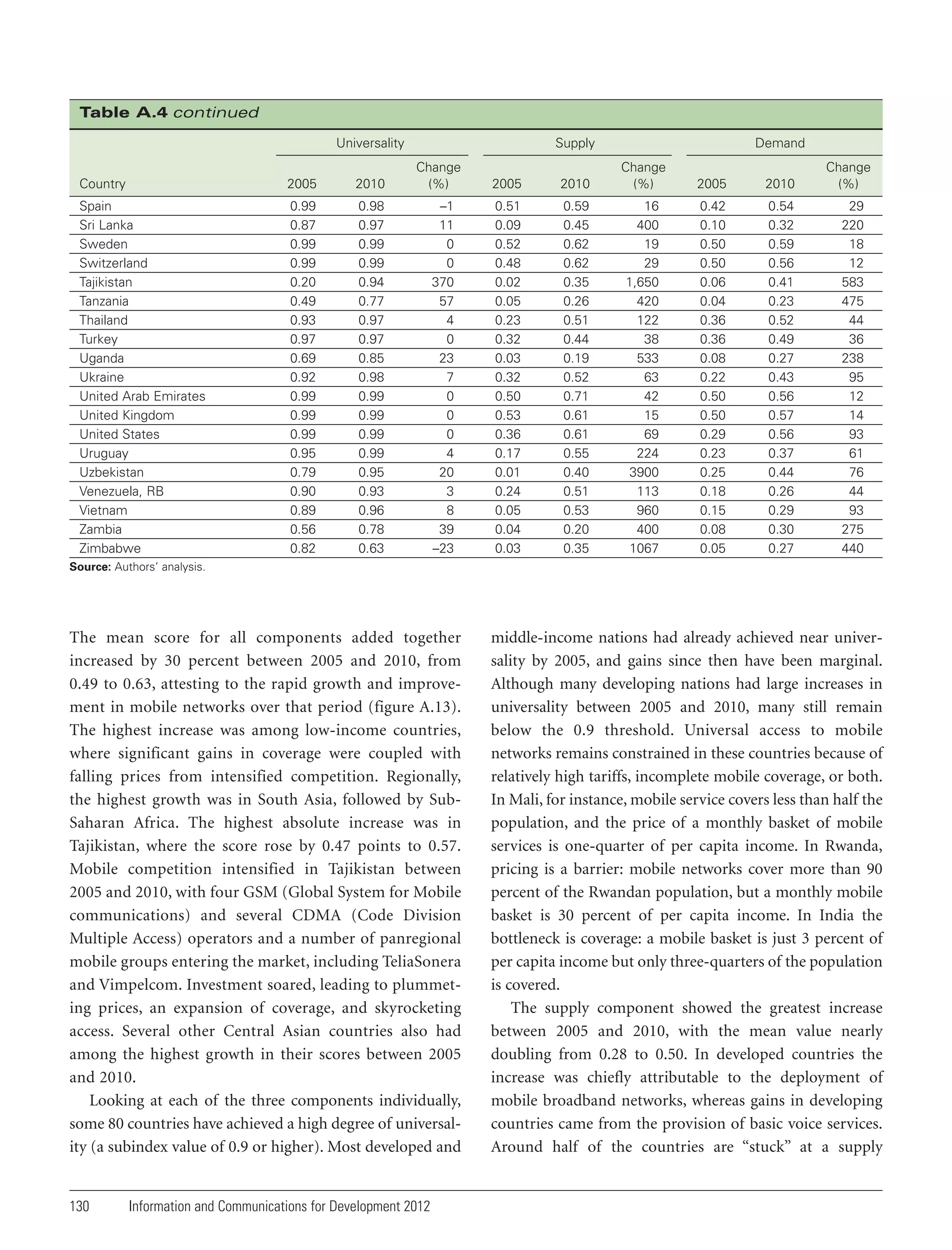 Table A.4 continued
Universality
Country

2005

2010

Spain
Sri Lanka
Sweden
Switzerland
Tajikistan
Tanzania
Thailand
Turkey
Uganda
Ukraine
United Arab Emirates
United Kingdom
United States
Uruguay
Uzbekistan
Venezuela, RB
Vietnam
Zambia
Zimbabwe

0.99
0.87
0.99
0.99
0.20
0.49
0.93
0.97
0.69
0.92
0.99
0.99
0.99
0.95
0.79
0.90
0.89
0.56
0.82

Supply
Change
(%)

0.98
0.97
0.99
0.99
0.94
0.77
0.97
0.97
0.85
0.98
0.99
0.99
0.99
0.99
0.95
0.93
0.96
0.78
0.63

–1
11
0
0
370
57
4
0
23
7
0
0
0
4
20
3
8
39
–23

Demand

2005

2010

Change
(%)

0.51
0.09
0.52
0.48
0.02
0.05
0.23
0.32
0.03
0.32
0.50
0.53
0.36
0.17
0.01
0.24
0.05
0.04
0.03

0.59
0.45
0.62
0.62
0.35
0.26
0.51
0.44
0.19
0.52
0.71
0.61
0.61
0.55
0.40
0.51
0.53
0.20
0.35

16
400
19
29
1,650
420
122
38
533
63
42
15
69
224
3900
113
960
400
1067

2005

2010

0.42
0.10
0.50
0.50
0.06
0.04
0.36
0.36
0.08
0.22
0.50
0.50
0.29
0.23
0.25
0.18
0.15
0.08
0.05

0.54
0.32
0.59
0.56
0.41
0.23
0.52
0.49
0.27
0.43
0.56
0.57
0.56
0.37
0.44
0.26
0.29
0.30
0.27

Change
(%)
29
220
18
12
583
475
44
36
238
95
12
14
93
61
76
44
93
275
440

Source: Authors’ analysis.

The mean score for all components added together
increased by 30 percent between 2005 and 2010, from
0.49 to 0.63, attesting to the rapid growth and improvement in mobile networks over that period (figure A.13).
The highest increase was among low-income countries,
where significant gains in coverage were coupled with
falling prices from intensified competition. Regionally,
the highest growth was in South Asia, followed by SubSaharan Africa. The highest absolute increase was in
Tajikistan, where the score rose by 0.47 points to 0.57.
Mobile competition intensified in Tajikistan between
2005 and 2010, with four GSM (Global System for Mobile
communications) and several CDMA (Code Division
Multiple Access) operators and a number of panregional
mobile groups entering the market, including TeliaSonera
and Vimpelcom. Investment soared, leading to plummeting prices, an expansion of coverage, and skyrocketing
access. Several other Central Asian countries also had
among the highest growth in their scores between 2005
and 2010.
Looking at each of the three components individually,
some 80 countries have achieved a high degree of universality (a subindex value of 0.9 or higher). Most developed and

130

Information and Communications for Development 2012

middle-income nations had already achieved near universality by 2005, and gains since then have been marginal.
Although many developing nations had large increases in
universality between 2005 and 2010, many still remain
below the 0.9 threshold. Universal access to mobile
networks remains constrained in these countries because of
relatively high tariffs, incomplete mobile coverage, or both.
In Mali, for instance, mobile service covers less than half the
population, and the price of a monthly basket of mobile
services is one-quarter of per capita income. In Rwanda,
pricing is a barrier: mobile networks cover more than 90
percent of the Rwandan population, but a monthly mobile
basket is 30 percent of per capita income. In India the
bottleneck is coverage: a mobile basket is just 3 percent of
per capita income but only three-quarters of the population
is covered.
The supply component showed the greatest increase
between 2005 and 2010, with the mean value nearly
doubling from 0.28 to 0.50. In developed countries the
increase was chiefly attributable to the deployment of
mobile broadband networks, whereas gains in developing
countries came from the provision of basic voice services.
Around half of the countries are “stuck” at a supply

 