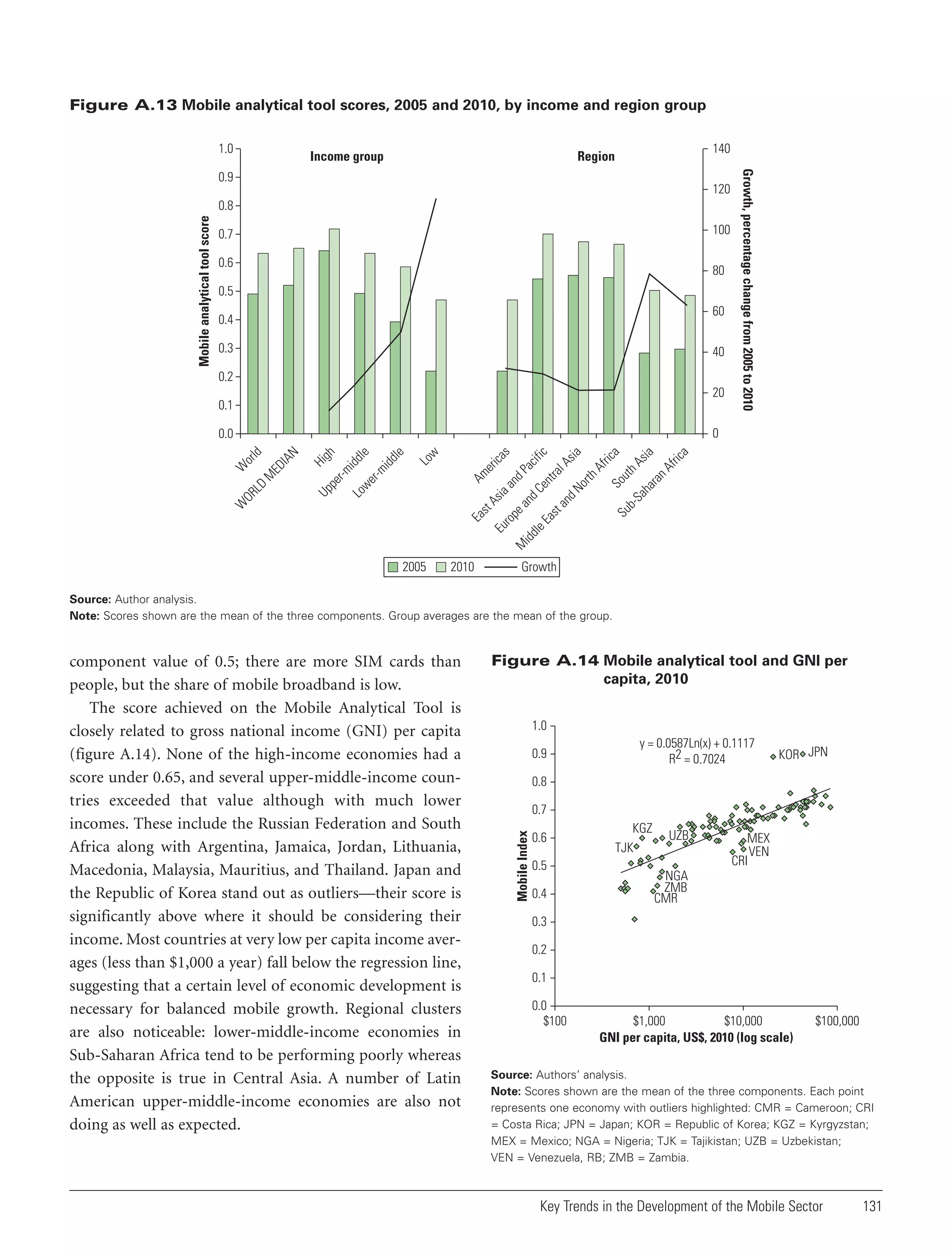 Figure A.13 Mobile analytical tool scores, 2005 and 2010, by income and region group
1.0

Income group

140

Region

120

Mobile analytical tool score

0.8
100

0.7
0.6

80

0.5
60

0.4
0.3

40

0.2
20
0.1

Growth, percentage change from 2005 to 2010

0.9

0

ca

ha

ra

nA

fri

sia

a

Sa
bSu

st
Ea

M

idd

le

ro

hA
ut

Af

So

an

an

th
dN

or

en
dC

ia
pe

ric

sia

c
ac

tra

dP

er

an

Am

As
st

Eu

Ea

lA

ifi

s
ica

w
Lo

idd

le

le
idd

r-m

Lo

we

gh
Hi

r-m
pe
Up

W

OR

LD

M

ED

W

or

IA

N

ld

0.0

2005

2010

Growth

Source: Author analysis.
Note: Scores shown are the mean of the three components. Group averages are the mean of the group.

Figure A.14 Mobile analytical tool and GNI per
capita, 2010
1.0
0.9

y = 0.0587Ln(x) + 0.1117
R2 = 0.7024

KOR JPN

0.8
0.7
Mobile Index

component value of 0.5; there are more SIM cards than
people, but the share of mobile broadband is low.
The score achieved on the Mobile Analytical Tool is
closely related to gross national income (GNI) per capita
(figure A.14). None of the high-income economies had a
score under 0.65, and several upper-middle-income countries exceeded that value although with much lower
incomes. These include the Russian Federation and South
Africa along with Argentina, Jamaica, Jordan, Lithuania,
Macedonia, Malaysia, Mauritius, and Thailand. Japan and
the Republic of Korea stand out as outliers—their score is
significantly above where it should be considering their
income. Most countries at very low per capita income averages (less than $1,000 a year) fall below the regression line,
suggesting that a certain level of economic development is
necessary for balanced mobile growth. Regional clusters
are also noticeable: lower-middle-income economies in
Sub-Saharan Africa tend to be performing poorly whereas
the opposite is true in Central Asia. A number of Latin
American upper-middle-income economies are also not
doing as well as expected.

0.6
0.5
0.4

KGZ
TJK

UZB

MEX
VEN

CRI
NGA
ZMB
CMR

0.3
0.2
0.1
0.0
$100

$1,000
$10,000
GNI per capita, US$, 2010 (log scale)

$100,000

Source: Authors’ analysis.
Note: Scores shown are the mean of the three components. Each point
represents one economy with outliers highlighted: CMR = Cameroon; CRI
= Costa Rica; JPN = Japan; KOR = Republic of Korea; KGZ = Kyrgyzstan;
MEX = Mexico; NGA = Nigeria; TJK = Tajikistan; UZB = Uzbekistan;
VEN = Venezuela, RB; ZMB = Zambia.

Key Trends in the Development of the Mobile Sector

131

 