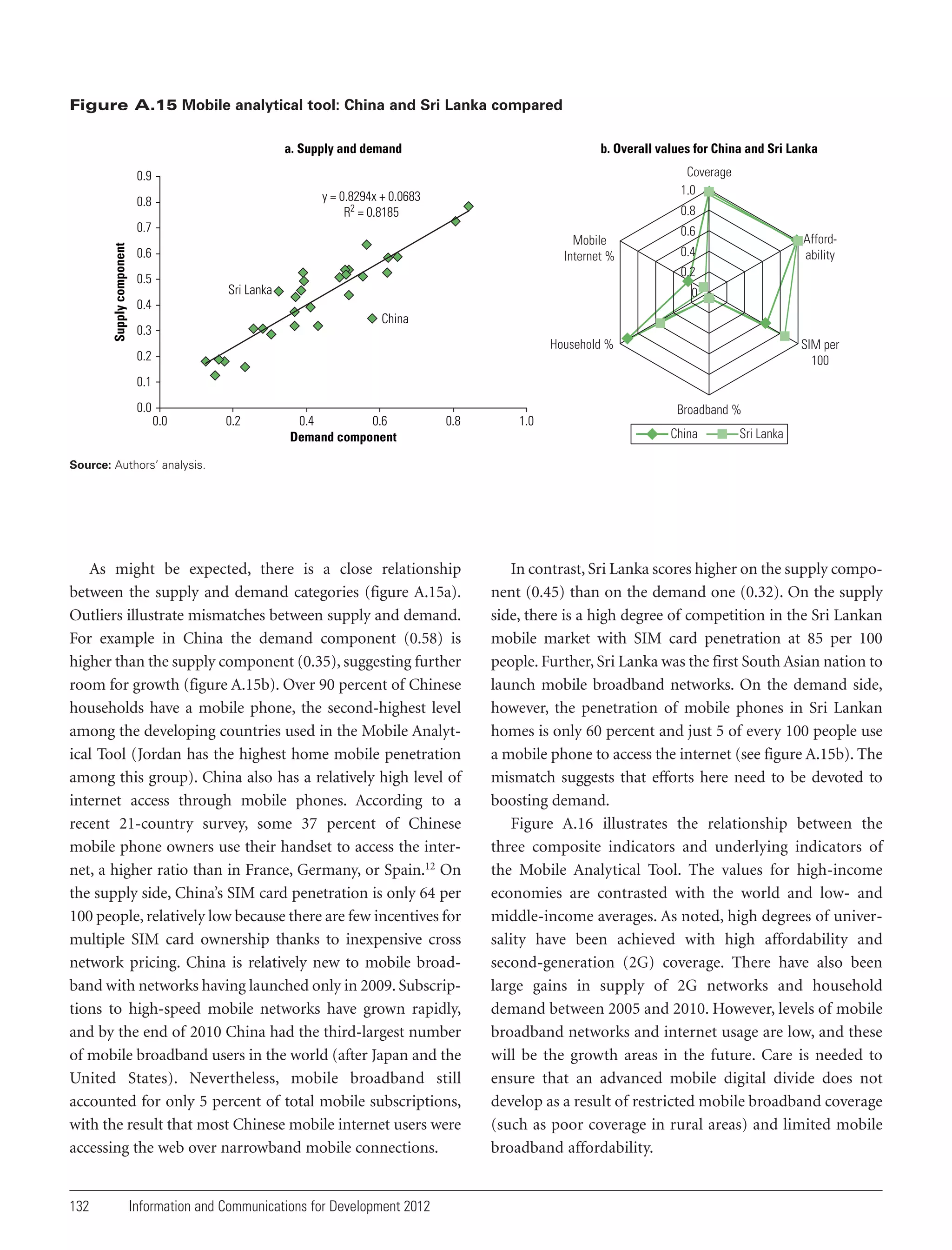 Figure A.15 Mobile analytical tool: China and Sri Lanka compared
a. Supply and demand

b. Overall values for China and Sri Lanka
Coverage
1.0

0.9
y = 0.8294x + 0.0683
R2 = 0.8185

0.8

0.8

Supply component

0.7
Mobile
Internet %

0.6

0.6

Affordability

0.4
0.2

0.5

Sri Lanka

0

0.4
China

0.3

Household %

0.2

SIM per
100

0.1
0.0
0.0

0.2

0.4
0.6
Demand component

0.8

1.0

Broadband %
China

Sri Lanka

Source: Authors’ analysis.

As might be expected, there is a close relationship
between the supply and demand categories (figure A.15a).
Outliers illustrate mismatches between supply and demand.
For example in China the demand component (0.58) is
higher than the supply component (0.35), suggesting further
room for growth (figure A.15b). Over 90 percent of Chinese
households have a mobile phone, the second-highest level
among the developing countries used in the Mobile Analytical Tool (Jordan has the highest home mobile penetration
among this group). China also has a relatively high level of
internet access through mobile phones. According to a
recent 21-country survey, some 37 percent of Chinese
mobile phone owners use their handset to access the internet, a higher ratio than in France, Germany, or Spain.12 On
the supply side, China’s SIM card penetration is only 64 per
100 people, relatively low because there are few incentives for
multiple SIM card ownership thanks to inexpensive cross
network pricing. China is relatively new to mobile broadband with networks having launched only in 2009. Subscriptions to high-speed mobile networks have grown rapidly,
and by the end of 2010 China had the third-largest number
of mobile broadband users in the world (after Japan and the
United States). Nevertheless, mobile broadband still
accounted for only 5 percent of total mobile subscriptions,
with the result that most Chinese mobile internet users were
accessing the web over narrowband mobile connections.

132

Information and Communications for Development 2012

In contrast, Sri Lanka scores higher on the supply component (0.45) than on the demand one (0.32). On the supply
side, there is a high degree of competition in the Sri Lankan
mobile market with SIM card penetration at 85 per 100
people. Further, Sri Lanka was the first South Asian nation to
launch mobile broadband networks. On the demand side,
however, the penetration of mobile phones in Sri Lankan
homes is only 60 percent and just 5 of every 100 people use
a mobile phone to access the internet (see figure A.15b). The
mismatch suggests that efforts here need to be devoted to
boosting demand.
Figure A.16 illustrates the relationship between the
three composite indicators and underlying indicators of
the Mobile Analytical Tool. The values for high-income
economies are contrasted with the world and low- and
middle-income averages. As noted, high degrees of universality have been achieved with high affordability and
second-generation (2G) coverage. There have also been
large gains in supply of 2G networks and household
demand between 2005 and 2010. However, levels of mobile
broadband networks and internet usage are low, and these
will be the growth areas in the future. Care is needed to
ensure that an advanced mobile digital divide does not
develop as a result of restricted mobile broadband coverage
(such as poor coverage in rural areas) and limited mobile
broadband affordability.

 