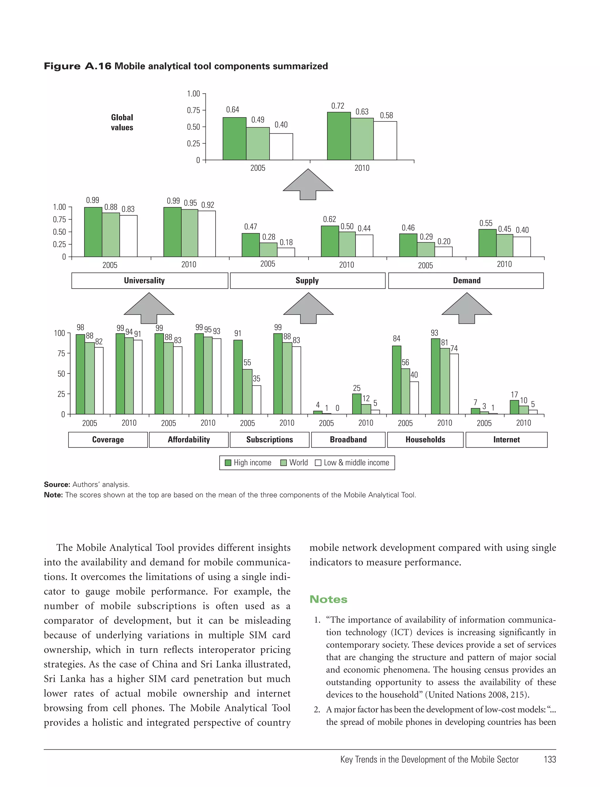 Figure A.16 Mobile analytical tool components summarized
1.00
0.72

0.64

0.75

Global
values

0.49

0.50

0.63

0.58

0.40

0.25
0

0.99

1.00
0.75
0.50
0.25
0

2005

2010

0.99 0.95 0.92

0.88 0.83

0.62

0.47
0.28

0.18
2010

Universality

100

98
88

99 94
82

91

0.55

0.46
0.29

2005

2010

2005

0.50 0.44

2010

2005

Supply

99
88 83

99 95 93

Demand

99

91

88 83

93

84

81

75

74

56

55
50

0.45 0.40

0.20

40

35
25

25

12

4 1 0

0
2005

2010

Coverage

2005

2010

Affordability

2005

2010

Subscriptions
High income

World

2010

2005

7 3
1

5

Broadband

2005

2010

Households

2005

17

10 5

2010
Internet

Low & middle income

Source: Authors’ analysis.
Note: The scores shown at the top are based on the mean of the three components of the Mobile Analytical Tool.

The Mobile Analytical Tool provides different insights
into the availability and demand for mobile communications. It overcomes the limitations of using a single indicator to gauge mobile performance. For example, the
number of mobile subscriptions is often used as a
comparator of development, but it can be misleading
because of underlying variations in multiple SIM card
ownership, which in turn reflects interoperator pricing
strategies. As the case of China and Sri Lanka illustrated,
Sri Lanka has a higher SIM card penetration but much
lower rates of actual mobile ownership and internet
browsing from cell phones. The Mobile Analytical Tool
provides a holistic and integrated perspective of country

mobile network development compared with using single
indicators to measure performance.

Notes
1. “The importance of availability of information communication technology (ICT) devices is increasing significantly in
contemporary society. These devices provide a set of services
that are changing the structure and pattern of major social
and economic phenomena. The housing census provides an
outstanding opportunity to assess the availability of these
devices to the household” (United Nations 2008, 215).
2. A major factor has been the development of low-cost models: “...
the spread of mobile phones in developing countries has been

Key Trends in the Development of the Mobile Sector

133

 