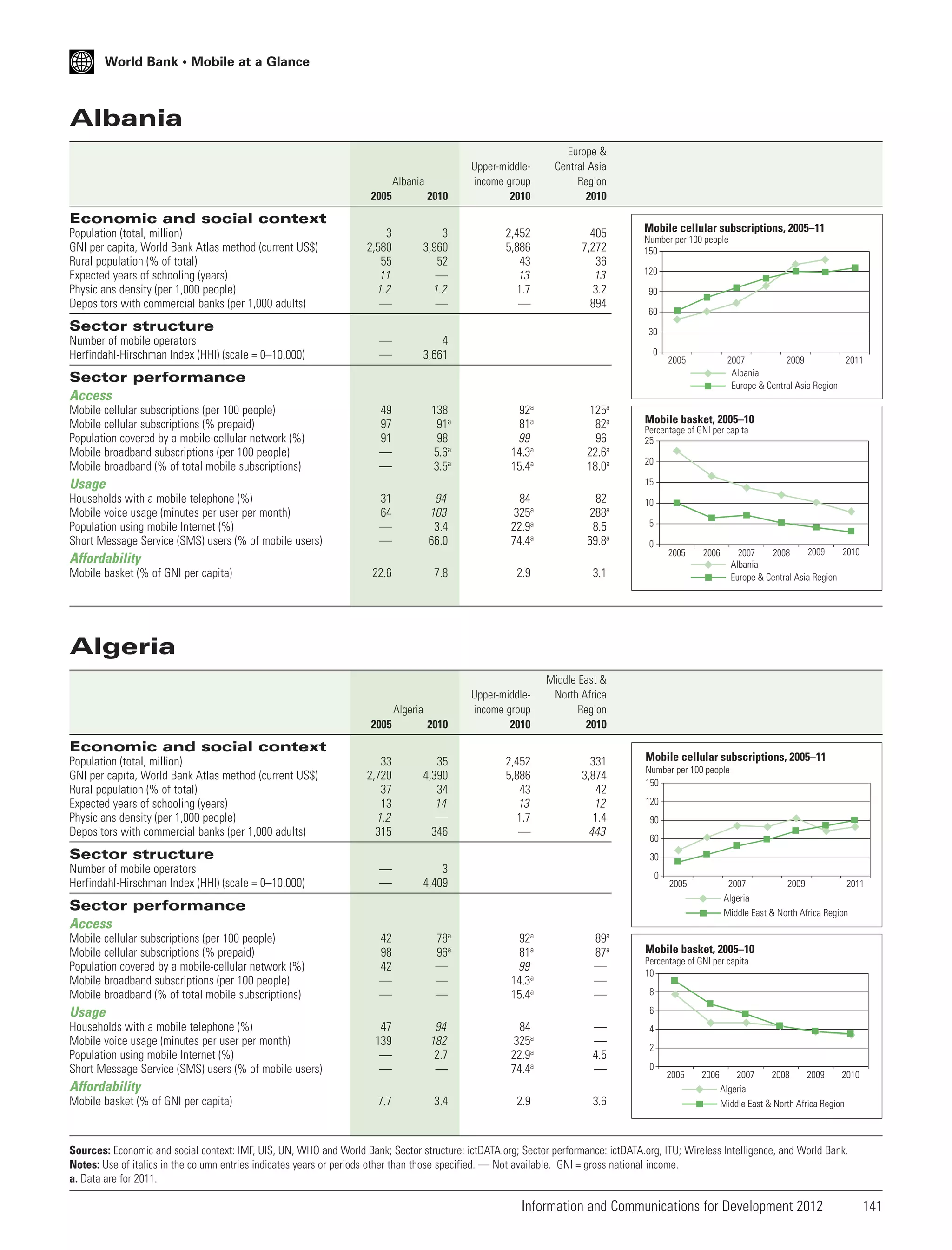 World Bank • Mobile at a Glance

Albania
Europe &
Central Asia
Region
2010

405
7,272
36
13
3.2
894

2005

2010

Upper-middleincome group
2010

3
2,580
55
11
1.2
—

3
3,960
52
—
1.2
—

2,452
5,886
43
13
1.7
—

—
—

4
3,661

49
97
91
—
—

138
91a
98
5.6a
3.5a

92a
81a
99
14.3a
15.4a

125a
82a
96
22.6a
18.0a

31
64
—
—

94
103
3.4
66.0

84
325a
22.9a
74.4a

82
288a
8.5
69.8a

Albania

Economic and social context
Population (total, million)
GNI per capita, World Bank Atlas method (current US$)
Rural population (% of total)
Expected years of schooling (years)
Physicians density (per 1,000 people)
Depositors with commercial banks (per 1,000 adults)

Sector structure
Number of mobile operators
Herfindahl-Hirschman Index (HHI) (scale = 0–10,000)

Mobile cellular subscriptions, 2005–11
Number per 100 people
150
120
90
60
30
0

2005

2007
2009
2011
Albania
Europe & Central Asia Region

Sector performance
Access
Mobile cellular subscriptions (per 100 people)
Mobile cellular subscriptions (% prepaid)
Population covered by a mobile-cellular network (%)
Mobile broadband subscriptions (per 100 people)
Mobile broadband (% of total mobile subscriptions)

20
15

Usage
Households with a mobile telephone (%)
Mobile voice usage (minutes per user per month)
Population using mobile Internet (%)
Short Message Service (SMS) users (% of mobile users)

Mobile basket, 2005–10
Percentage of GNI per capita
25

10
5
0

2005

Affordability
Mobile basket (% of GNI per capita)

22.6

7.8

2.9

3.1

2005

2010

Upper-middleincome group
2010

Middle East &
North Africa
Region
2010

33
2,720
37
13
1.2
315

35
4,390
34
14
—
346

2,452
5,886
43
13
1.7
—

331
3,874
42
12
1.4
443

—
—

3
4,409

42
98
42
—
—

78a
96a
—
—
—

92a
81a
99
14.3a
15.4a

89a
87a
—
—
—

47
139
—
—

94
182
2.7
—

84
325a
22.9a
74.4a

—
—
4.5
—

7.7

3.4

2.9

3.6

2009
2010
2007
2008
Albania
Europe & Central Asia Region

2006

Algeria
Algeria

Economic and social context
Population (total, million)
GNI per capita, World Bank Atlas method (current US$)
Rural population (% of total)
Expected years of schooling (years)
Physicians density (per 1,000 people)
Depositors with commercial banks (per 1,000 adults)

Sector structure
Number of mobile operators
Herfindahl-Hirschman Index (HHI) (scale = 0–10,000)

Mobile cellular subscriptions, 2005–11
Number per 100 people
150
120
90
60
30
0

2005

2007
2009
2011
Algeria
Middle East & North Africa Region

Sector performance
Access
Mobile cellular subscriptions (per 100 people)
Mobile cellular subscriptions (% prepaid)
Population covered by a mobile-cellular network (%)
Mobile broadband subscriptions (per 100 people)
Mobile broadband (% of total mobile subscriptions)

Usage
Households with a mobile telephone (%)
Mobile voice usage (minutes per user per month)
Population using mobile Internet (%)
Short Message Service (SMS) users (% of mobile users)

8
6

Affordability
Mobile basket (% of GNI per capita)

Mobile basket, 2005–10
Percentage of GNI per capita
10

4
2
0

2005

2006

2007
2008
2009
2010
Algeria
Middle East & North Africa Region

Sources: Economic and social context: IMF, UIS, UN, WHO and World Bank; Sector structure: ictDATA.org; Sector performance: ictDATA.org, ITU; Wireless Intelligence, and World Bank.
Notes: Use of italics in the column entries indicates years or periods other than those specified. — Not available. GNI = gross national income.
a. Data are for 2011.

Information and Communications for Development 2012

141

 
