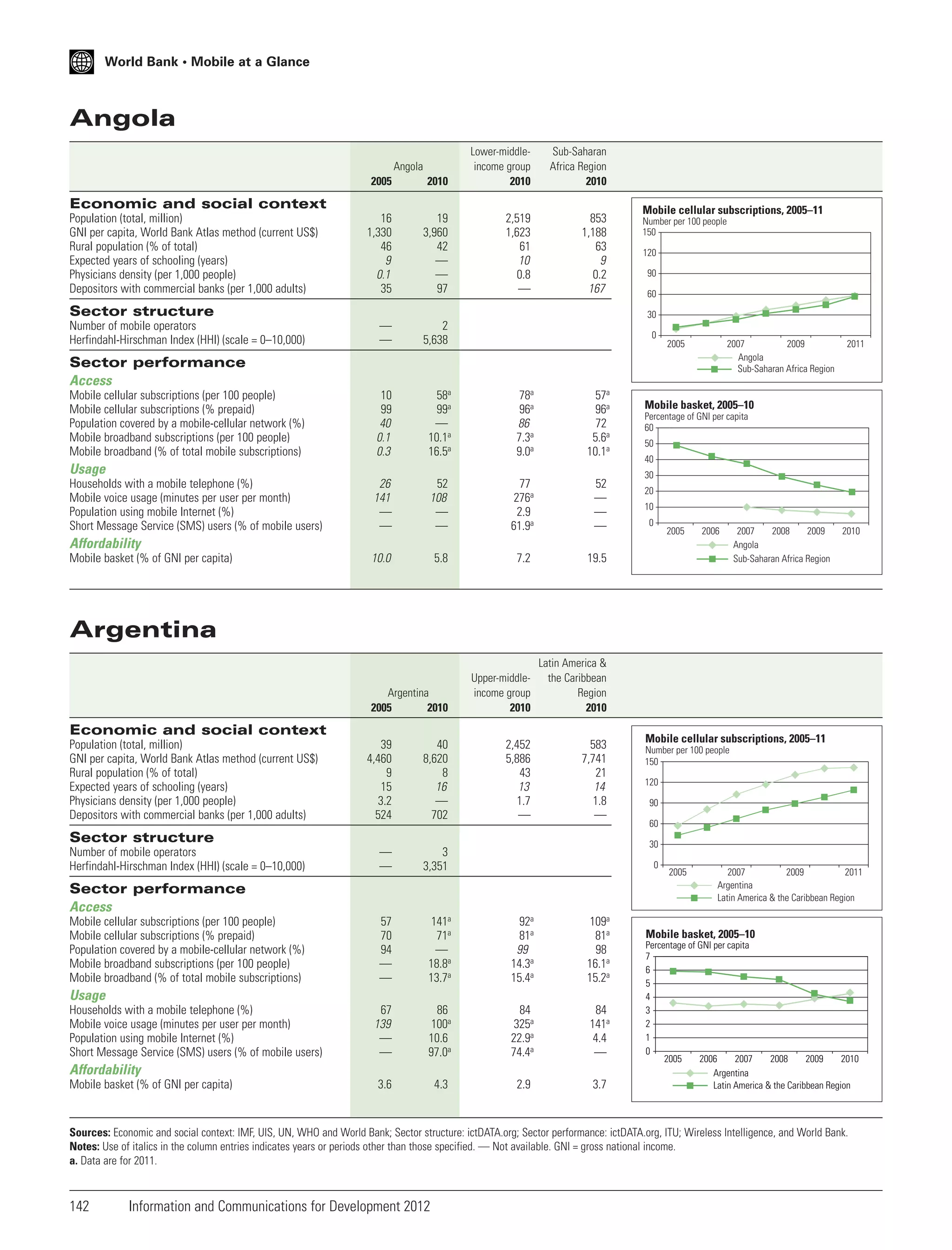 World Bank • Mobile at a Glance

Angola
2005

2010

Lower-middleincome group
2010

16
1,330
46
9
0.1
35

19
3,960
42
—
—
97

2,519
1,623
61
10
0.8
—

—
—

2
5,638

10
99
40
0.1
0.3

58a
99a
—
10.1a
16.5a

78a
96a
86
7.3a
9.0a

57a
96a
72
5.6a
10.1a

26
141
—
—

52
108
—
—

77
276a
2.9
61.9a

52
—
—
—

10.0

5.8

7.2

19.5

Argentina
2005
2010

Upper-middleincome group
2010

Latin America &
the Caribbean
Region
2010

2,452
5,886
43
13
1.7
—

583
7,741
21
14
1.8
—

Angola

Sub-Saharan
Africa Region
2010

853
1,188
63
9
0.2
167

Economic and social context
Population (total, million)
GNI per capita, World Bank Atlas method (current US$)
Rural population (% of total)
Expected years of schooling (years)
Physicians density (per 1,000 people)
Depositors with commercial banks (per 1,000 adults)

Sector structure
Number of mobile operators
Herfindahl-Hirschman Index (HHI) (scale = 0–10,000)

Mobile cellular subscriptions, 2005–11
Number per 100 people
150
120
90
60
30
0

2005

2007
2009
Angola
Sub-Saharan Africa Region

Sector performance
Access
Mobile cellular subscriptions (per 100 people)
Mobile cellular subscriptions (% prepaid)
Population covered by a mobile-cellular network (%)
Mobile broadband subscriptions (per 100 people)
Mobile broadband (% of total mobile subscriptions)

Usage
Households with a mobile telephone (%)
Mobile voice usage (minutes per user per month)
Population using mobile Internet (%)
Short Message Service (SMS) users (% of mobile users)

Mobile basket, 2005–10
Percentage of GNI per capita
60
50
40
30
20
10
0

2005

2006

Affordability
Mobile basket (% of GNI per capita)

2011

2007
2008
2009
Angola
Sub-Saharan Africa Region

2010

Argentina

Economic and social context
Population (total, million)
GNI per capita, World Bank Atlas method (current US$)
Rural population (% of total)
Expected years of schooling (years)
Physicians density (per 1,000 people)
Depositors with commercial banks (per 1,000 adults)

39
4,460
9
15
3.2
524

40
8,620
8
16
—
702

—
—

3
3,351

57
70
94
—
—

141a
71a
—
18.8a
13.7a

92a
81a
99
14.3a
15.4a

109a
81a
98
16.1a
15.2a

67
139
—
—

86
100a
10.6
97.0a

84
325a
22.9a
74.4a

84
141a
4.4
—

3.6

4.3

2.9

3.7

Sector structure
Number of mobile operators
Herfindahl-Hirschman Index (HHI) (scale = 0–10,000)

Affordability
Mobile basket (% of GNI per capita)

90
60

0

Usage
Households with a mobile telephone (%)
Mobile voice usage (minutes per user per month)
Population using mobile Internet (%)
Short Message Service (SMS) users (% of mobile users)

120

30

Sector performance
Access
Mobile cellular subscriptions (per 100 people)
Mobile cellular subscriptions (% prepaid)
Population covered by a mobile-cellular network (%)
Mobile broadband subscriptions (per 100 people)
Mobile broadband (% of total mobile subscriptions)

Mobile cellular subscriptions, 2005–11
Number per 100 people
150

2005

2007
2009
2011
Argentina
Latin America & the Caribbean Region

Mobile basket, 2005–10
Percentage of GNI per capita
7
6
5
4
3
2
1
0
2005
2006
2007
2008
2009
2010
Argentina
Latin America & the Caribbean Region

Sources: Economic and social context: IMF, UIS, UN, WHO and World Bank; Sector structure: ictDATA.org; Sector performance: ictDATA.org, ITU; Wireless Intelligence, and World Bank.
Notes: Use of italics in the column entries indicates years or periods other than those specified. — Not available. GNI = gross national income.
a. Data are for 2011.

142

Information and Communications for Development 2012

 