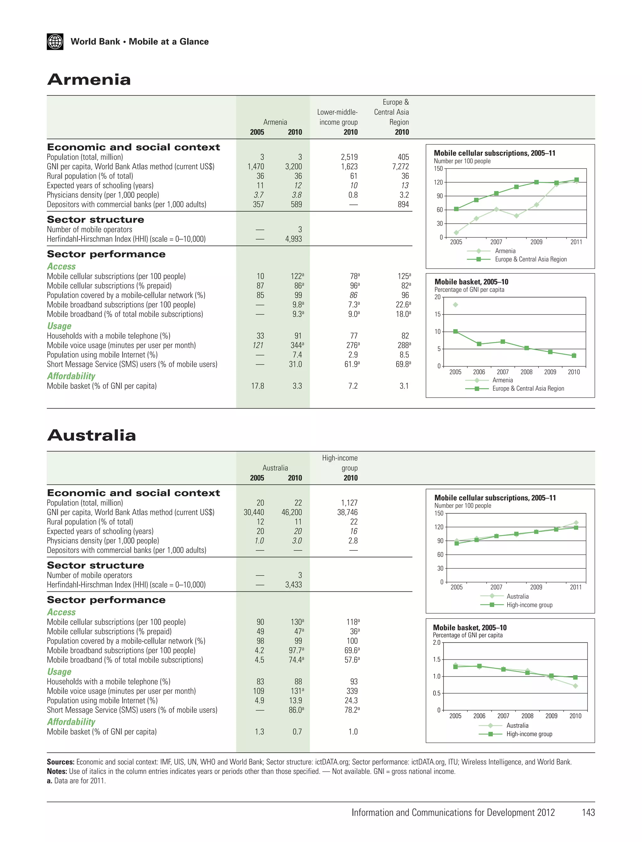 World Bank • Mobile at a Glance

Armenia
Armenia
2005
2010

Lower-middleincome group
2010

Europe &
Central Asia
Region
2010

2,519
1,623
61
10
0.8
—

405
7,272
36
13
3.2
894

Economic and social context
Population (total, million)
GNI per capita, World Bank Atlas method (current US$)
Rural population (% of total)
Expected years of schooling (years)
Physicians density (per 1,000 people)
Depositors with commercial banks (per 1,000 adults)

3
1,470
36
11
3.7
357

3
3,200
36
12
3.8
589

—
—

3
4,993

10
87
85
—
—

122a
86a
99
9.8a
9.3a

78a
96a
86
7.3a
9.0a

125a
82a
96
22.6a
18.0a

33
121
—
—

91
344a
7.4
31.0

77
276a
2.9
61.9a

82
288a
8.5
69.8a

Sector structure
Number of mobile operators
Herfindahl-Hirschman Index (HHI) (scale = 0–10,000)

Mobile cellular subscriptions, 2005–11
Number per 100 people
150
120
90
60
30
0

2005

2007
2009
2011
Armenia
Europe & Central Asia Region

Sector performance
Access
Mobile cellular subscriptions (per 100 people)
Mobile cellular subscriptions (% prepaid)
Population covered by a mobile-cellular network (%)
Mobile broadband subscriptions (per 100 people)
Mobile broadband (% of total mobile subscriptions)

Usage
Households with a mobile telephone (%)
Mobile voice usage (minutes per user per month)
Population using mobile Internet (%)
Short Message Service (SMS) users (% of mobile users)

Mobile basket, 2005–10
Percentage of GNI per capita
20
15
10
5
0

Affordability
Mobile basket (% of GNI per capita)

17.8

3.3

7.2

Australia
2005
2010

2005

2006

2007
2008
2009
2010
Armenia
Europe & Central Asia Region

3.1

High-income
group
2010

Australia

Economic and social context
Population (total, million)
GNI per capita, World Bank Atlas method (current US$)
Rural population (% of total)
Expected years of schooling (years)
Physicians density (per 1,000 people)
Depositors with commercial banks (per 1,000 adults)

20
30,440
12
20
1.0
—

22
46,200
11
20
3.0
—

1,127
38,746
22
16
2.8
—

—
—

3
3,433

90
49
98
4.2
4.5

130a
47a
99
97.7a
74.4a

118a
36a
100
69.6a
57.6a

83
109
4.9
—

88
131a
13.9
86.0a

93
339
24.3
78.2a

1.3

0.7

1.0

Sector structure
Number of mobile operators
Herfindahl-Hirschman Index (HHI) (scale = 0–10,000)

Mobile cellular subscriptions, 2005–11
Number per 100 people
150
120
90
60
30
0

2005

2007

Sector performance
Access
Mobile cellular subscriptions (per 100 people)
Mobile cellular subscriptions (% prepaid)
Population covered by a mobile-cellular network (%)
Mobile broadband subscriptions (per 100 people)
Mobile broadband (% of total mobile subscriptions)

Usage
Households with a mobile telephone (%)
Mobile voice usage (minutes per user per month)
Population using mobile Internet (%)
Short Message Service (SMS) users (% of mobile users)

Affordability
Mobile basket (% of GNI per capita)

2009
Australia
High-income group

2011

Mobile basket, 2005–10
Percentage of GNI per capita
2.0
1.5
1.0
0.5
0

2005

2006

2007
2008
2009
Australia
High-income group

2010

Sources: Economic and social context: IMF, UIS, UN, WHO and World Bank; Sector structure: ictDATA.org; Sector performance: ictDATA.org, ITU; Wireless Intelligence, and World Bank.
Notes: Use of italics in the column entries indicates years or periods other than those specified. — Not available. GNI = gross national income.
a. Data are for 2011.

Information and Communications for Development 2012

143

 