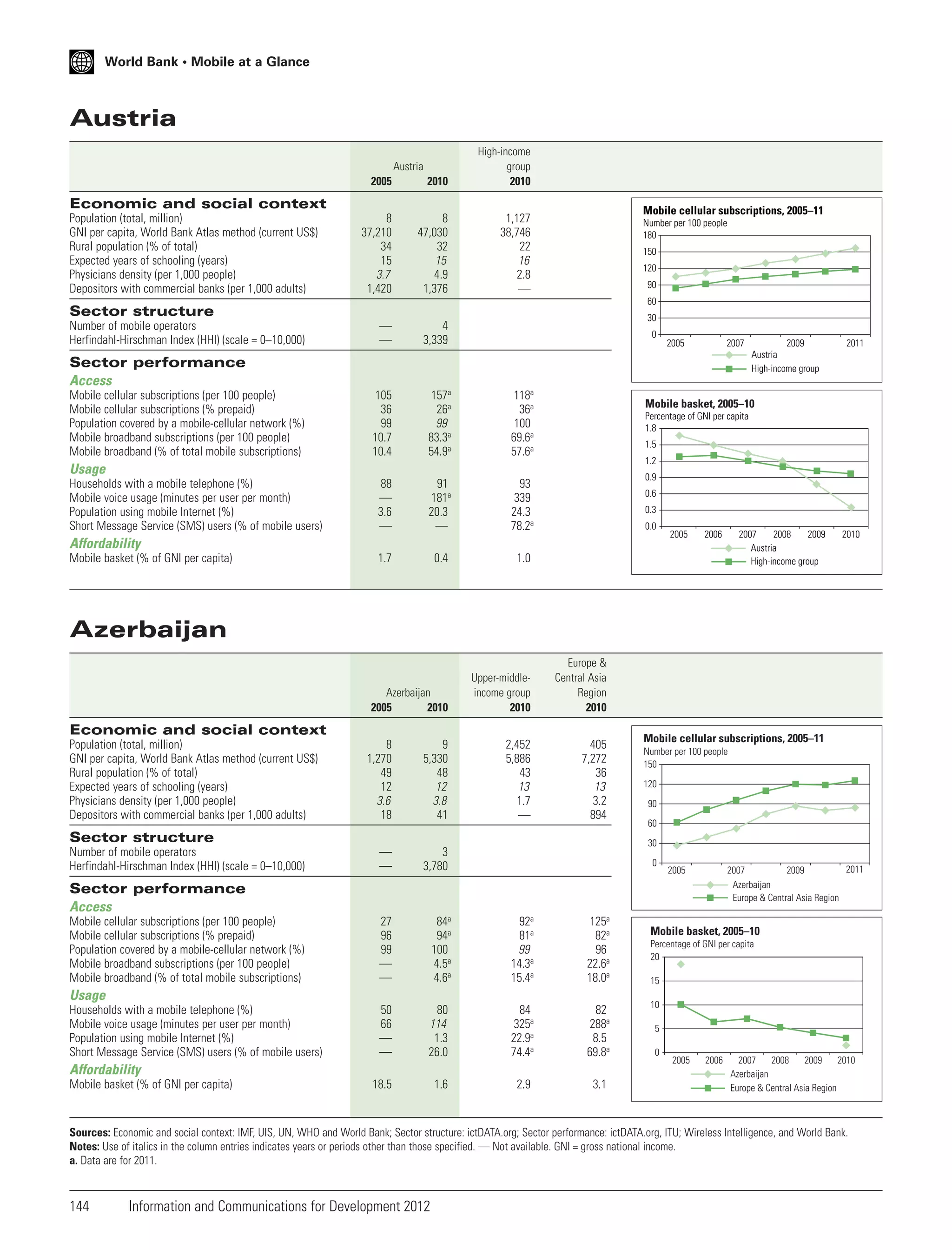 World Bank • Mobile at a Glance

Austria
2005

2010

High-income
group
2010

8
37,210
34
15
3.7
1,420

8
47,030
32
15
4.9
1,376

1,127
38,746
22
16
2.8
—

—
—

4
3,339

105
36
99
10.7
10.4

157a
26a
99
83.3a
54.9a

118a
36a
100
69.6a
57.6a

88
—
3.6
—

91
181a
20.3
—

93
339
24.3
78.2a

1.7

0.4

1.0

Azerbaijan
2005
2010

Upper-middleincome group
2010

Europe &
Central Asia
Region
2010

2,452
5,886
43
13
1.7
—

405
7,272
36
13
3.2
894

Austria

Economic and social context
Population (total, million)
GNI per capita, World Bank Atlas method (current US$)
Rural population (% of total)
Expected years of schooling (years)
Physicians density (per 1,000 people)
Depositors with commercial banks (per 1,000 adults)

Mobile cellular subscriptions, 2005–11
Number per 100 people
180
150
120
90
60

Sector structure
Number of mobile operators
Herfindahl-Hirschman Index (HHI) (scale = 0–10,000)

30
0

2005

2007

Sector performance
Access
Mobile cellular subscriptions (per 100 people)
Mobile cellular subscriptions (% prepaid)
Population covered by a mobile-cellular network (%)
Mobile broadband subscriptions (per 100 people)
Mobile broadband (% of total mobile subscriptions)

Percentage of GNI per capita
1.8
1.5
1.2
0.9
0.6
0.3
0.0

Affordability
Mobile basket (% of GNI per capita)

2011

Mobile basket, 2005–10

Usage
Households with a mobile telephone (%)
Mobile voice usage (minutes per user per month)
Population using mobile Internet (%)
Short Message Service (SMS) users (% of mobile users)

2009
Austria
High-income group

2005

2006

2007
2008
2009
Austria
High-income group

2010

Azerbaijan

Economic and social context
Population (total, million)
GNI per capita, World Bank Atlas method (current US$)
Rural population (% of total)
Expected years of schooling (years)
Physicians density (per 1,000 people)
Depositors with commercial banks (per 1,000 adults)

8
1,270
49
12
3.6
18

9
5,330
48
12
3.8
41

—
—

3
3,780

27
96
99
—
—

84a
94a
100
4.5a
4.6a

92a
81a
99
14.3a
15.4a

125a
82a
96
22.6a
18.0a

50
66
—
—

80
114
1.3
26.0

84
325a
22.9a
74.4a

82
288a
8.5
69.8a

18.5

1.6

2.9

3.1

Sector structure
Number of mobile operators
Herfindahl-Hirschman Index (HHI) (scale = 0–10,000)

Mobile cellular subscriptions, 2005–11
Number per 100 people
150
120
90
60
30
0

2011
2007
2009
Azerbaijan
Europe & Central Asia Region

2005

Sector performance
Access
Mobile cellular subscriptions (per 100 people)
Mobile cellular subscriptions (% prepaid)
Population covered by a mobile-cellular network (%)
Mobile broadband subscriptions (per 100 people)
Mobile broadband (% of total mobile subscriptions)

Usage
Households with a mobile telephone (%)
Mobile voice usage (minutes per user per month)
Population using mobile Internet (%)
Short Message Service (SMS) users (% of mobile users)

Affordability
Mobile basket (% of GNI per capita)

Mobile basket, 2005–10
Percentage of GNI per capita
20
15
10
5
0

2005

2006

2007
2008
2009
2010
Azerbaijan
Europe & Central Asia Region

Sources: Economic and social context: IMF, UIS, UN, WHO and World Bank; Sector structure: ictDATA.org; Sector performance: ictDATA.org, ITU; Wireless Intelligence, and World Bank.
Notes: Use of italics in the column entries indicates years or periods other than those specified. — Not available. GNI = gross national income.
a. Data are for 2011.

144

Information and Communications for Development 2012

 