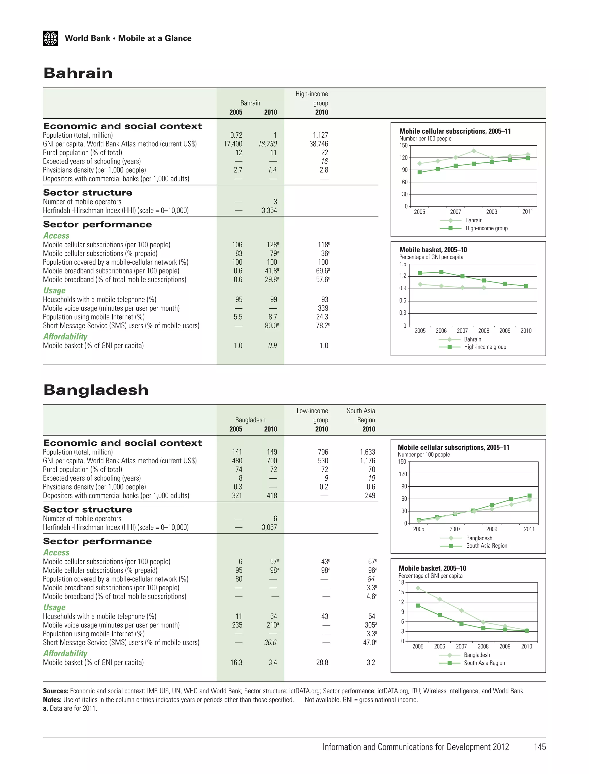 World Bank • Mobile at a Glance

Bahrain
Bahrain
2005
2010

High-income
group
2010

Economic and social context
Population (total, million)
GNI per capita, World Bank Atlas method (current US$)
Rural population (% of total)
Expected years of schooling (years)
Physicians density (per 1,000 people)
Depositors with commercial banks (per 1,000 adults)

Mobile cellular subscriptions, 2005–11

0.72
17,400
12
—
2.7
—

1
18,730
11
—
1.4
—

1,127
38,746
22
16
2.8
—

—
—

3
3,354

106
83
100
0.6
0.6

128a
79a
100
41.8a
29.8a

118a
36a
100
69.6a
57.6a

95
—
5.5
—

99
—
8.7
80.0a

93
339
24.3
78.2a

1.0

0.9

1.0

Bangladesh
2005
2010

Low-income
group
2010

South Asia
Region
2010

796
530
72
9
0.2
—

1,633
1,176
70
10
0.6
249

Number per 100 people
150
120
90
60

Sector structure
Number of mobile operators
Herfindahl-Hirschman Index (HHI) (scale = 0–10,000)

30
0

2005

2007

Sector performance
Access
Mobile cellular subscriptions (per 100 people)
Mobile cellular subscriptions (% prepaid)
Population covered by a mobile-cellular network (%)
Mobile broadband subscriptions (per 100 people)
Mobile broadband (% of total mobile subscriptions)

Mobile basket, 2005–10

1.2
0.9
0.6
0.3
0

Affordability
Mobile basket (% of GNI per capita)

2011

Percentage of GNI per capita
1.5

Usage
Households with a mobile telephone (%)
Mobile voice usage (minutes per user per month)
Population using mobile Internet (%)
Short Message Service (SMS) users (% of mobile users)

2009
Bahrain
High-income group

2005

2006

2007
2008
2009
Bahrain
High-income group

2010

Bangladesh

Economic and social context
Population (total, million)
GNI per capita, World Bank Atlas method (current US$)
Rural population (% of total)
Expected years of schooling (years)
Physicians density (per 1,000 people)
Depositors with commercial banks (per 1,000 adults)

141
480
74
8
0.3
321

149
700
72
—
—
418

—
—

6
3,067

6
95
80
—
—

57a
98a
—
—
—

43a
98a
—
—
—

67a
96a
84
3.3a
4.6a

11
235
—
—

64
210a
—
30.0

43
—
—
—

54
305a
3.3a
47.0a

16.3

3.4

28.8

3.2

Sector structure
Number of mobile operators
Herfindahl-Hirschman Index (HHI) (scale = 0–10,000)

Mobile cellular subscriptions, 2005–11
Number per 100 people
150
120
90
60
30
0

2005

2007

Sector performance
Access
Mobile cellular subscriptions (per 100 people)
Mobile cellular subscriptions (% prepaid)
Population covered by a mobile-cellular network (%)
Mobile broadband subscriptions (per 100 people)
Mobile broadband (% of total mobile subscriptions)

Usage
Households with a mobile telephone (%)
Mobile voice usage (minutes per user per month)
Population using mobile Internet (%)
Short Message Service (SMS) users (% of mobile users)

Affordability
Mobile basket (% of GNI per capita)

2009
Bangladesh
South Asia Region

2011

Mobile basket, 2005–10
Percentage of GNI per capita
18
15
12
9
6
3
0

2005

2006

2007
2008
2009
Bangladesh
South Asia Region

2010

Sources: Economic and social context: IMF, UIS, UN, WHO and World Bank; Sector structure: ictDATA.org; Sector performance: ictDATA.org, ITU; Wireless Intelligence, and World Bank.
Notes: Use of italics in the column entries indicates years or periods other than those specified. — Not available. GNI = gross national income.
a. Data are for 2011.

Information and Communications for Development 2012

145

 