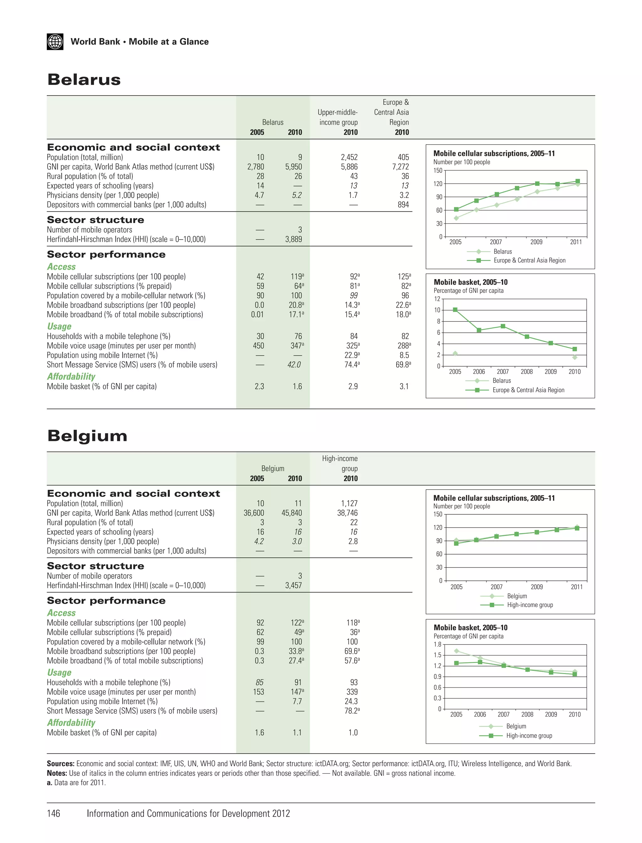 World Bank • Mobile at a Glance

Belarus
Belarus
2005
2010

Upper-middleincome group
2010

Europe &
Central Asia
Region
2010

2,452
5,886
43
13
1.7
—

405
7,272
36
13
3.2
894

Economic and social context
Population (total, million)
GNI per capita, World Bank Atlas method (current US$)
Rural population (% of total)
Expected years of schooling (years)
Physicians density (per 1,000 people)
Depositors with commercial banks (per 1,000 adults)

10
2,780
28
14
4.7
—

9
5,950
26
—
5.2
—

—
—

3
3,889

42
59
90
0.0
0.01

119a
64a
100
20.8a
17.1a

92a
81a
99
14.3a
15.4a

125a
82a
96
22.6a
18.0a

30
450
—
—

76
347a
—
42.0

84
325a
22.9a
74.4a

82
288a
8.5
69.8a

2.3

1.6

2.9

3.1

Belgium
2005
2010

High-income
group
2010

Sector structure
Number of mobile operators
Herfindahl-Hirschman Index (HHI) (scale = 0–10,000)

Mobile cellular subscriptions, 2005–11
Number per 100 people
150
120
90
60
30
0

2005

2007
2009
2011
Belarus
Europe & Central Asia Region

Sector performance
Access
Mobile cellular subscriptions (per 100 people)
Mobile cellular subscriptions (% prepaid)
Population covered by a mobile-cellular network (%)
Mobile broadband subscriptions (per 100 people)
Mobile broadband (% of total mobile subscriptions)

Usage
Households with a mobile telephone (%)
Mobile voice usage (minutes per user per month)
Population using mobile Internet (%)
Short Message Service (SMS) users (% of mobile users)

Mobile basket, 2005–10
Percentage of GNI per capita
12
10
8
6
4
2
0

Affordability
Mobile basket (% of GNI per capita)

2005

2006

2007
2008
2009
2010
Belarus
Europe & Central Asia Region

Belgium

Economic and social context
Population (total, million)
GNI per capita, World Bank Atlas method (current US$)
Rural population (% of total)
Expected years of schooling (years)
Physicians density (per 1,000 people)
Depositors with commercial banks (per 1,000 adults)

10
36,600
3
16
4.2
—

11
45,840
3
16
3.0
—

1,127
38,746
22
16
2.8
—

—
—

3
3,457

92
62
99
0.3
0.3

122a
49a
100
33.8a
27.4a

118a
36a
100
69.6a
57.6a

85
153
—
—

91
147a
7.7
—

93
339
24.3
78.2a

Sector structure
Number of mobile operators
Herfindahl-Hirschman Index (HHI) (scale = 0–10,000)

Mobile cellular subscriptions, 2005–11
Number per 100 people
150
120
90
60
30
0
2005

2007

Sector performance
Access
Mobile cellular subscriptions (per 100 people)
Mobile cellular subscriptions (% prepaid)
Population covered by a mobile-cellular network (%)
Mobile broadband subscriptions (per 100 people)
Mobile broadband (% of total mobile subscriptions)

Usage
Households with a mobile telephone (%)
Mobile voice usage (minutes per user per month)
Population using mobile Internet (%)
Short Message Service (SMS) users (% of mobile users)

Affordability
Mobile basket (% of GNI per capita)

1.6

1.1

1.0

2009
Belgium
High-income group

2011

Mobile basket, 2005–10
Percentage of GNI per capita
1.8
1.5
1.2
0.9
0.6
0.3
0

2005

2006

2007

2008

2009

2010

Belgium
High-income group

Sources: Economic and social context: IMF, UIS, UN, WHO and World Bank; Sector structure: ictDATA.org; Sector performance: ictDATA.org, ITU; Wireless Intelligence, and World Bank.
Notes: Use of italics in the column entries indicates years or periods other than those specified. — Not available. GNI = gross national income.
a. Data are for 2011.

146

Information and Communications for Development 2012

 