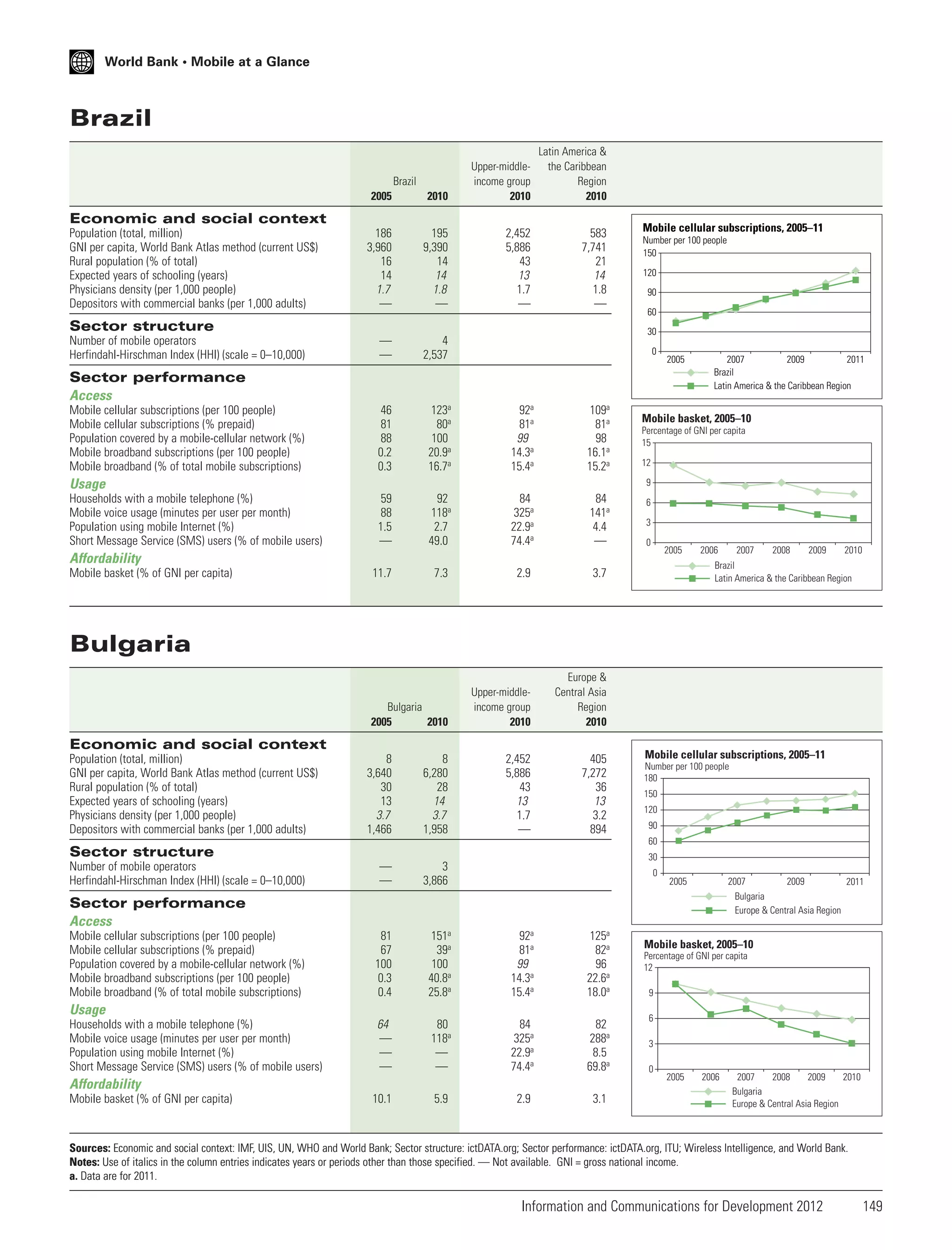 World Bank • Mobile at a Glance

Brazil
Latin America &
the Caribbean
Region
2010

583
7,741
21
14
1.8
—

2005

2010

Upper-middleincome group
2010

186
3,960
16
14
1.7
—

195
9,390
14
14
1.8
—

2,452
5,886
43
13
1.7
—

—
—

4
2,537

46
81
88
0.2
0.3

123a
80a
100
20.9a
16.7a

92a
81a
99
14.3a
15.4a

109a
81a
98
16.1a
15.2a

59
88
1.5
—

92
118a
2.7
49.0

84
325a
22.9a
74.4a

84
141a
4.4
—

Brazil

Economic and social context
Population (total, million)
GNI per capita, World Bank Atlas method (current US$)
Rural population (% of total)
Expected years of schooling (years)
Physicians density (per 1,000 people)
Depositors with commercial banks (per 1,000 adults)

Sector structure
Number of mobile operators
Herfindahl-Hirschman Index (HHI) (scale = 0–10,000)

Mobile cellular subscriptions, 2005–11
Number per 100 people
150
120
90
60
30
0

2005

Sector performance
Access
Mobile cellular subscriptions (per 100 people)
Mobile cellular subscriptions (% prepaid)
Population covered by a mobile-cellular network (%)
Mobile broadband subscriptions (per 100 people)
Mobile broadband (% of total mobile subscriptions)

Usage
Households with a mobile telephone (%)
Mobile voice usage (minutes per user per month)
Population using mobile Internet (%)
Short Message Service (SMS) users (% of mobile users)

Mobile basket, 2005–10
Percentage of GNI per capita
15
12
9
6
3
0

2005

Affordability
Mobile basket (% of GNI per capita)

2007
2009
2011
Brazil
Latin America & the Caribbean Region

11.7

7.3

2.9

Bulgaria
2005
2010

405
7,272
36
13
3.2
894

2008

2009

2010

Europe &
Central Asia
Region
2010

2,452
5,886
43
13
1.7
—

2007

Brazil
Latin America & the Caribbean Region

3.7

Upper-middleincome group
2010

2006

Bulgaria

Economic and social context
Population (total, million)
GNI per capita, World Bank Atlas method (current US$)
Rural population (% of total)
Expected years of schooling (years)
Physicians density (per 1,000 people)
Depositors with commercial banks (per 1,000 adults)

8
3,640
30
13
3.7
1,466

8
6,280
28
14
3.7
1,958

150
120
90
60

Sector structure
Number of mobile operators
Herfindahl-Hirschman Index (HHI) (scale = 0–10,000)

Mobile cellular subscriptions, 2005–11
Number per 100 people
180

30

—
—

3
3,866

81
67
100
0.3
0.4

151a
39a
100
40.8a
25.8a

92a
81a
99
14.3a
15.4a

125a
82a
96
22.6a
18.0a

64
—
—
—

80
118a
—
—

84
325a
22.9a
74.4a

82
288a
8.5
69.8a

10.1

5.9

2.9

3.1

0

2005

2007
2009
2011
Bulgaria
Europe & Central Asia Region

Sector performance
Access
Mobile cellular subscriptions (per 100 people)
Mobile cellular subscriptions (% prepaid)
Population covered by a mobile-cellular network (%)
Mobile broadband subscriptions (per 100 people)
Mobile broadband (% of total mobile subscriptions)

Usage
Households with a mobile telephone (%)
Mobile voice usage (minutes per user per month)
Population using mobile Internet (%)
Short Message Service (SMS) users (% of mobile users)

Affordability
Mobile basket (% of GNI per capita)

Mobile basket, 2005–10
Percentage of GNI per capita
12
9
6
3
0

2005

2006

2007
2008
2009
2010
Bulgaria
Europe & Central Asia Region

Sources: Economic and social context: IMF, UIS, UN, WHO and World Bank; Sector structure: ictDATA.org; Sector performance: ictDATA.org, ITU; Wireless Intelligence, and World Bank.
Notes: Use of italics in the column entries indicates years or periods other than those specified. — Not available. GNI = gross national income.
a. Data are for 2011.

Information and Communications for Development 2012

149

 