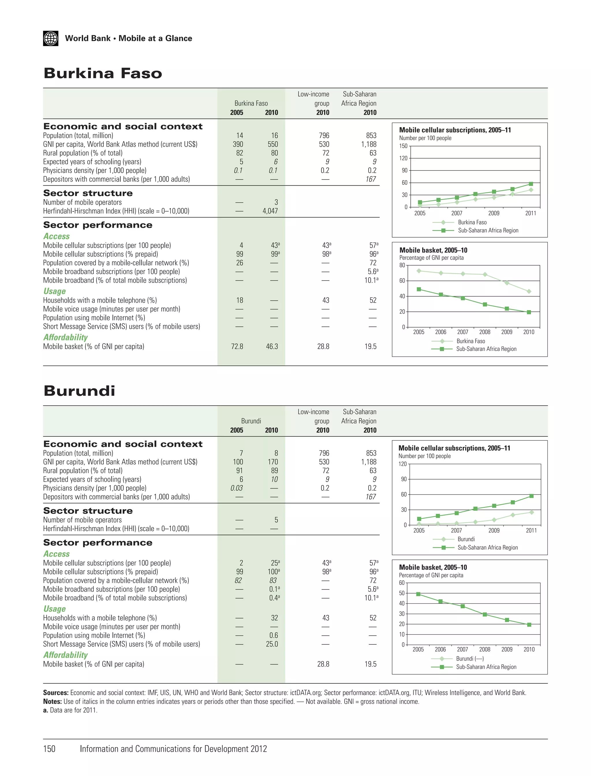 World Bank • Mobile at a Glance

Burkina Faso
Burkina Faso
2005
2010

Low-income
group
2010

Sub-Saharan
Africa Region
2010

796
530
72
9
0.2
—

853
1,188
63
9
0.2
167

Economic and social context
Population (total, million)
GNI per capita, World Bank Atlas method (current US$)
Rural population (% of total)
Expected years of schooling (years)
Physicians density (per 1,000 people)
Depositors with commercial banks (per 1,000 adults)

14
390
82
5
0.1
—

16
550
80
6
0.1
—

—
—

3
4,047

4
99
26
—
—

43a
99a
—
—
—

43a
98a
—
—
—

57a
96a
72
5.6a
10.1a

18
—
—
—

—
—
—
—

43
—
—
—

52
—
—
—

72.8

46.3

28.8

19.5

Burundi
2005
2010

Low-income
group
2010

Sub-Saharan
Africa Region
2010

796
530
72
9
0.2
—

853
1,188
63
9
0.2
167

Sector structure
Number of mobile operators
Herfindahl-Hirschman Index (HHI) (scale = 0–10,000)

Mobile cellular subscriptions, 2005–11
Number per 100 people
150
120
90
60
30
0
2005

2007
2009
Burkina Faso
Sub-Saharan Africa Region

Sector performance
Access
Mobile cellular subscriptions (per 100 people)
Mobile cellular subscriptions (% prepaid)
Population covered by a mobile-cellular network (%)
Mobile broadband subscriptions (per 100 people)
Mobile broadband (% of total mobile subscriptions)

Usage
Households with a mobile telephone (%)
Mobile voice usage (minutes per user per month)
Population using mobile Internet (%)
Short Message Service (SMS) users (% of mobile users)

Mobile basket, 2005–10
Percentage of GNI per capita
80
60
40
20
0

Affordability
Mobile basket (% of GNI per capita)

2011

2005

2006

2007
2008
2009
Burkina Faso
Sub-Saharan Africa Region

2010

Burundi

Economic and social context
Population (total, million)
GNI per capita, World Bank Atlas method (current US$)
Rural population (% of total)
Expected years of schooling (years)
Physicians density (per 1,000 people)
Depositors with commercial banks (per 1,000 adults)

7
100
91
6
0.03
—

8
170
89
10
—
—

—
—

5
—

2
99
82
—
—

25a
100a
83
0.1a
0.4a

43a
98a
—
—
—

57a
96a
72
5.6a
10.1a

—
—
—
—

32
—
0.6
25.0

43
—
—
—

52
—
—
—

90
60
30

Sector structure
Number of mobile operators
Herfindahl-Hirschman Index (HHI) (scale = 0–10,000)

Mobile cellular subscriptions, 2005–11
Number per 100 people
120

0

2005

2007
2009
Burundi
Sub-Saharan Africa Region

Sector performance
Access
Mobile cellular subscriptions (per 100 people)
Mobile cellular subscriptions (% prepaid)
Population covered by a mobile-cellular network (%)
Mobile broadband subscriptions (per 100 people)
Mobile broadband (% of total mobile subscriptions)

Usage
Households with a mobile telephone (%)
Mobile voice usage (minutes per user per month)
Population using mobile Internet (%)
Short Message Service (SMS) users (% of mobile users)

Affordability
Mobile basket (% of GNI per capita)

—

—

28.8

19.5

2011

Mobile basket, 2005–10
Percentage of GNI per capita
60
50
40
30
20
10
0

2005

2006

2007

2008

2009

2010

Burundi (—)
Sub-Saharan Africa Region

Sources: Economic and social context: IMF, UIS, UN, WHO and World Bank; Sector structure: ictDATA.org; Sector performance: ictDATA.org, ITU; Wireless Intelligence, and World Bank.
Notes: Use of italics in the column entries indicates years or periods other than those specified. — Not available. GNI = gross national income.
a. Data are for 2011.

150

Information and Communications for Development 2012

 