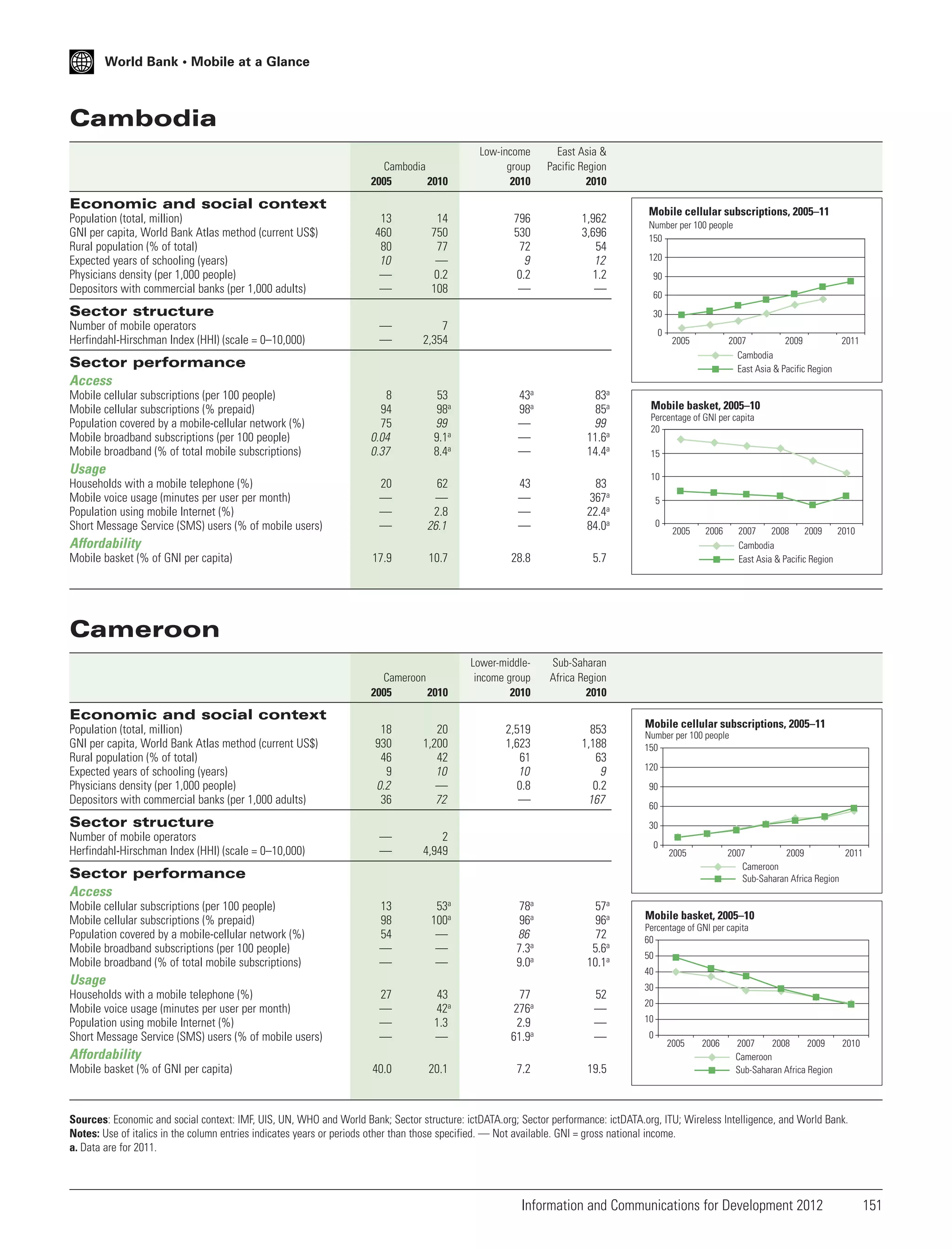 World Bank • Mobile at a Glance

Cambodia
Cambodia
2005
2010

Low-income
group
2010

East Asia &
Pacific Region
2010

796
530
72
9
0.2
—

1,962
3,696
54
12
1.2
—

Economic and social context
Population (total, million)
GNI per capita, World Bank Atlas method (current US$)
Rural population (% of total)
Expected years of schooling (years)
Physicians density (per 1,000 people)
Depositors with commercial banks (per 1,000 adults)

13
460
80
10
—
—

14
750
77
—
0.2
108

—
—

7
2,354

8
94
75
0.04
0.37

53
98a
99
9.1a
8.4a

43a
98a
—
—
—

83a
85a
99
11.6a
14.4a

20
—
—
—

62
—
2.8
26.1

43
—
—
—

83
367a
22.4a
84.0a

17.9

10.7

28.8

5.7

Cameroon
2005
2010

Lower-middleincome group
2010

Sub-Saharan
Africa Region
2010

2,519
1,623
61
10
0.8
—

853
1,188
63
9
0.2
167

Sector structure
Number of mobile operators
Herfindahl-Hirschman Index (HHI) (scale = 0–10,000)

Mobile cellular subscriptions, 2005–11
Number per 100 people
150
120
90
60
30
0

2005

2007
2009
2011
Cambodia
East Asia & Pacific Region

Sector performance
Access
Mobile cellular subscriptions (per 100 people)
Mobile cellular subscriptions (% prepaid)
Population covered by a mobile-cellular network (%)
Mobile broadband subscriptions (per 100 people)
Mobile broadband (% of total mobile subscriptions)

Usage
Households with a mobile telephone (%)
Mobile voice usage (minutes per user per month)
Population using mobile Internet (%)
Short Message Service (SMS) users (% of mobile users)

Mobile basket, 2005–10
Percentage of GNI per capita
20
15
10
5
0

2005

2006

2007
2008
2009
2010
Cambodia
East Asia & Pacific Region

Affordability
Mobile basket (% of GNI per capita)

Cameroon

Economic and social context
Population (total, million)
GNI per capita, World Bank Atlas method (current US$)
Rural population (% of total)
Expected years of schooling (years)
Physicians density (per 1,000 people)
Depositors with commercial banks (per 1,000 adults)

18
930
46
9
0.2
36

20
1,200
42
10
—
72

—
—

2
4,949

13
98
54
—
—

53a
100a
—
—
—

78a
96a
86
7.3a
9.0a

57a
96a
72
5.6a
10.1a

27
—
—
—

43
42a
1.3
—

77
276a
2.9
61.9a

52
—
—
—

40.0

20.1

7.2

19.5

Sector structure
Number of mobile operators
Herfindahl-Hirschman Index (HHI) (scale = 0–10,000)

Mobile cellular subscriptions, 2005–11
Number per 100 people
150
120
90
60
30
0

2005

2007
2009
2011
Cameroon
Sub-Saharan Africa Region

Sector performance
Access
Mobile cellular subscriptions (per 100 people)
Mobile cellular subscriptions (% prepaid)
Population covered by a mobile-cellular network (%)
Mobile broadband subscriptions (per 100 people)
Mobile broadband (% of total mobile subscriptions)

Usage
Households with a mobile telephone (%)
Mobile voice usage (minutes per user per month)
Population using mobile Internet (%)
Short Message Service (SMS) users (% of mobile users)

Affordability
Mobile basket (% of GNI per capita)

Mobile basket, 2005–10
Percentage of GNI per capita
60
50
40
30
20
10
0

2005

2006

2007
2008
2009
2010
Cameroon
Sub-Saharan Africa Region

Sources: Economic and social context: IMF, UIS, UN, WHO and World Bank; Sector structure: ictDATA.org; Sector performance: ictDATA.org, ITU; Wireless Intelligence, and World Bank.
Notes: Use of italics in the column entries indicates years or periods other than those specified. — Not available. GNI = gross national income.
a. Data are for 2011.

Information and Communications for Development 2012

151

 