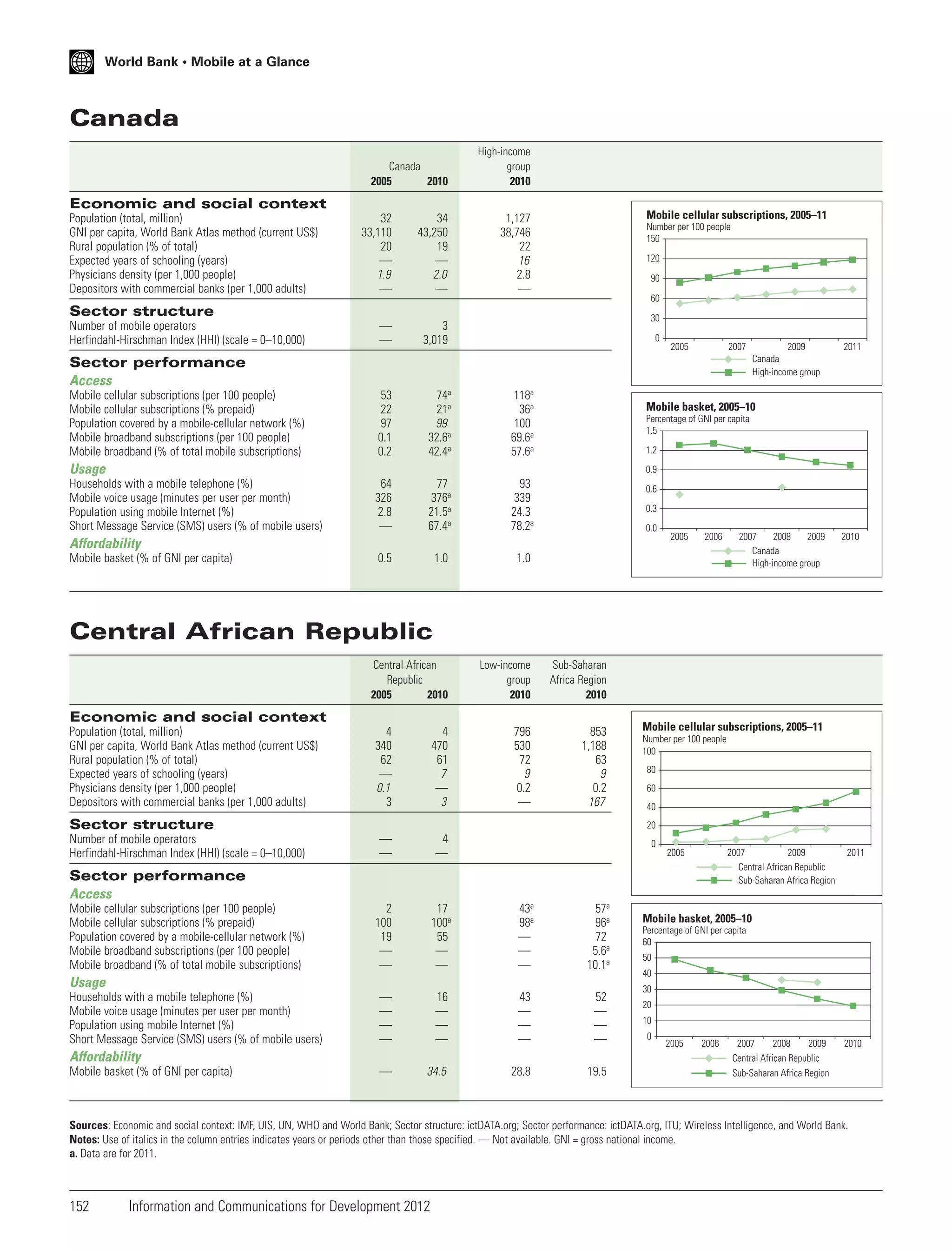 World Bank • Mobile at a Glance

Canada
Canada
2005
2010

High-income
group
2010

Economic and social context
Population (total, million)
GNI per capita, World Bank Atlas method (current US$)
Rural population (% of total)
Expected years of schooling (years)
Physicians density (per 1,000 people)
Depositors with commercial banks (per 1,000 adults)

Mobile cellular subscriptions, 2005–11

32
33,110
20
—
1.9
—

34
43,250
19
—
2.0
—

1,127
38,746
22
16
2.8
—

—
—

3
3,019

53
22
97
0.1
0.2

74a
21a
99
32.6a
42.4a

118a
36a
100
69.6a
57.6a

64
326
2.8
—

77
376a
21.5a
67.4a

93
339
24.3
78.2a

0.5

1.0

1.0

Central African
Republic
2005
2010

Low-income
group
2010

Sub-Saharan
Africa Region
2010

796
530
72
9
0.2
—

853
1,188
63
9
0.2
167

Number per 100 people
150
120
90
60

Sector structure
Number of mobile operators
Herfindahl-Hirschman Index (HHI) (scale = 0–10,000)

30
0

2007

2005

Sector performance
Access
Mobile cellular subscriptions (per 100 people)
Mobile cellular subscriptions (% prepaid)
Population covered by a mobile-cellular network (%)
Mobile broadband subscriptions (per 100 people)
Mobile broadband (% of total mobile subscriptions)

2009
Canada
High-income group

2011

Mobile basket, 2005–10
Percentage of GNI per capita
1.5
1.2

Usage

0.9

Households with a mobile telephone (%)
Mobile voice usage (minutes per user per month)
Population using mobile Internet (%)
Short Message Service (SMS) users (% of mobile users)

0.6
0.3
0.0

Affordability
Mobile basket (% of GNI per capita)

2005

2006

2007
2008
2009
Canada
High-income group

2010

Central African Republic

Economic and social context
Population (total, million)
GNI per capita, World Bank Atlas method (current US$)
Rural population (% of total)
Expected years of schooling (years)
Physicians density (per 1,000 people)
Depositors with commercial banks (per 1,000 adults)

4
340
62
—
0.1
3

4
470
61
7
—
3

—
—

4
—

2
100
19
—
—

17
100a
55
—
—

43a
98a
—
—
—

57a
96a
72
5.6a
10.1a

—
—
—
—

16
—
—
—

43
—
—
—

52
—
—
—

—

34.5

28.8

19.5

Sector structure
Number of mobile operators
Herfindahl-Hirschman Index (HHI) (scale = 0–10,000)

Mobile cellular subscriptions, 2005–11
Number per 100 people
100
80
60
40
20
0

2005

2007
2009
Central African Republic
Sub-Saharan Africa Region

Sector performance
Access
Mobile cellular subscriptions (per 100 people)
Mobile cellular subscriptions (% prepaid)
Population covered by a mobile-cellular network (%)
Mobile broadband subscriptions (per 100 people)
Mobile broadband (% of total mobile subscriptions)

Usage
Households with a mobile telephone (%)
Mobile voice usage (minutes per user per month)
Population using mobile Internet (%)
Short Message Service (SMS) users (% of mobile users)

Affordability
Mobile basket (% of GNI per capita)

2011

Mobile basket, 2005–10
Percentage of GNI per capita
60
50
40
30
20
10
0

2005

2006

2007
2008
2009
Central African Republic

2010

Sub-Saharan Africa Region

Sources: Economic and social context: IMF, UIS, UN, WHO and World Bank; Sector structure: ictDATA.org; Sector performance: ictDATA.org, ITU; Wireless Intelligence, and World Bank.
Notes: Use of italics in the column entries indicates years or periods other than those specified. — Not available. GNI = gross national income.
a. Data are for 2011.

152

Information and Communications for Development 2012

 