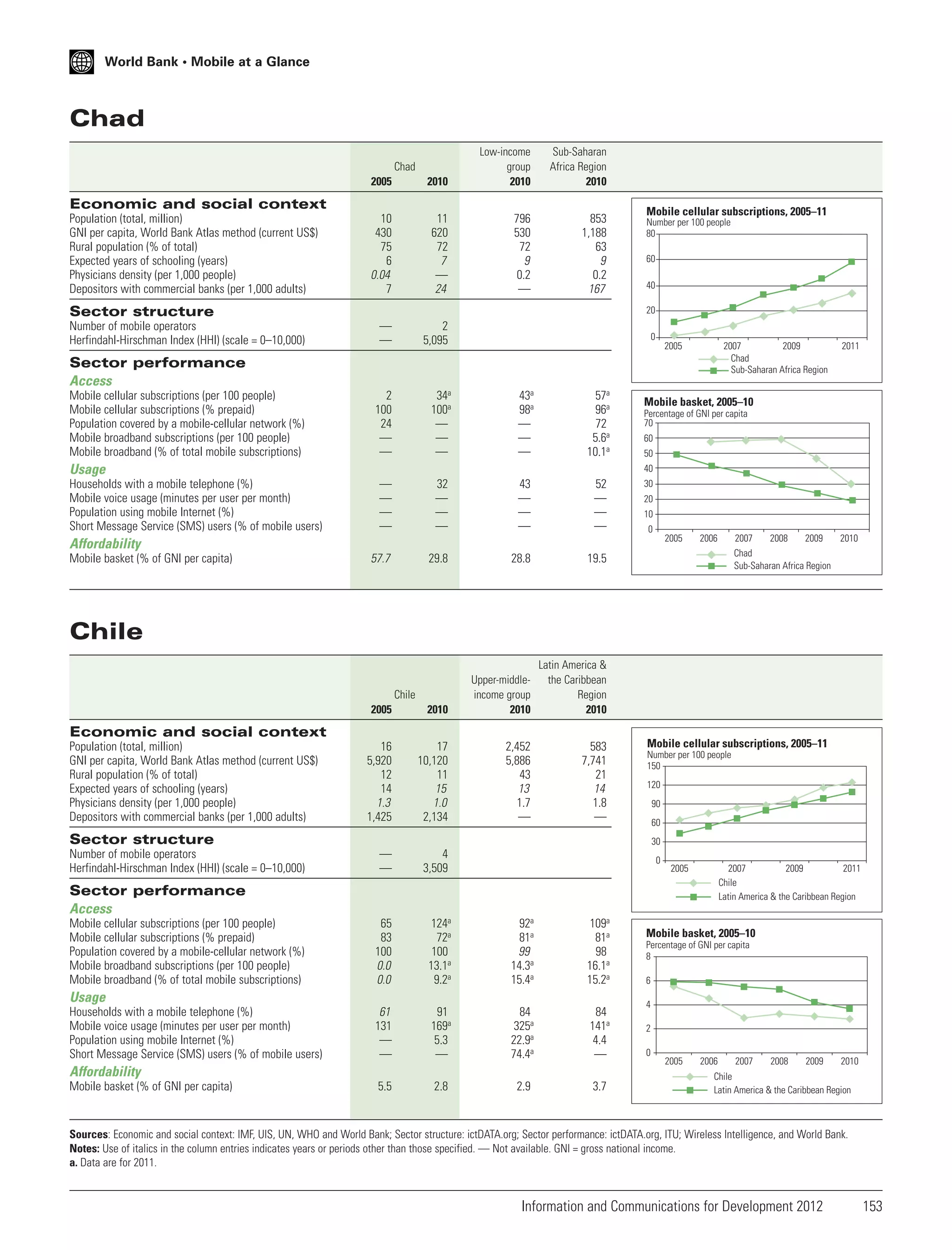 World Bank • Mobile at a Glance

Chad
2005

2010

Low-income
group
2010

10
430
75
6
0.04
7

11
620
72
7
—
24

796
530
72
9
0.2
—

—
—

2
5,095

2
100
24
—
—

34a
100a
—
—
—

43a
98a
—
—
—

57a
96a
72
5.6a
10.1a

—
—
—
—

32
—
—
—

43
—
—
—

52
—
—
—

Chad

Sub-Saharan
Africa Region
2010

853
1,188
63
9
0.2
167

Economic and social context
Population (total, million)
GNI per capita, World Bank Atlas method (current US$)
Rural population (% of total)
Expected years of schooling (years)
Physicians density (per 1,000 people)
Depositors with commercial banks (per 1,000 adults)

Sector structure
Number of mobile operators
Herfindahl-Hirschman Index (HHI) (scale = 0–10,000)

Mobile cellular subscriptions, 2005–11
Number per 100 people
80
60
40
20
0

2005

2007
2009
Chad
Sub-Saharan Africa Region

Sector performance
Access
Mobile cellular subscriptions (per 100 people)
Mobile cellular subscriptions (% prepaid)
Population covered by a mobile-cellular network (%)
Mobile broadband subscriptions (per 100 people)
Mobile broadband (% of total mobile subscriptions)

Usage
Households with a mobile telephone (%)
Mobile voice usage (minutes per user per month)
Population using mobile Internet (%)
Short Message Service (SMS) users (% of mobile users)

Mobile basket, 2005–10
Percentage of GNI per capita
70
60
50
40
30
20
10
0

2005

Affordability
Mobile basket (% of GNI per capita)

2011

57.7

29.8

28.8

2005

2010

Latin America &
the Caribbean
Region
2010

16
5,920
12
14
1.3
1,425

17
10,120
11
15
1.0
2,134

2,452
5,886
43
13
1.7
—

583
7,741
21
14
1.8
—

—
—

4
3,509

65
83
100
0.0
0.0

124a
72a
100
13.1a
9.2a

92a
81a
99
14.3a
15.4a

109a
81a
98
16.1a
15.2a

61
131
—
—

91
169a
5.3
—

84
325a
22.9a
74.4a

84
141a
4.4
—

2007
2008
2009
2010
Chad
Sub-Saharan Africa Region

19.5

Upper-middleincome group
2010

2006

Chile
Chile

Economic and social context
Population (total, million)
GNI per capita, World Bank Atlas method (current US$)
Rural population (% of total)
Expected years of schooling (years)
Physicians density (per 1,000 people)
Depositors with commercial banks (per 1,000 adults)

Mobile cellular subscriptions, 2005–11
Number per 100 people
150
120
90
60

Sector structure
Number of mobile operators
Herfindahl-Hirschman Index (HHI) (scale = 0–10,000)

30
0

2005

2007
2009
2011
Chile
Latin America & the Caribbean Region

Sector performance
Access
Mobile cellular subscriptions (per 100 people)
Mobile cellular subscriptions (% prepaid)
Population covered by a mobile-cellular network (%)
Mobile broadband subscriptions (per 100 people)
Mobile broadband (% of total mobile subscriptions)

Usage
Households with a mobile telephone (%)
Mobile voice usage (minutes per user per month)
Population using mobile Internet (%)
Short Message Service (SMS) users (% of mobile users)

Affordability
Mobile basket (% of GNI per capita)

5.5

2.8

2.9

3.7

Mobile basket, 2005–10
Percentage of GNI per capita
8
6
4
2
0

2005

2006

2007

2008

2009

2010

Chile
Latin America & the Caribbean Region

Sources: Economic and social context: IMF, UIS, UN, WHO and World Bank; Sector structure: ictDATA.org; Sector performance: ictDATA.org, ITU; Wireless Intelligence, and World Bank.
Notes: Use of italics in the column entries indicates years or periods other than those specified. — Not available. GNI = gross national income.
a. Data are for 2011.

Information and Communications for Development 2012

153

 