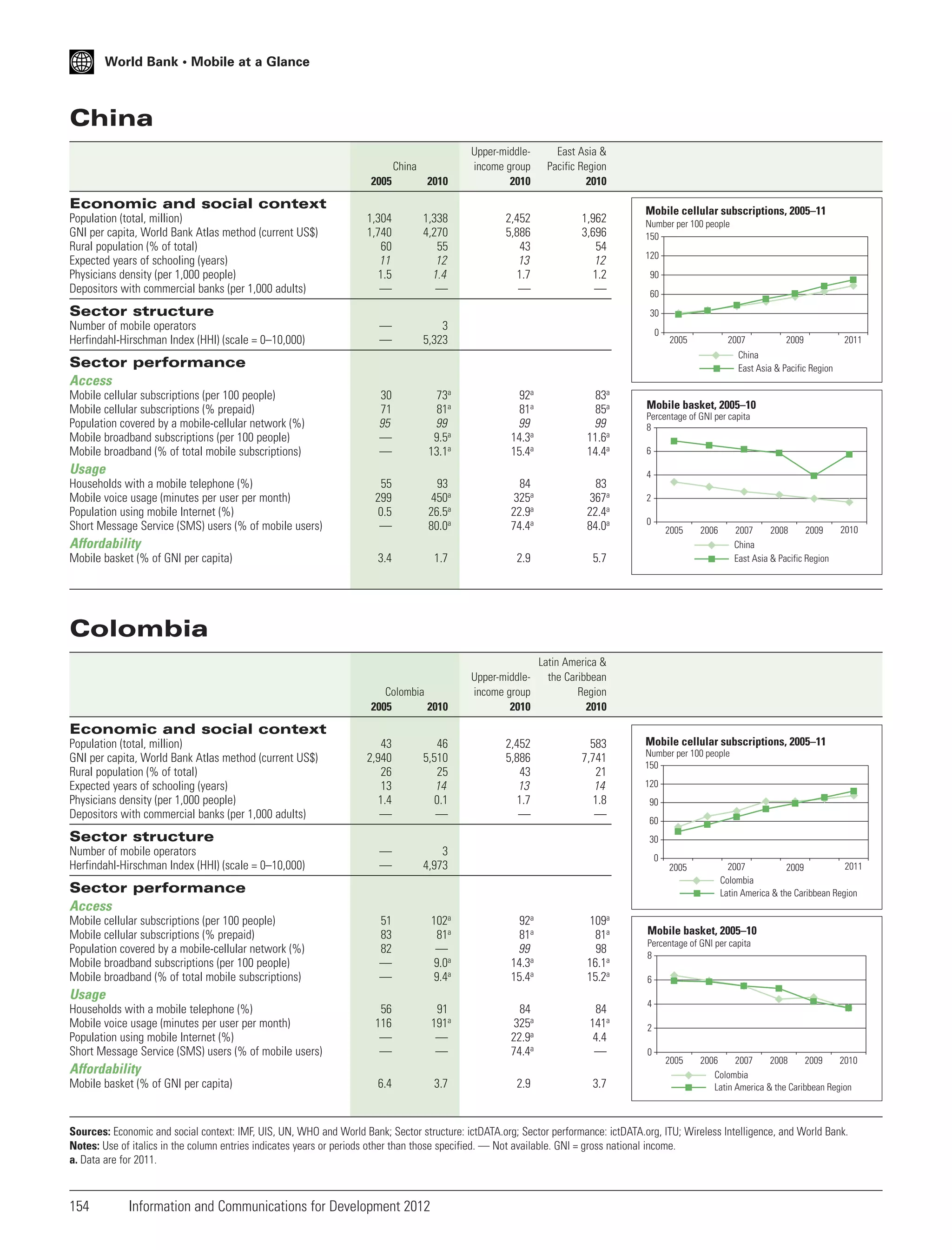 World Bank • Mobile at a Glance

China
2005

2010

Upper-middleincome group
2010

1,304
1,740
60
11
1.5
—

1,338
4,270
55
12
1.4
—

2,452
5,886
43
13
1.7
—

—
—

3
5,323

China

East Asia &
Pacific Region
2010

1,962
3,696
54
12
1.2
—

Economic and social context
Population (total, million)
GNI per capita, World Bank Atlas method (current US$)
Rural population (% of total)
Expected years of schooling (years)
Physicians density (per 1,000 people)
Depositors with commercial banks (per 1,000 adults)

Sector structure
Number of mobile operators
Herfindahl-Hirschman Index (HHI) (scale = 0–10,000)

Mobile cellular subscriptions, 2005–11
Number per 100 people
150
120
90
60
30
0

2005

2007

Sector performance
Access
30
71
95
—
—

73a
81a
99
9.5a
13.1a

92a
81a
99
14.3a
15.4a

83a
85a
99
11.6a
14.4a

55
299
0.5
—

93
450a
26.5a
80.0a

84
325a
22.9a
74.4a

83
367a
22.4a
84.0a

3.4

1.7

2.9

5.7

Colombia
2005
2010

Mobile cellular subscriptions (per 100 people)
Mobile cellular subscriptions (% prepaid)
Population covered by a mobile-cellular network (%)
Mobile broadband subscriptions (per 100 people)
Mobile broadband (% of total mobile subscriptions)

Upper-middleincome group
2010

2,452
5,886
43
13
1.7
—

583
7,741
21
14
1.8
—

Mobile basket, 2005–10
Percentage of GNI per capita
8
6
4
2
0

2005

2006

2007
2008
2009
China
East Asia & Pacific Region

Affordability
Mobile basket (% of GNI per capita)

2011

Latin America &
the Caribbean
Region
2010

Usage
Households with a mobile telephone (%)
Mobile voice usage (minutes per user per month)
Population using mobile Internet (%)
Short Message Service (SMS) users (% of mobile users)

2009

China
East Asia & Pacific Region

2010

Colombia

Economic and social context
Population (total, million)
GNI per capita, World Bank Atlas method (current US$)
Rural population (% of total)
Expected years of schooling (years)
Physicians density (per 1,000 people)
Depositors with commercial banks (per 1,000 adults)

43
2,940
26
13
1.4
—

46
5,510
25
14
0.1
—

—
—

3
4,973

51
83
82
—
—

102a
81a
—
9.0a
9.4a

92a
81a
99
14.3a
15.4a

109a
81a
98
16.1a
15.2a

56
116
—
—

91
191a
—
—

84
325a
22.9a
74.4a

84
141a
4.4
—

6.4

3.7

2.9

3.7

Sector structure
Number of mobile operators
Herfindahl-Hirschman Index (HHI) (scale = 0–10,000)

Mobile cellular subscriptions, 2005–11
Number per 100 people
150
120
90
60
30
0
2005

Sector performance
Access
Mobile cellular subscriptions (per 100 people)
Mobile cellular subscriptions (% prepaid)
Population covered by a mobile-cellular network (%)
Mobile broadband subscriptions (per 100 people)
Mobile broadband (% of total mobile subscriptions)

Usage
Households with a mobile telephone (%)
Mobile voice usage (minutes per user per month)
Population using mobile Internet (%)
Short Message Service (SMS) users (% of mobile users)

Affordability
Mobile basket (% of GNI per capita)

2011
2007
2009
Colombia
Latin America & the Caribbean Region

Mobile basket, 2005–10
Percentage of GNI per capita
8
6
4
2
0

2005

2006
2007
2008
2009
2010
Colombia
Latin America & the Caribbean Region

Sources: Economic and social context: IMF, UIS, UN, WHO and World Bank; Sector structure: ictDATA.org; Sector performance: ictDATA.org, ITU; Wireless Intelligence, and World Bank.
Notes: Use of italics in the column entries indicates years or periods other than those specified. — Not available. GNI = gross national income.
a. Data are for 2011.

154

Information and Communications for Development 2012

 