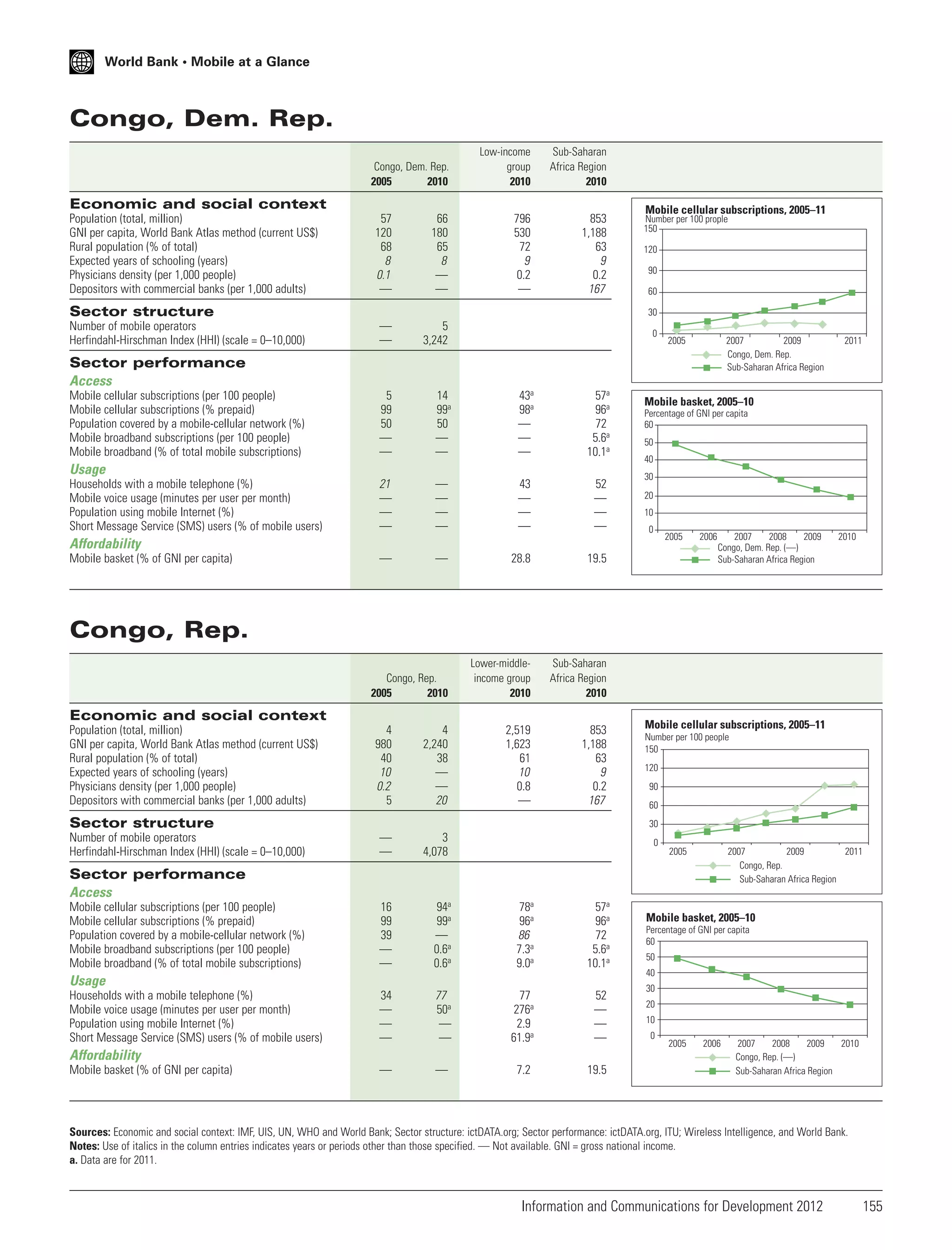 World Bank • Mobile at a Glance

Congo, Dem. Rep.
Congo, Dem. Rep.
2005
2010

Low-income
group
2010

Sub-Saharan
Africa Region
2010

796
530
72
9
0.2
—

853
1,188
63
9
0.2
167

Economic and social context
Population (total, million)
GNI per capita, World Bank Atlas method (current US$)
Rural population (% of total)
Expected years of schooling (years)
Physicians density (per 1,000 people)
Depositors with commercial banks (per 1,000 adults)

57
120
68
8
0.1
—

66
180
65
8
—
—

Sector structure
Number of mobile operators
Herfindahl-Hirschman Index (HHI) (scale = 0–10,000)

Mobile cellular subscriptions, 2005–11

Number per 100 prople
150
120
90
60
30

—
—

5
3,242

5
99
50
—
—

14
99a
50
—
—

43a
98a
—
—
—

57a
96a
72
5.6a
10.1a

21
—
—
—

—
—
—
—

43
—
—
—

52
—
—
—

—

—

28.8

19.5

Congo, Rep.
2005
2010

Lower-middleincome group
2010

Sub-Saharan
Africa Region
2010

2,519
1,623
61
10
0.8
—

853
1,188
63
9
0.2
167

0

2005

2007
2009
Congo, Dem. Rep.
Sub-Saharan Africa Region

Sector performance
Access
Mobile cellular subscriptions (per 100 people)
Mobile cellular subscriptions (% prepaid)
Population covered by a mobile-cellular network (%)
Mobile broadband subscriptions (per 100 people)
Mobile broadband (% of total mobile subscriptions)

Usage
Households with a mobile telephone (%)
Mobile voice usage (minutes per user per month)
Population using mobile Internet (%)
Short Message Service (SMS) users (% of mobile users)

Mobile basket, 2005–10
Percentage of GNI per capita
60
50
40
30
20
10
0

2005

Affordability
Mobile basket (% of GNI per capita)

2011

2006

2007
2008
2009
Congo, Dem. Rep. (—)
Sub-Saharan Africa Region

2010

Congo, Rep.

Economic and social context
Population (total, million)
GNI per capita, World Bank Atlas method (current US$)
Rural population (% of total)
Expected years of schooling (years)
Physicians density (per 1,000 people)
Depositors with commercial banks (per 1,000 adults)

4
980
40
10
0.2
5

4
2,240
38
—
—
20

—
—

3
4,078

16
99
39
—
—

94a
99a
—
0.6a
0.6a

78a
96a
86
7.3a
9.0a

57a
96a
72
5.6a
10.1a

34
—
—
—

77
50a
—
—

77
276a
2.9
61.9a

52
—
—
—

—

—

7.2

19.5

Sector structure
Number of mobile operators
Herfindahl-Hirschman Index (HHI) (scale = 0–10,000)

Mobile cellular subscriptions, 2005–11
Number per 100 people
150
120
90
60
30
0

2005

2007
2009
2011
Congo, Rep.
Sub-Saharan Africa Region

Sector performance
Access
Mobile cellular subscriptions (per 100 people)
Mobile cellular subscriptions (% prepaid)
Population covered by a mobile-cellular network (%)
Mobile broadband subscriptions (per 100 people)
Mobile broadband (% of total mobile subscriptions)

Usage
Households with a mobile telephone (%)
Mobile voice usage (minutes per user per month)
Population using mobile Internet (%)
Short Message Service (SMS) users (% of mobile users)

Affordability
Mobile basket (% of GNI per capita)

Mobile basket, 2005–10
Percentage of GNI per capita
60
50
40
30
20
10
0

2005

2006

2007
2008
2009
2010
Congo, Rep. (—)
Sub-Saharan Africa Region

Sources: Economic and social context: IMF, UIS, UN, WHO and World Bank; Sector structure: ictDATA.org; Sector performance: ictDATA.org, ITU; Wireless Intelligence, and World Bank.
Notes: Use of italics in the column entries indicates years or periods other than those specified. — Not available. GNI = gross national income.
a. Data are for 2011.

Information and Communications for Development 2012

155

 