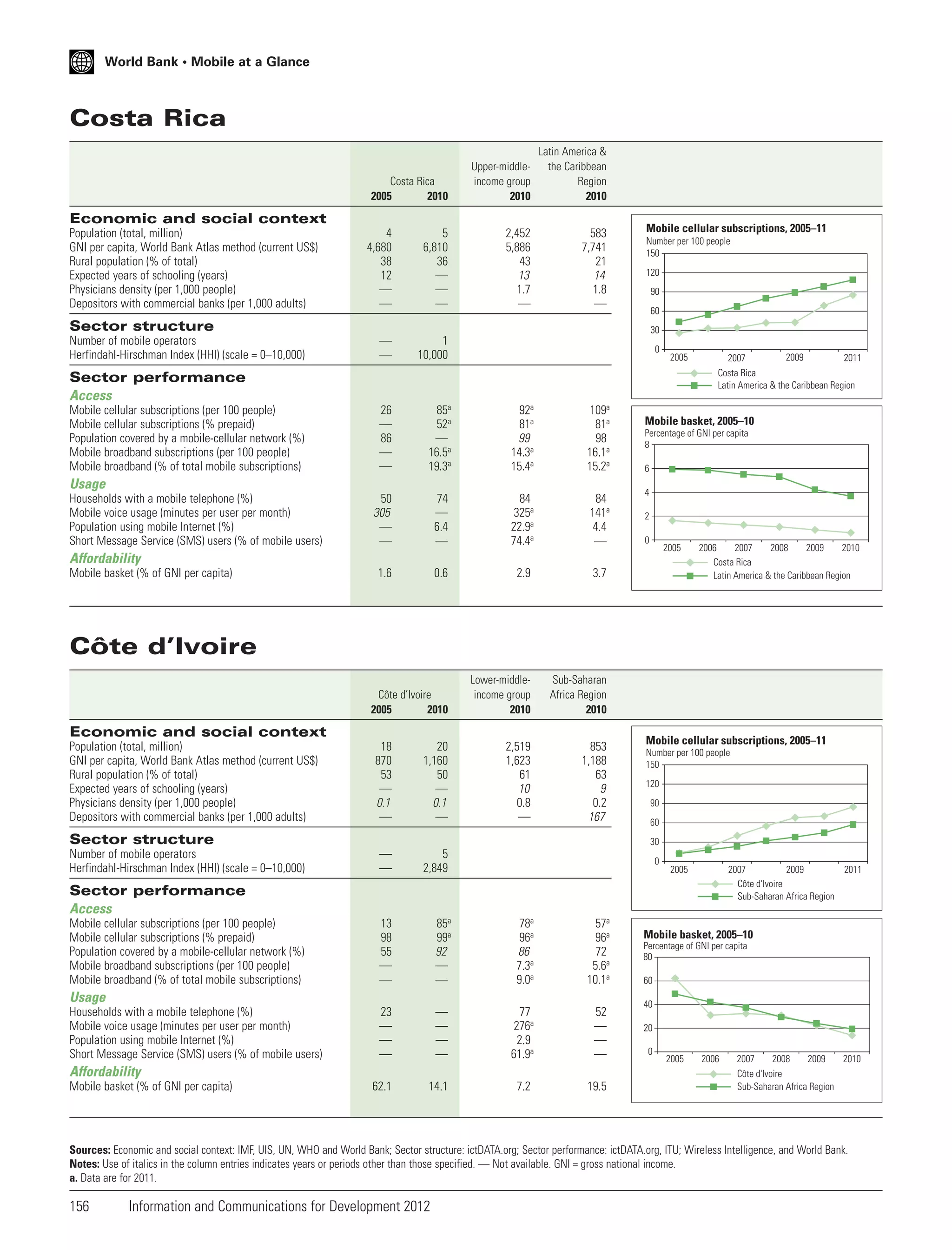 World Bank • Mobile at a Glance

Costa Rica
Costa Rica
2005
2010

Upper-middleincome group
2010

Latin America &
the Caribbean
Region
2010

2,452
5,886
43
13
1.7
—

583
7,741
21
14
1.8
—

Economic and social context
Population (total, million)
GNI per capita, World Bank Atlas method (current US$)
Rural population (% of total)
Expected years of schooling (years)
Physicians density (per 1,000 people)
Depositors with commercial banks (per 1,000 adults)

4
4,680
38
12
—
—

5
6,810
36
—
—
—

—
—

Mobile cellular subscriptions, 2005–11

1
10,000

Number per 100 people
150
120
90
60

Sector structure
Number of mobile operators
Herfindahl-Hirschman Index (HHI) (scale = 0–10,000)

30
0

2005

26
—
86
—
—

85a
52a
—
16.5a
19.3a

92a
81a
99
14.3a
15.4a

109a
81a
98
16.1a
15.2a

50
305
—
—

74
—
6.4
—

84
325a
22.9a
74.4a

84
141a
4.4
—

1.6

0.6

2.9

3.7

Côte d’Ivoire
2005
2010

Mobile cellular subscriptions (per 100 people)
Mobile cellular subscriptions (% prepaid)
Population covered by a mobile-cellular network (%)
Mobile broadband subscriptions (per 100 people)
Mobile broadband (% of total mobile subscriptions)

Lower-middleincome group
2010

2011

2,519
1,623
61
10
0.8
—

853
1,188
63
9
0.2
167

Mobile basket, 2005–10
Percentage of GNI per capita
8
6
4
2
0

2005

Affordability
Mobile basket (% of GNI per capita)

2009

Sub-Saharan
Africa Region
2010

Usage
Households with a mobile telephone (%)
Mobile voice usage (minutes per user per month)
Population using mobile Internet (%)
Short Message Service (SMS) users (% of mobile users)

2007

Costa Rica
Latin America & the Caribbean Region

Sector performance
Access

2006
2007
2008
2009
2010
Costa Rica
Latin America & the Caribbean Region

Côte d’Ivoire

Economic and social context
Population (total, million)
GNI per capita, World Bank Atlas method (current US$)
Rural population (% of total)
Expected years of schooling (years)
Physicians density (per 1,000 people)
Depositors with commercial banks (per 1,000 adults)

18
870
53
—
0.1
—

20
1,160
50
—
0.1
—

—
—

5
2,849

13
98
55
—
—

85a
99a
92
—
—

78a
96a
86
7.3a
9.0a

57a
96a
72
5.6a
10.1a

23
—
—
—

—
—
—
—

77
276a
2.9
61.9a

52
—
—
—

62.1

14.1

7.2

19.5

Sector structure
Number of mobile operators
Herfindahl-Hirschman Index (HHI) (scale = 0–10,000)

Mobile cellular subscriptions, 2005–11
Number per 100 people
150
120
90
60
30
0

2005

2007
2009
2011
Côte d'Ivoire
Sub-Saharan Africa Region

Sector performance
Access
Mobile cellular subscriptions (per 100 people)
Mobile cellular subscriptions (% prepaid)
Population covered by a mobile-cellular network (%)
Mobile broadband subscriptions (per 100 people)
Mobile broadband (% of total mobile subscriptions)

Usage
Households with a mobile telephone (%)
Mobile voice usage (minutes per user per month)
Population using mobile Internet (%)
Short Message Service (SMS) users (% of mobile users)

Affordability
Mobile basket (% of GNI per capita)

Mobile basket, 2005–10
Percentage of GNI per capita
80
60
40
20
0

2005

2006

2007
2008
2009
2010
Côte d'Ivoire
Sub-Saharan Africa Region

Sources: Economic and social context: IMF, UIS, UN, WHO and World Bank; Sector structure: ictDATA.org; Sector performance: ictDATA.org, ITU; Wireless Intelligence, and World Bank.
Notes: Use of italics in the column entries indicates years or periods other than those specified. — Not available. GNI = gross national income.
a. Data are for 2011.

156

Information and Communications for Development 2012

 