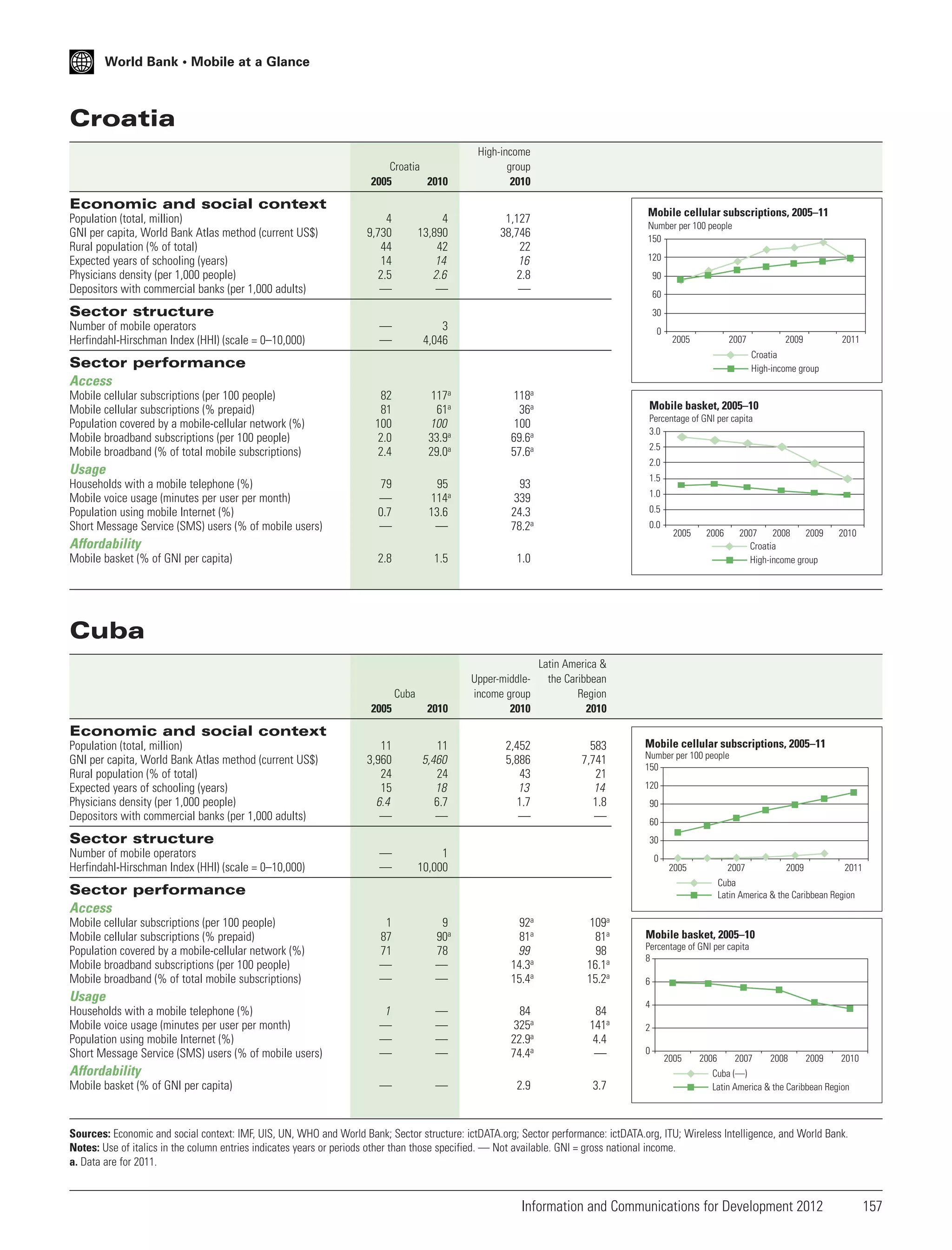 World Bank • Mobile at a Glance

Croatia
Croatia
2005
2010

High-income
group
2010

Economic and social context
Population (total, million)
GNI per capita, World Bank Atlas method (current US$)
Rural population (% of total)
Expected years of schooling (years)
Physicians density (per 1,000 people)
Depositors with commercial banks (per 1,000 adults)

4
9,730
44
14
2.5
—

4
13,890
42
14
2.6
—

—
—

Mobile cellular subscriptions, 2005–11

1,127
38,746
22
16
2.8
—

3
4,046

Number per 100 people
150
120
90
60

Sector structure
Number of mobile operators
Herfindahl-Hirschman Index (HHI) (scale = 0–10,000)

30
0

2005

2007

Sector performance
Access
82
81
100
2.0
2.4

117a
61a
100
33.9a
29.0a

118a
36a
100
69.6a
57.6a

79
—
0.7
—

95
114a
13.6
—

93
339
24.3
78.2a

2.8

1.5

1.0

2005

Mobile cellular subscriptions (per 100 people)
Mobile cellular subscriptions (% prepaid)
Population covered by a mobile-cellular network (%)
Mobile broadband subscriptions (per 100 people)
Mobile broadband (% of total mobile subscriptions)

2010

Upper-middleincome group
2010

Latin America &
the Caribbean
Region
2010

11
3,960
24
15
6.4
—

11
5,460
24
18
6.7
—

2,452
5,886
43
13
1.7
—

583
7,741
21
14
1.8
—

—
—

1
10,000

Percentage of GNI per capita
3.0
2.5
2.0
1.5
1.0
0.5
0.0

Affordability
Mobile basket (% of GNI per capita)

2011

Mobile basket, 2005–10

Usage
Households with a mobile telephone (%)
Mobile voice usage (minutes per user per month)
Population using mobile Internet (%)
Short Message Service (SMS) users (% of mobile users)

2009
Croatia
High-income group

2005

2006

2007
2008
2009
Croatia
High-income group

2010

Cuba
Cuba

Economic and social context
Population (total, million)
GNI per capita, World Bank Atlas method (current US$)
Rural population (% of total)
Expected years of schooling (years)
Physicians density (per 1,000 people)
Depositors with commercial banks (per 1,000 adults)

Sector structure
Number of mobile operators
Herfindahl-Hirschman Index (HHI) (scale = 0–10,000)

Mobile cellular subscriptions, 2005–11
Number per 100 people
150
120
90
60
30
0
2005

2007

Sector performance
Access
Mobile cellular subscriptions (per 100 people)
Mobile cellular subscriptions (% prepaid)
Population covered by a mobile-cellular network (%)
Mobile broadband subscriptions (per 100 people)
Mobile broadband (% of total mobile subscriptions)

1
87
71
—
—

9
90a
78
—
—

92a
81a
99
14.3a
15.4a

109a
81a
98
16.1a
15.2a

1
—
—
—

—
—
—
—

84
325a
22.9a
74.4a

84
141a
4.4
—

Usage
Households with a mobile telephone (%)
Mobile voice usage (minutes per user per month)
Population using mobile Internet (%)
Short Message Service (SMS) users (% of mobile users)

Affordability
Mobile basket (% of GNI per capita)

2009

2011

Cuba
Latin America & the Caribbean Region

—

—

2.9

3.7

Mobile basket, 2005–10
Percentage of GNI per capita
8
6
4
2
0

2005

2006

2007

2008

2009

2010

Cuba (—)
Latin America & the Caribbean Region

Sources: Economic and social context: IMF, UIS, UN, WHO and World Bank; Sector structure: ictDATA.org; Sector performance: ictDATA.org, ITU; Wireless Intelligence, and World Bank.
Notes: Use of italics in the column entries indicates years or periods other than those specified. — Not available. GNI = gross national income.
a. Data are for 2011.

Information and Communications for Development 2012

157

 