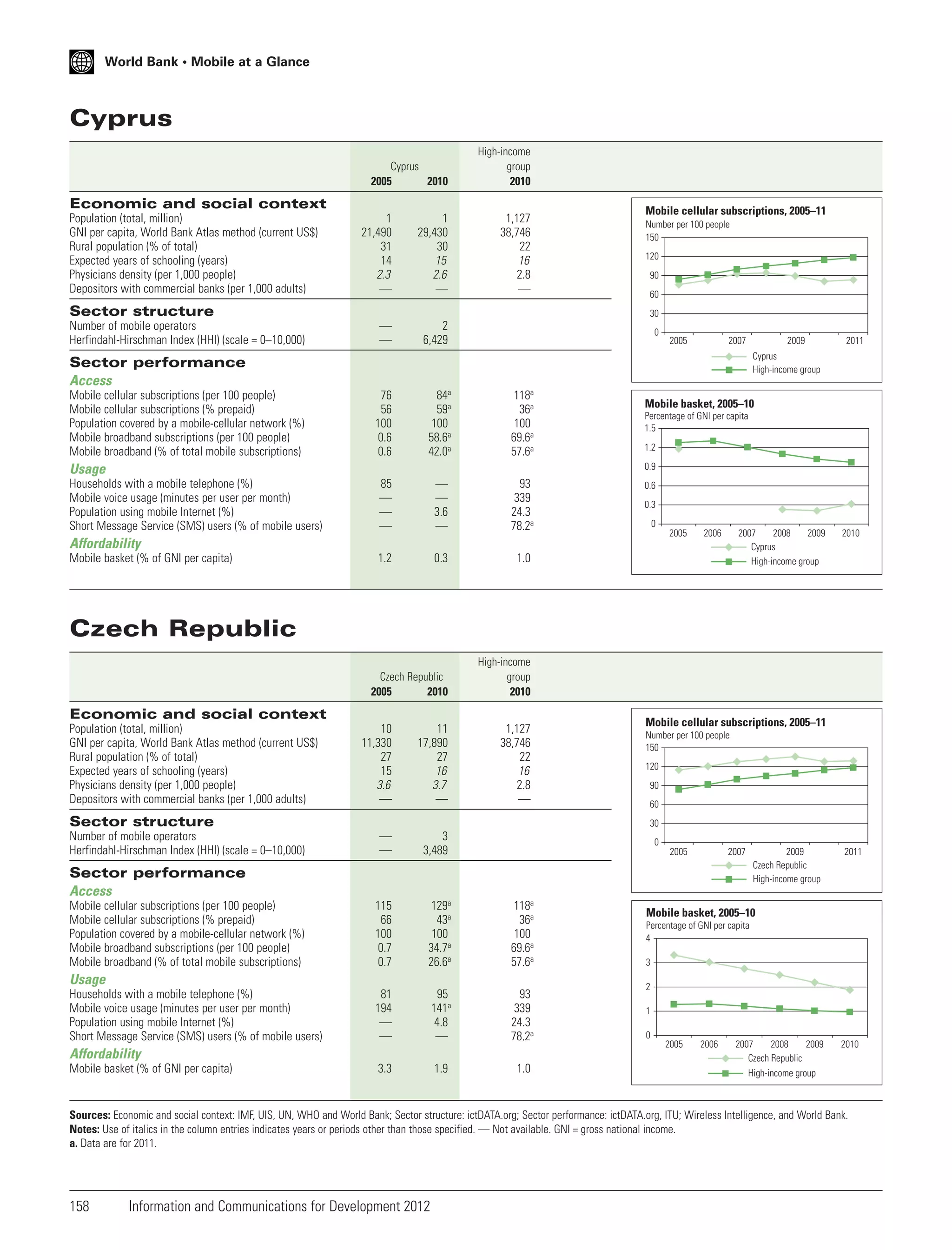 World Bank • Mobile at a Glance

Cyprus
Cyprus
2005
2010

High-income
group
2010

Economic and social context
Population (total, million)
GNI per capita, World Bank Atlas method (current US$)
Rural population (% of total)
Expected years of schooling (years)
Physicians density (per 1,000 people)
Depositors with commercial banks (per 1,000 adults)

1
21,490
31
14
2.3
—

1
29,430
30
15
2.6
—

—
—

1,127
38,746
22
16
2.8
—

2
6,429

Sector structure
Number of mobile operators
Herfindahl-Hirschman Index (HHI) (scale = 0–10,000)

Mobile cellular subscriptions, 2005–11
Number per 100 people
150
120
90
60
30
0

2005

2007

2009

Sector performance
Access
76
56
100
0.6
0.6

84a
59a
100
58.6a
42.0a

118a
36a
100
69.6a
57.6a

85
—
—
—

—
—
3.6
—

93
339
24.3
78.2a

1.2

0.3

1.0

Czech Republic
2005
2010

Mobile cellular subscriptions (per 100 people)
Mobile cellular subscriptions (% prepaid)
Population covered by a mobile-cellular network (%)
Mobile broadband subscriptions (per 100 people)
Mobile broadband (% of total mobile subscriptions)

2011

Cyprus
High-income group

High-income
group
2010

Mobile basket, 2005–10
Percentage of GNI per capita
1.5
1.2
0.9

Usage
Households with a mobile telephone (%)
Mobile voice usage (minutes per user per month)
Population using mobile Internet (%)
Short Message Service (SMS) users (% of mobile users)

0.6
0.3
0
2005

Affordability
Mobile basket (% of GNI per capita)

2006

2007
2008
2009
Cyprus
High-income group

2010

Czech Republic

Economic and social context
Population (total, million)
GNI per capita, World Bank Atlas method (current US$)
Rural population (% of total)
Expected years of schooling (years)
Physicians density (per 1,000 people)
Depositors with commercial banks (per 1,000 adults)

10
11,330
27
15
3.6
—

11
17,890
27
16
3.7
—

1,127
38,746
22
16
2.8
—

—
—

3
3,489

115
66
100
0.7
0.7

129a
43a
100
34.7a
26.6a

118a
36a
100
69.6a
57.6a

81
194
—
—

95
141a
4.8
—

93
339
24.3
78.2a

3.3

1.9

1.0

Sector structure
Number of mobile operators
Herfindahl-Hirschman Index (HHI) (scale = 0–10,000)

Mobile cellular subscriptions, 2005–11
Number per 100 people
150
120
90
60
30
0
2005

2007

2009
Czech Republic
High-income group

Sector performance
Access
Mobile cellular subscriptions (per 100 people)
Mobile cellular subscriptions (% prepaid)
Population covered by a mobile-cellular network (%)
Mobile broadband subscriptions (per 100 people)
Mobile broadband (% of total mobile subscriptions)

Usage
Households with a mobile telephone (%)
Mobile voice usage (minutes per user per month)
Population using mobile Internet (%)
Short Message Service (SMS) users (% of mobile users)

Affordability
Mobile basket (% of GNI per capita)

2011

Mobile basket, 2005–10
Percentage of GNI per capita
4
3
2
1
0

2005

2006

2007
2008
2009
Czech Republic

2010

High-income group

Sources: Economic and social context: IMF, UIS, UN, WHO and World Bank; Sector structure: ictDATA.org; Sector performance: ictDATA.org, ITU; Wireless Intelligence, and World Bank.
Notes: Use of italics in the column entries indicates years or periods other than those specified. — Not available. GNI = gross national income.
a. Data are for 2011.

158

Information and Communications for Development 2012

 
