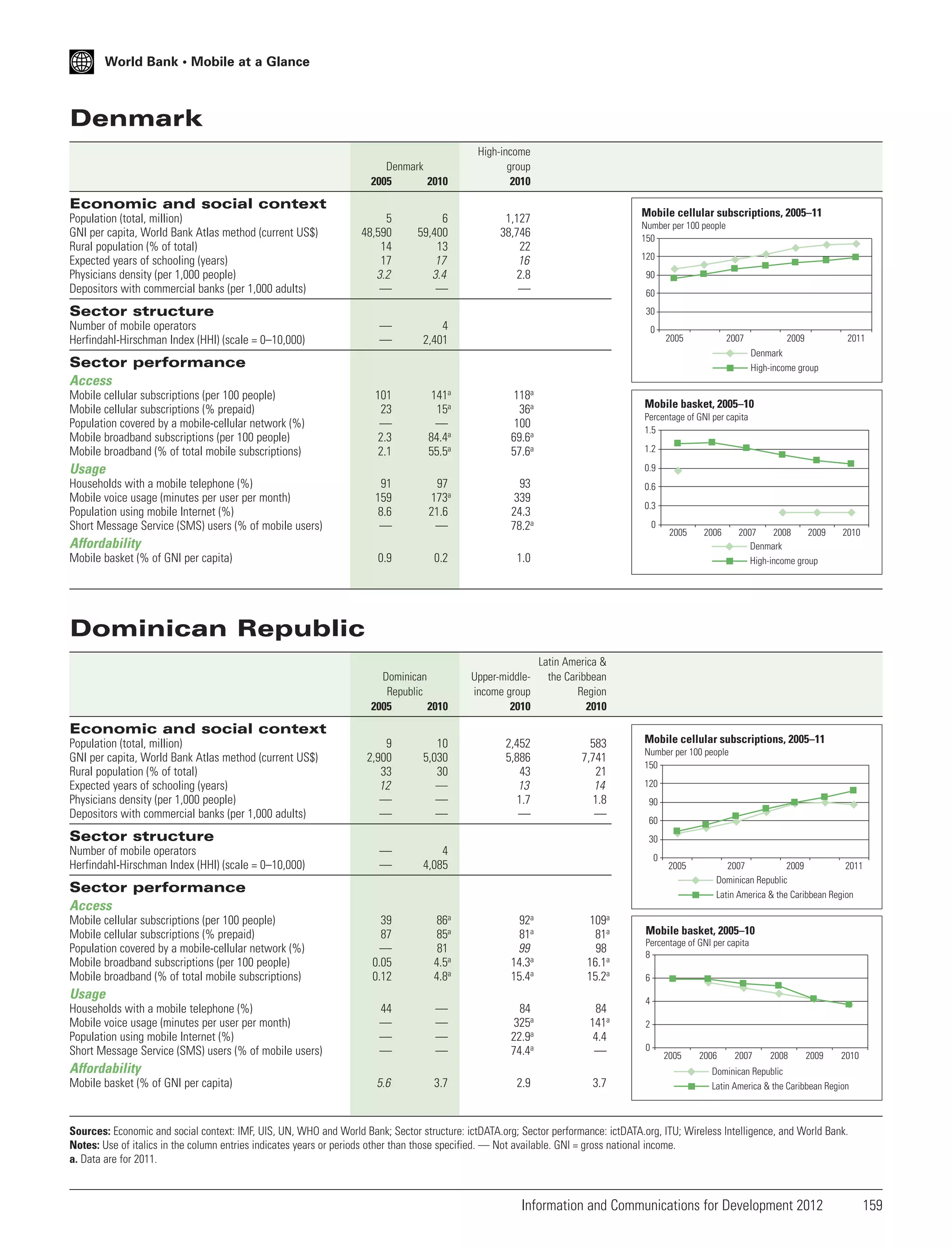 World Bank • Mobile at a Glance

Denmark
Denmark
2005
2010

High-income
group
2010

Economic and social context
Population (total, million)
GNI per capita, World Bank Atlas method (current US$)
Rural population (% of total)
Expected years of schooling (years)
Physicians density (per 1,000 people)
Depositors with commercial banks (per 1,000 adults)

Mobile cellular subscriptions, 2005–11

5
48,590
14
17
3.2
—

6
59,400
13
17
3.4
—

1,127
38,746
22
16
2.8
—

—
—

4
2,401

101
23
—
2.3
2.1

141a
15a
—
84.4a
55.5a

118a
36a
100
69.6a
57.6a

91
159
8.6
—

97
173a
21.6
—

93
339
24.3
78.2a

0.9

0.2

1.0

Dominican
Republic
2005
2010

Upper-middleincome group
2010

Latin America &
the Caribbean
Region
2010

2,452
5,886
43
13
1.7
—

583
7,741
21
14
1.8
—

Number per 100 people
150
120
90
60

Sector structure
Number of mobile operators
Herfindahl-Hirschman Index (HHI) (scale = 0–10,000)

30
0

2005

2007

Sector performance
Access
Mobile cellular subscriptions (per 100 people)
Mobile cellular subscriptions (% prepaid)
Population covered by a mobile-cellular network (%)
Mobile broadband subscriptions (per 100 people)
Mobile broadband (% of total mobile subscriptions)

Mobile basket, 2005–10

1.2
0.9
0.6
0.3
0

Affordability
Mobile basket (% of GNI per capita)

2011

Percentage of GNI per capita
1.5

Usage
Households with a mobile telephone (%)
Mobile voice usage (minutes per user per month)
Population using mobile Internet (%)
Short Message Service (SMS) users (% of mobile users)

2009
Denmark
High-income group

2005

2006

2007
2008
2009
Denmark
High-income group

2010

Dominican Republic

Economic and social context
Population (total, million)
GNI per capita, World Bank Atlas method (current US$)
Rural population (% of total)
Expected years of schooling (years)
Physicians density (per 1,000 people)
Depositors with commercial banks (per 1,000 adults)

9
2,900
33
12
—
—

10
5,030
30
—
—
—

—
—

4
4,085

39
87
—
0.05
0.12

86a
85a
81
4.5a
4.8a

92a
81a
99
14.3a
15.4a

109a
81a
98
16.1a
15.2a

44
—
—
—

—
—
—
—

84
325a
22.9a
74.4a

84
141a
4.4
—

Sector structure
Number of mobile operators
Herfindahl-Hirschman Index (HHI) (scale = 0–10,000)

Mobile cellular subscriptions, 2005–11
Number per 100 people
150
120
90
60
30
0

2005

Sector performance
Access
Mobile cellular subscriptions (per 100 people)
Mobile cellular subscriptions (% prepaid)
Population covered by a mobile-cellular network (%)
Mobile broadband subscriptions (per 100 people)
Mobile broadband (% of total mobile subscriptions)

Usage
Households with a mobile telephone (%)
Mobile voice usage (minutes per user per month)
Population using mobile Internet (%)
Short Message Service (SMS) users (% of mobile users)

Affordability
Mobile basket (% of GNI per capita)

5.6

3.7

2.9

3.7

2007
2009
2011
Dominican Republic
Latin America & the Caribbean Region

Mobile basket, 2005–10
Percentage of GNI per capita
8
6
4
2
0

2005

2006

2007

2008

2009

2010

Dominican Republic
Latin America & the Caribbean Region

Sources: Economic and social context: IMF, UIS, UN, WHO and World Bank; Sector structure: ictDATA.org; Sector performance: ictDATA.org, ITU; Wireless Intelligence, and World Bank.
Notes: Use of italics in the column entries indicates years or periods other than those specified. — Not available. GNI = gross national income.
a. Data are for 2011.

Information and Communications for Development 2012

159

 