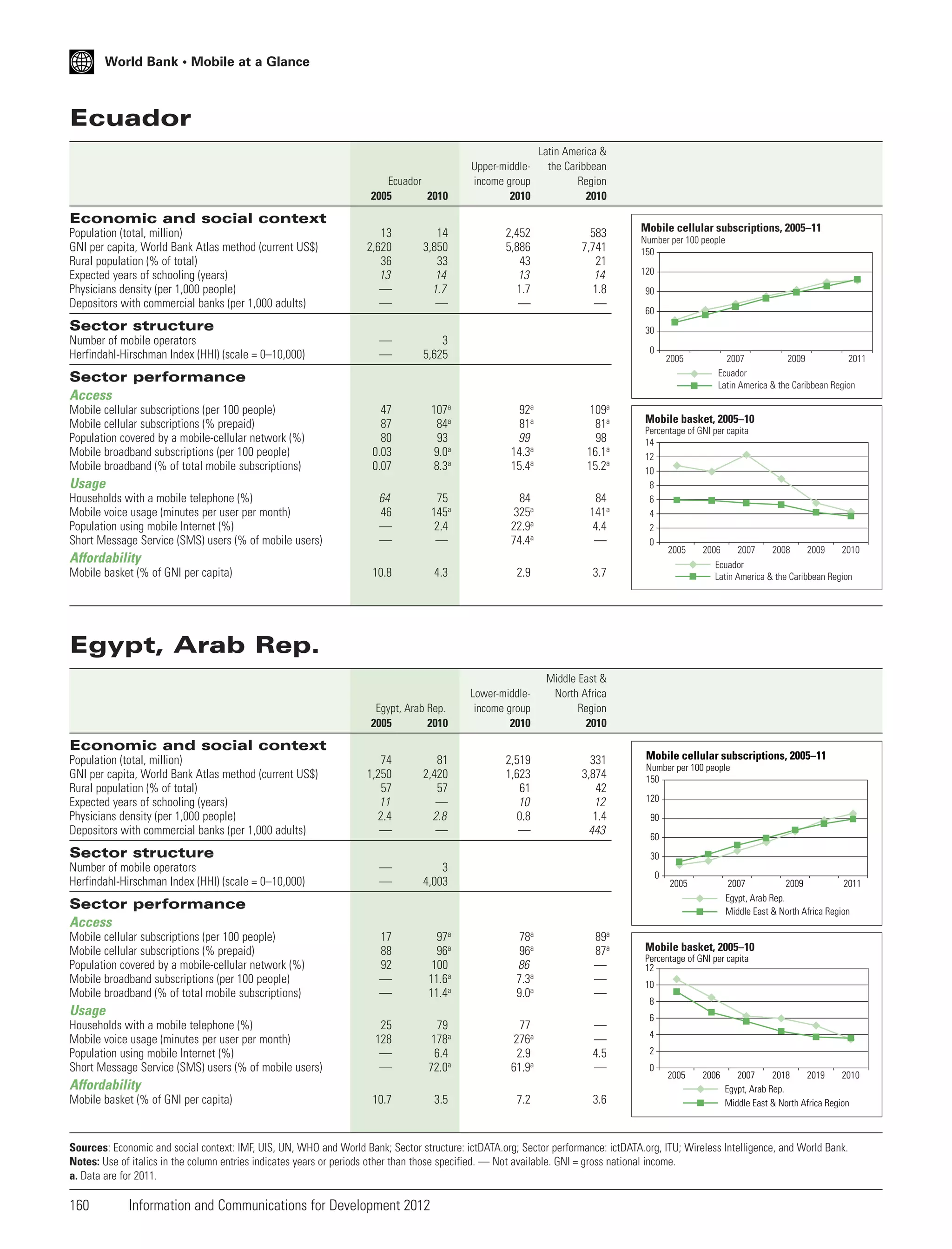 World Bank • Mobile at a Glance

Ecuador
Ecuador
2005
2010

Upper-middleincome group
2010

Latin America &
the Caribbean
Region
2010

2,452
5,886
43
13
1.7
—

583
7,741
21
14
1.8
—

Economic and social context
Population (total, million)
GNI per capita, World Bank Atlas method (current US$)
Rural population (% of total)
Expected years of schooling (years)
Physicians density (per 1,000 people)
Depositors with commercial banks (per 1,000 adults)

13
2,620
36
13
—
—

14
3,850
33
14
1.7
—

—
—

3
5,625

47
87
80
0.03
0.07

107a
84a
93
9.0a
8.3a

92a
81a
99
14.3a
15.4a

109a
81a
98
16.1a
15.2a

64
46
—
—

75
145a
2.4
—

84
325a
22.9a
74.4a

84
141a
4.4
—

10.8

4.3

2.9

3.7

Egypt, Arab Rep.
2005
2010

Lower-middleincome group
2010

Middle East &
North Africa
Region
2010

2,519
1,623
61
10
0.8
—

331
3,874
42
12
1.4
443

Sector structure
Number of mobile operators
Herfindahl-Hirschman Index (HHI) (scale = 0–10,000)

Mobile cellular subscriptions, 2005–11
Number per 100 people
150
120
90
60
30
0

2005

Sector performance
Access
Mobile cellular subscriptions (per 100 people)
Mobile cellular subscriptions (% prepaid)
Population covered by a mobile-cellular network (%)
Mobile broadband subscriptions (per 100 people)
Mobile broadband (% of total mobile subscriptions)

Usage
Households with a mobile telephone (%)
Mobile voice usage (minutes per user per month)
Population using mobile Internet (%)
Short Message Service (SMS) users (% of mobile users)

Affordability
Mobile basket (% of GNI per capita)

2007
2009
2011
Ecuador
Latin America & the Caribbean Region

Mobile basket, 2005–10
Percentage of GNI per capita
14
12
10
8
6
4
2
0
2005
2006
2007
2008
2009
2010
Ecuador
Latin America & the Caribbean Region

Egypt, Arab Rep.

Economic and social context
Population (total, million)
GNI per capita, World Bank Atlas method (current US$)
Rural population (% of total)
Expected years of schooling (years)
Physicians density (per 1,000 people)
Depositors with commercial banks (per 1,000 adults)

74
1,250
57
11
2.4
—

81
2,420
57
—
2.8
—

—
—

3
4,003

17
88
92
—
—

97a
96a
100
11.6a
11.4a

78a
96a
86
7.3a
9.0a

89a
87a
—
—
—

25
128
—
—

79
178a
6.4
72.0a

77
276a
2.9
61.9a

—
—
4.5
—

10.7

3.5

7.2

3.6

Sector structure
Number of mobile operators
Herfindahl-Hirschman Index (HHI) (scale = 0–10,000)

Mobile cellular subscriptions, 2005–11
Number per 100 people
150
120
90
60
30
0

2005

2007
2009
2011
Egypt, Arab Rep.
Middle East & North Africa Region

Sector performance
Access
Mobile cellular subscriptions (per 100 people)
Mobile cellular subscriptions (% prepaid)
Population covered by a mobile-cellular network (%)
Mobile broadband subscriptions (per 100 people)
Mobile broadband (% of total mobile subscriptions)

Usage
Households with a mobile telephone (%)
Mobile voice usage (minutes per user per month)
Population using mobile Internet (%)
Short Message Service (SMS) users (% of mobile users)

Affordability
Mobile basket (% of GNI per capita)

Mobile basket, 2005–10
Percentage of GNI per capita
12
10
8
6
4
2
0

2005

2006

2007
2018
2019
2010
Egypt, Arab Rep.
Middle East & North Africa Region

Sources: Economic and social context: IMF, UIS, UN, WHO and World Bank; Sector structure: ictDATA.org; Sector performance: ictDATA.org, ITU; Wireless Intelligence, and World Bank.
Notes: Use of italics in the column entries indicates years or periods other than those specified. — Not available. GNI = gross national income.
a. Data are for 2011.

160

Information and Communications for Development 2012

 