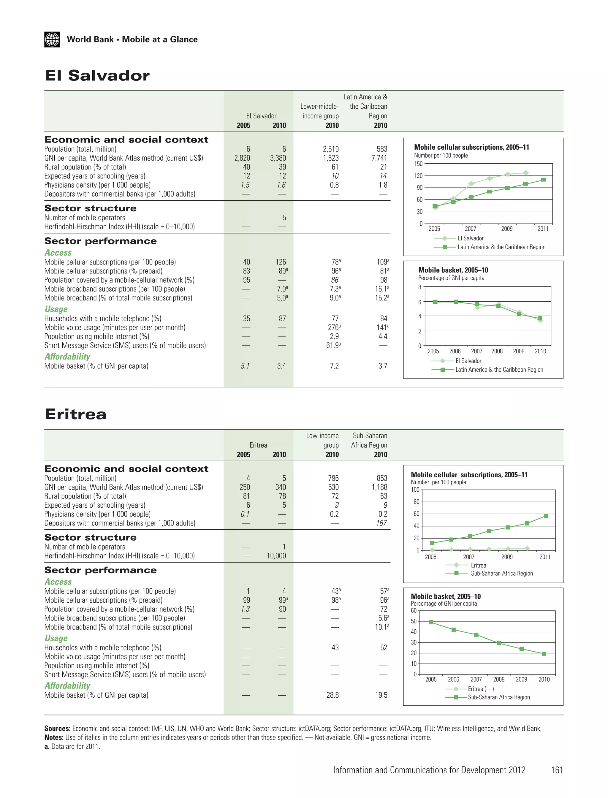 World Bank • Mobile at a Glance

El Salvador
El Salvador
2005
2010

Lower-middleincome group
2010

Latin America &
the Caribbean
Region
2010

2,519
1,623
61
10
0.8
—

583
7,741
21
14
1.8
—

Economic and social context
Population (total, million)
GNI per capita, World Bank Atlas method (current US$)
Rural population (% of total)
Expected years of schooling (years)
Physicians density (per 1,000 people)
Depositors with commercial banks (per 1,000 adults)

6
2,820
40
12
1.5
—

6
3,380
39
12
1.6
—

—
—

5
—

40
83
95
—
—

126
89a
—
7.0a
5.0a

78a
96a
86
7.3a
9.0a

109a
81a
98
16.1a
15.2a

35
—
—
—

87
—
—
—

77
276a
2.9
61.9a

Mobile cellular subscriptions, 2005–11

84
141a
4.4
—

Number per 100 people
150
120
90
60

Sector structure
Number of mobile operators
Herfindahl-Hirschman Index (HHI) (scale = 0–10,000)

30
0

2005

Sector performance
Access
Mobile cellular subscriptions (per 100 people)
Mobile cellular subscriptions (% prepaid)
Population covered by a mobile-cellular network (%)
Mobile broadband subscriptions (per 100 people)
Mobile broadband (% of total mobile subscriptions)

Mobile basket, 2005–10
Percentage of GNI per capita
8
6

Usage
Households with a mobile telephone (%)
Mobile voice usage (minutes per user per month)
Population using mobile Internet (%)
Short Message Service (SMS) users (% of mobile users)

4
2
0

Affordability
Mobile basket (% of GNI per capita)

5.1

3.4

7.2

Low-income
group
2010

853
1,188
63
9
0.2
167

2006

2007

2008

2009

2010

El Salvador
Latin America & the Caribbean Region

Sub-Saharan
Africa Region
2010

796
530
72
9
0.2
—

2005

3.7

Eritrea
2005
2010

2011
2007
2009
El Salvador
Latin America & the Caribbean Region

Eritrea

Economic and social context
Population (total, million)
GNI per capita, World Bank Atlas method (current US$)
Rural population (% of total)
Expected years of schooling (years)
Physicians density (per 1,000 people)
Depositors with commercial banks (per 1,000 adults)

4
250
81
6
0.1
—

5
340
78
5
—
—

—
—

1
10,000

1
99
1.3
—
—

4
99a
90
—
—

43a
98a
—
—
—

57a
96a
72
5.6a
10.1a

—
—
—
—

—
—
—
—

43
—
—
—

52
—
—
—

Sector structure
Number of mobile operators
Herfindahl-Hirschman Index (HHI) (scale = 0–10,000)

Mobile cellular subscriptions, 2005–11
Number per 100 people
100
80
60
40
20
0
2005

2007
2009
Eritrea
Sub-Saharan Africa Region

Sector performance
Access
Mobile cellular subscriptions (per 100 people)
Mobile cellular subscriptions (% prepaid)
Population covered by a mobile-cellular network (%)
Mobile broadband subscriptions (per 100 people)
Mobile broadband (% of total mobile subscriptions)

Usage
Households with a mobile telephone (%)
Mobile voice usage (minutes per user per month)
Population using mobile Internet (%)
Short Message Service (SMS) users (% of mobile users)

Affordability
Mobile basket (% of GNI per capita)

—

—

28.8

19.5

2011

Mobile basket, 2005–10
Percentage of GNI per capita
60
50
40
30
20
10
0

2005

2006

2007

2008

2009

2010

Eritrea (—)
Sub-Saharan Africa Region

Sources: Economic and social context: IMF, UIS, UN, WHO and World Bank; Sector structure: ictDATA.org; Sector performance: ictDATA.org, ITU; Wireless Intelligence, and World Bank.
Notes: Use of italics in the column entries indicates years or periods other than those specified. — Not available. GNI = gross national income.
a. Data are for 2011.

Information and Communications for Development 2012

161

 