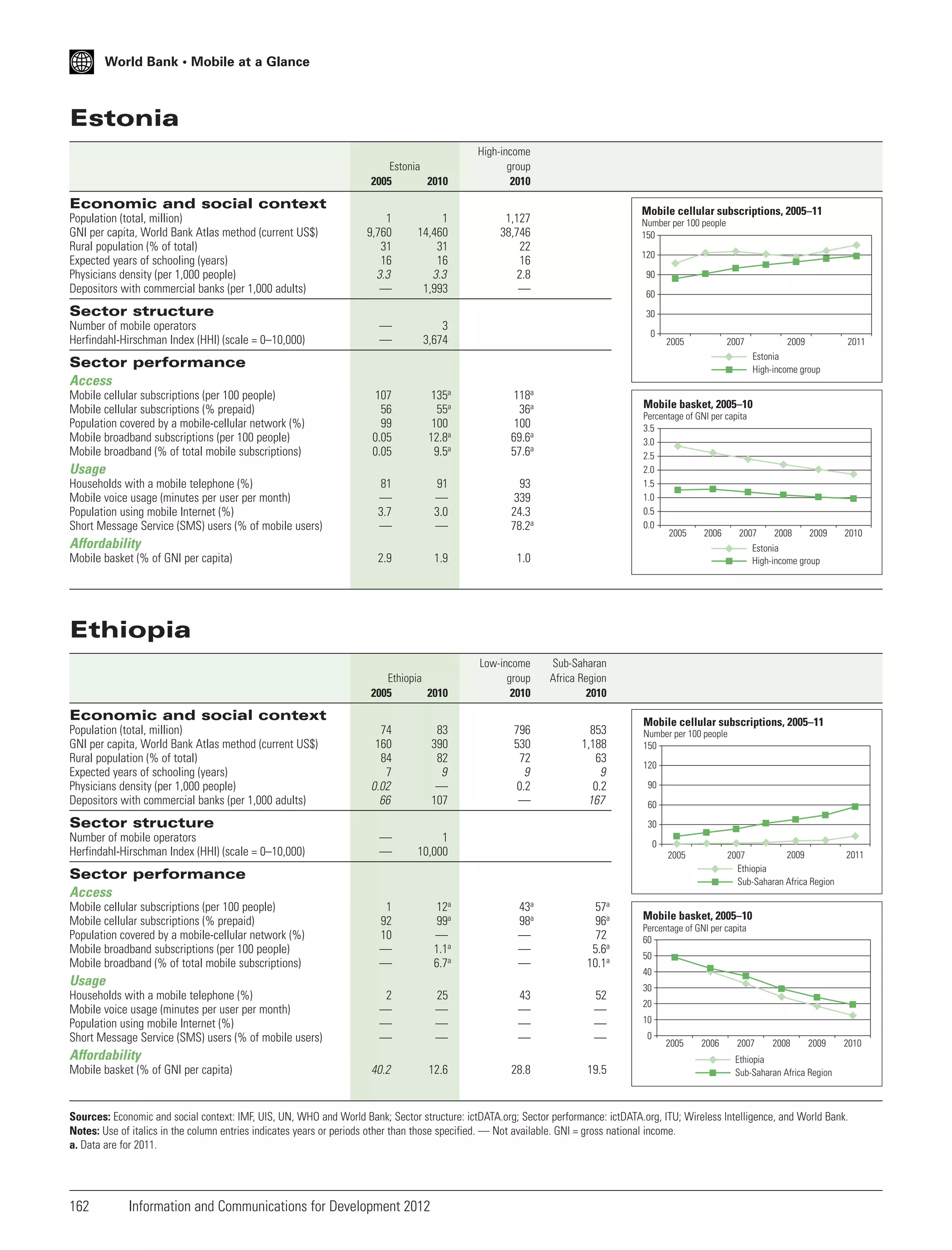 World Bank • Mobile at a Glance

Estonia
Estonia
2005
2010

High-income
group
2010

Economic and social context
Population (total, million)
GNI per capita, World Bank Atlas method (current US$)
Rural population (% of total)
Expected years of schooling (years)
Physicians density (per 1,000 people)
Depositors with commercial banks (per 1,000 adults)

Mobile cellular subscriptions, 2005–11

1
9,760
31
16
3.3
—

1
14,460
31
16
3.3
1,993

1,127
38,746
22
16
2.8
—

—
—

3
3,674

107
56
99
0.05
0.05

135a
55a
100
12.8a
9.5a

118a
36a
100
69.6a
57.6a

81
—
3.7
—

91
—
3.0
—

93
339
24.3
78.2a

2.9

1.9

1.0

Ethiopia
2005
2010

Low-income
group
2010

Sub-Saharan
Africa Region
2010

796
530
72
9
0.2
—

853
1,188
63
9
0.2
167

Number per 100 people
150
120
90
60

Sector structure
Number of mobile operators
Herfindahl-Hirschman Index (HHI) (scale = 0–10,000)

30
0

2005

2007

Sector performance
Access
Mobile cellular subscriptions (per 100 people)
Mobile cellular subscriptions (% prepaid)
Population covered by a mobile-cellular network (%)
Mobile broadband subscriptions (per 100 people)
Mobile broadband (% of total mobile subscriptions)

Percentage of GNI per capita
3.5
3.0
2.5
2.0
1.5
1.0
0.5
0.0
2005
2006
2007

Affordability
Mobile basket (% of GNI per capita)

2011

Mobile basket, 2005–10

Usage
Households with a mobile telephone (%)
Mobile voice usage (minutes per user per month)
Population using mobile Internet (%)
Short Message Service (SMS) users (% of mobile users)

2009
Estonia
High-income group

2008

2009

2010

Estonia
High-income group

Ethiopia

Economic and social context
Population (total, million)
GNI per capita, World Bank Atlas method (current US$)
Rural population (% of total)
Expected years of schooling (years)
Physicians density (per 1,000 people)
Depositors with commercial banks (per 1,000 adults)

74
160
84
7
0.02
66

83
390
82
9
—
107

—
—

1
10,000

1
92
10
—
—

12a
99a
—
1.1a
6.7a

43a
98a
—
—
—

57a
96a
72
5.6a
10.1a

2
—
—
—

25
—
—
—

43
—
—
—

52
—
—
—

Sector structure
Number of mobile operators
Herfindahl-Hirschman Index (HHI) (scale = 0–10,000)

Mobile cellular subscriptions, 2005–11
Number per 100 people
150
120
90
60
30
0
2009
2007
Ethiopia
Sub-Saharan Africa Region

2005

Sector performance
Access
Mobile cellular subscriptions (per 100 people)
Mobile cellular subscriptions (% prepaid)
Population covered by a mobile-cellular network (%)
Mobile broadband subscriptions (per 100 people)
Mobile broadband (% of total mobile subscriptions)

Usage
Households with a mobile telephone (%)
Mobile voice usage (minutes per user per month)
Population using mobile Internet (%)
Short Message Service (SMS) users (% of mobile users)

Affordability
Mobile basket (% of GNI per capita)

40.2

12.6

28.8

19.5

2011

Mobile basket, 2005–10
Percentage of GNI per capita
60
50
40
30
20
10
0

2005

2006

2007

2008

2009

2010

Ethiopia
Sub-Saharan Africa Region

Sources: Economic and social context: IMF, UIS, UN, WHO and World Bank; Sector structure: ictDATA.org; Sector performance: ictDATA.org, ITU; Wireless Intelligence, and World Bank.
Notes: Use of italics in the column entries indicates years or periods other than those specified. — Not available. GNI = gross national income.
a. Data are for 2011.

162

Information and Communications for Development 2012

 