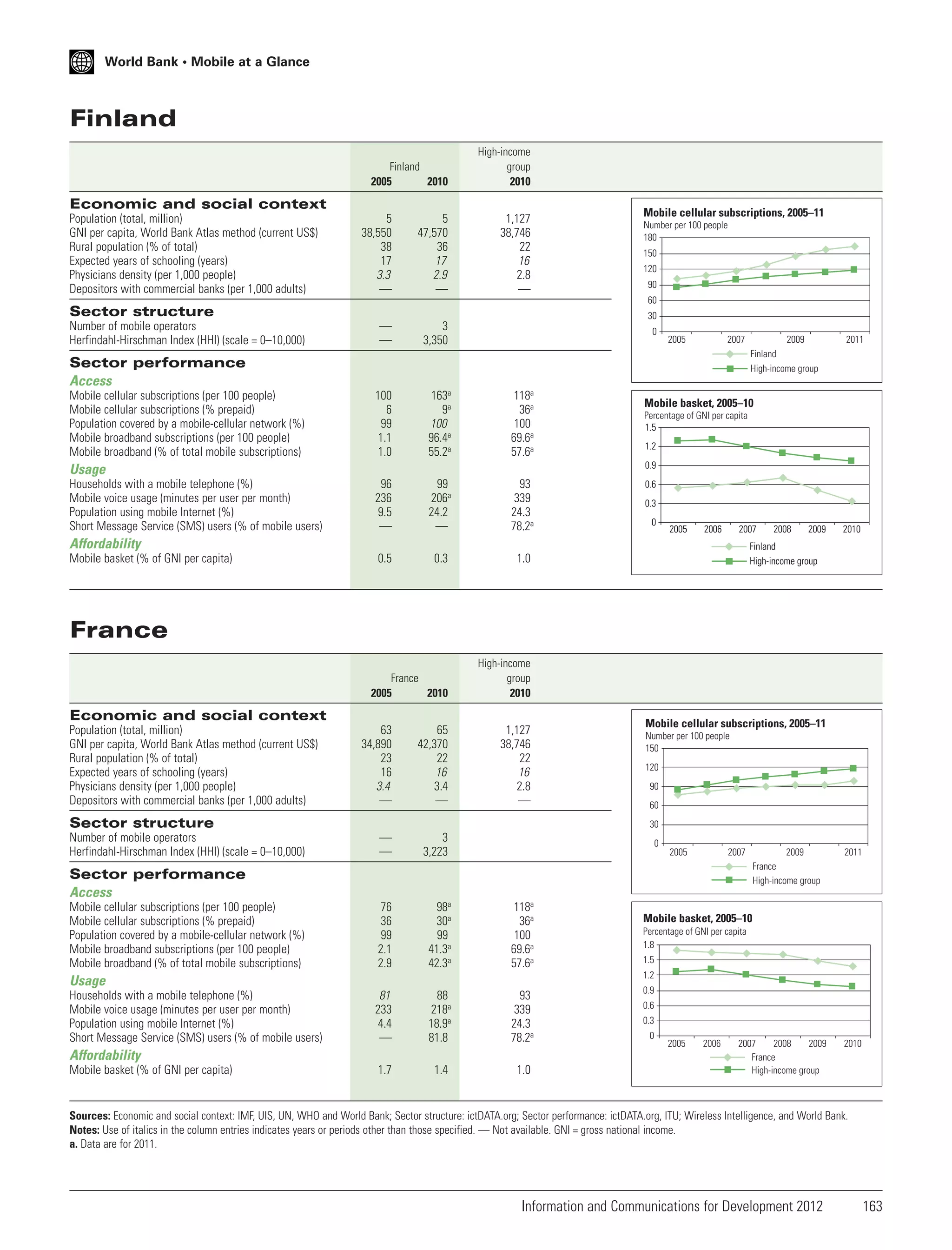 World Bank • Mobile at a Glance

Finland
Finland
2005
2010

High-income
group
2010

Economic and social context
Population (total, million)
GNI per capita, World Bank Atlas method (current US$)
Rural population (% of total)
Expected years of schooling (years)
Physicians density (per 1,000 people)
Depositors with commercial banks (per 1,000 adults)

5
38,550
38
17
3.3
—

5
47,570
36
17
2.9
—

1,127
38,746
22
16
2.8
—

Mobile cellular subscriptions, 2005–11
Number per 100 people
180
150
120
90
60

Sector structure
Number of mobile operators
Herfindahl-Hirschman Index (HHI) (scale = 0–10,000)

30

—
—

3
3,350

100
6
99
1.1
1.0

163a
9a
100
96.4a
55.2a

118a
36a
100
69.6a
57.6a

96
236
9.5
—

99
206a
24.2
—

93
339
24.3
78.2a

0

2005

2007

Sector performance
Access
Mobile cellular subscriptions (per 100 people)
Mobile cellular subscriptions (% prepaid)
Population covered by a mobile-cellular network (%)
Mobile broadband subscriptions (per 100 people)
Mobile broadband (% of total mobile subscriptions)

Mobile basket, 2005–10
Percentage of GNI per capita
1.5
1.2

0.6
0.3
0

2005

2006

2007

Affordability
Mobile basket (% of GNI per capita)

2011

0.9

Usage
Households with a mobile telephone (%)
Mobile voice usage (minutes per user per month)
Population using mobile Internet (%)
Short Message Service (SMS) users (% of mobile users)

2009
Finland
High-income group

0.5

0.3

1.0

France
2005
2010

2008

2009

2010

Finland
High-income group

High-income
group
2010

France

Economic and social context
Population (total, million)
GNI per capita, World Bank Atlas method (current US$)
Rural population (% of total)
Expected years of schooling (years)
Physicians density (per 1,000 people)
Depositors with commercial banks (per 1,000 adults)

63
34,890
23
16
3.4
—

65
42,370
22
16
3.4
—

—
—

98a
30a
99
41.3a
42.3a

Sector structure
Number of mobile operators
Herfindahl-Hirschman Index (HHI) (scale = 0–10,000)

Mobile cellular subscriptions, 2005–11

3
3,223

76
36
99
2.1
2.9

1,127
38,746
22
16
2.8
—

Number per 100 people
150
120
90
60
30
0

2005

2007

Sector performance
Access
Mobile cellular subscriptions (per 100 people)
Mobile cellular subscriptions (% prepaid)
Population covered by a mobile-cellular network (%)
Mobile broadband subscriptions (per 100 people)
Mobile broadband (% of total mobile subscriptions)

118a
36a
100
69.6a
57.6a

81
233
4.4
—

88
218a
18.9a
81.8

93
339
24.3
78.2a

1.7

1.4

1.0

Affordability
Mobile basket (% of GNI per capita)

2011

Mobile basket, 2005–10
Percentage of GNI per capita
1.8
1.5
1.2

Usage
Households with a mobile telephone (%)
Mobile voice usage (minutes per user per month)
Population using mobile Internet (%)
Short Message Service (SMS) users (% of mobile users)

2009
France
High-income group

0.9
0.6
0.3
0

2005

2006

2007
2008
2009
France
High-income group

2010

Sources: Economic and social context: IMF, UIS, UN, WHO and World Bank; Sector structure: ictDATA.org; Sector performance: ictDATA.org, ITU; Wireless Intelligence, and World Bank.
Notes: Use of italics in the column entries indicates years or periods other than those specified. — Not available. GNI = gross national income.
a. Data are for 2011.

Information and Communications for Development 2012

163

 