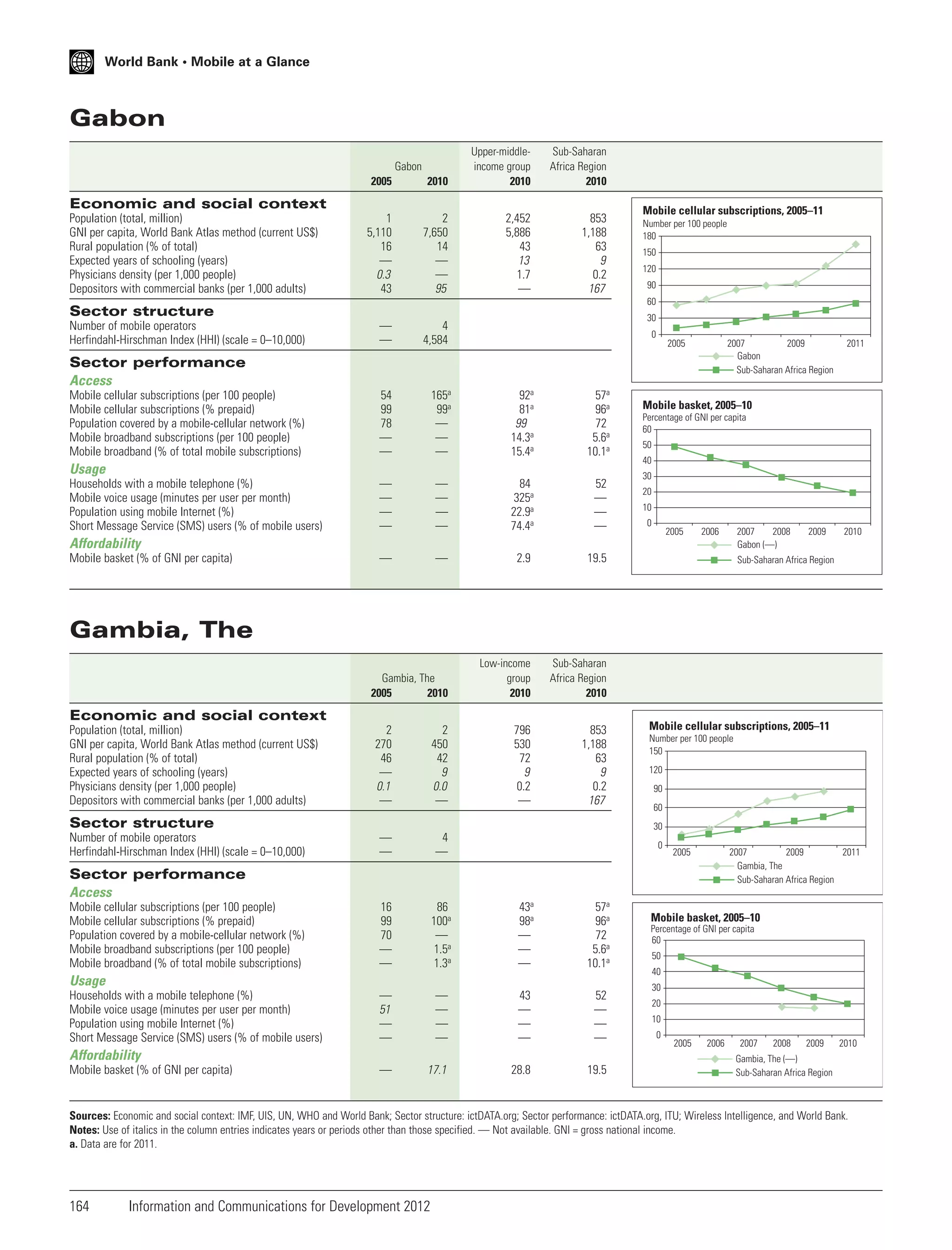 World Bank • Mobile at a Glance

Gabon
2005

2010

Upper-middleincome group
2010

1
5,110
16
—
0.3
43

2
7,650
14
—
—
95

2,452
5,886
43
13
1.7
—

—
—

4
4,584

54
99
78
—
—

165a
99a
—
—
—

92a
81a
99
14.3a
15.4a

57a
96a
72
5.6a
10.1a

—
—
—
—

—
—
—
—

84
325a
22.9a
74.4a

52
—
—
—

—

—

2.9

19.5

Gambia, The
2005
2010

Low-income
group
2010

Sub-Saharan
Africa Region
2010

796
530
72
9
0.2
—

853
1,188
63
9
0.2
167

Gabon

Sub-Saharan
Africa Region
2010

853
1,188
63
9
0.2
167

Economic and social context
Population (total, million)
GNI per capita, World Bank Atlas method (current US$)
Rural population (% of total)
Expected years of schooling (years)
Physicians density (per 1,000 people)
Depositors with commercial banks (per 1,000 adults)

150
120
90
60

Sector structure
Number of mobile operators
Herfindahl-Hirschman Index (HHI) (scale = 0–10,000)

Mobile cellular subscriptions, 2005–11
Number per 100 people
180

30
0

2005

2007
2009
Gabon
Sub-Saharan Africa Region

Sector performance
Access
Mobile cellular subscriptions (per 100 people)
Mobile cellular subscriptions (% prepaid)
Population covered by a mobile-cellular network (%)
Mobile broadband subscriptions (per 100 people)
Mobile broadband (% of total mobile subscriptions)

Usage
Households with a mobile telephone (%)
Mobile voice usage (minutes per user per month)
Population using mobile Internet (%)
Short Message Service (SMS) users (% of mobile users)

Mobile basket, 2005–10
Percentage of GNI per capita
60
50
40
30
20
10
0

2005

2006

2007
2008
Gabon (—)

Affordability
Mobile basket (% of GNI per capita)

2011

2009

2010

Sub-Saharan Africa Region

Gambia, The

Economic and social context
Population (total, million)
GNI per capita, World Bank Atlas method (current US$)
Rural population (% of total)
Expected years of schooling (years)
Physicians density (per 1,000 people)
Depositors with commercial banks (per 1,000 adults)

2
270
46
—
0.1
—

2
450
42
9
0.0
—

—
—

4
—

16
99
70
—
—

86
100a
—
1.5a
1.3a

43a
98a
—
—
—

57a
96a
72
5.6a
10.1a

—
51
—
—

—
—
—
—

43
—
—
—

52
—
—
—

Sector structure
Number of mobile operators
Herfindahl-Hirschman Index (HHI) (scale = 0–10,000)

Mobile cellular subscriptions, 2005–11
Number per 100 people
150
120
90
60
30
0

2005

2007
2009
2011
Gambia, The
Sub-Saharan Africa Region

Sector performance
Access
Mobile cellular subscriptions (per 100 people)
Mobile cellular subscriptions (% prepaid)
Population covered by a mobile-cellular network (%)
Mobile broadband subscriptions (per 100 people)
Mobile broadband (% of total mobile subscriptions)

Usage
Households with a mobile telephone (%)
Mobile voice usage (minutes per user per month)
Population using mobile Internet (%)
Short Message Service (SMS) users (% of mobile users)

Affordability
Mobile basket (% of GNI per capita)

—

17.1

28.8

19.5

Mobile basket, 2005–10
Percentage of GNI per capita
60
50
40
30
20
10
0

2005

2006

2007

2008

2009

2010

Gambia, The (—)
Sub-Saharan Africa Region

Sources: Economic and social context: IMF, UIS, UN, WHO and World Bank; Sector structure: ictDATA.org; Sector performance: ictDATA.org, ITU; Wireless Intelligence, and World Bank.
Notes: Use of italics in the column entries indicates years or periods other than those specified. — Not available. GNI = gross national income.
a. Data are for 2011.

164

Information and Communications for Development 2012

 