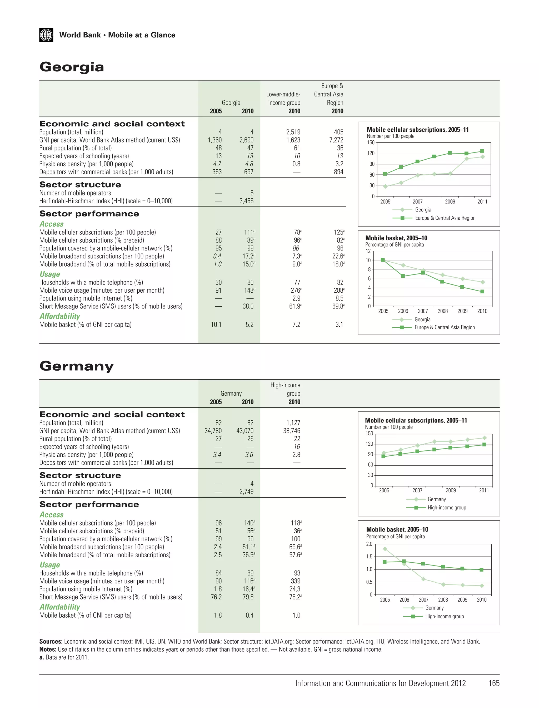 World Bank • Mobile at a Glance

Georgia
Europe &
Central Asia
Region
2010

405
7,272
36
13
3.2
894

2005

2010

Lower-middleincome group
2010

4
1,360
48
13
4.7
363

4
2,690
47
13
4.8
697

2,519
1,623
61
10
0.8
—

—
—

5
3,465

27
88
95
0.4
1.0

111a
89a
99
17.2a
15.0a

78a
96a
86
7.3a
9.0a

125a
82a
96
22.6a
18.0a

30
91
—
—

80
148a
—
38.0

77
276a
2.9
61.9a

82
288a
8.5
69.8a

10.1

5.2

7.2

3.1

Germany
2005
2010

High-income
group
2010

Georgia

Economic and social context
Population (total, million)
GNI per capita, World Bank Atlas method (current US$)
Rural population (% of total)
Expected years of schooling (years)
Physicians density (per 1,000 people)
Depositors with commercial banks (per 1,000 adults)

Sector structure
Number of mobile operators
Herfindahl-Hirschman Index (HHI) (scale = 0–10,000)

Mobile cellular subscriptions, 2005–11
Number per 100 people
150
120
90
60
30
0
2005

2007
2009
2011
Georgia
Europe & Central Asia Region

Sector performance
Access
Mobile cellular subscriptions (per 100 people)
Mobile cellular subscriptions (% prepaid)
Population covered by a mobile-cellular network (%)
Mobile broadband subscriptions (per 100 people)
Mobile broadband (% of total mobile subscriptions)

Usage
Households with a mobile telephone (%)
Mobile voice usage (minutes per user per month)
Population using mobile Internet (%)
Short Message Service (SMS) users (% of mobile users)

Mobile basket, 2005–10
Percentage of GNI per capita
12
10
8
6
4
2
0

Affordability
Mobile basket (% of GNI per capita)

2005

2006

2007
2008
2009
2010
Georgia
Europe & Central Asia Region

Germany

Economic and social context
Population (total, million)
GNI per capita, World Bank Atlas method (current US$)
Rural population (% of total)
Expected years of schooling (years)
Physicians density (per 1,000 people)
Depositors with commercial banks (per 1,000 adults)

82
34,780
27
—
3.4
—

82
43,070
26
—
3.6
—

—
—

1,127
38,746
22
16
2.8
—

4
2,749

Sector structure
Number of mobile operators
Herfindahl-Hirschman Index (HHI) (scale = 0–10,000)

Mobile cellular subscriptions, 2005–11
Number per 100 people
150
120
90
60
30
0

2005

2007

Sector performance
Access
Mobile cellular subscriptions (per 100 people)
Mobile cellular subscriptions (% prepaid)
Population covered by a mobile-cellular network (%)
Mobile broadband subscriptions (per 100 people)
Mobile broadband (% of total mobile subscriptions)

96
51
99
2.4
2.5

140a
56a
99
51.1a
36.5a

118a
36a
100
69.6a
57.6a

84
90
1.8
76.2

89
116a
16.4a
79.8

93
339
24.3
78.2a

1.8

0.4

1.0

Usage
Households with a mobile telephone (%)
Mobile voice usage (minutes per user per month)
Population using mobile Internet (%)
Short Message Service (SMS) users (% of mobile users)

Affordability
Mobile basket (% of GNI per capita)

2009

2011

Germany
High-income group

Mobile basket, 2005–10
Percentage of GNI per capita
2.0
1.5
1.0
0.5
0

2005

2006

2007
2008
Germany

2009

2010

High-income group

Sources: Economic and social context: IMF, UIS, UN, WHO and World Bank; Sector structure: ictDATA.org; Sector performance: ictDATA.org, ITU; Wireless Intelligence, and World Bank.
Notes: Use of italics in the column entries indicates years or periods other than those specified. — Not available. GNI = gross national income.
a. Data are for 2011.

Information and Communications for Development 2012

165

 