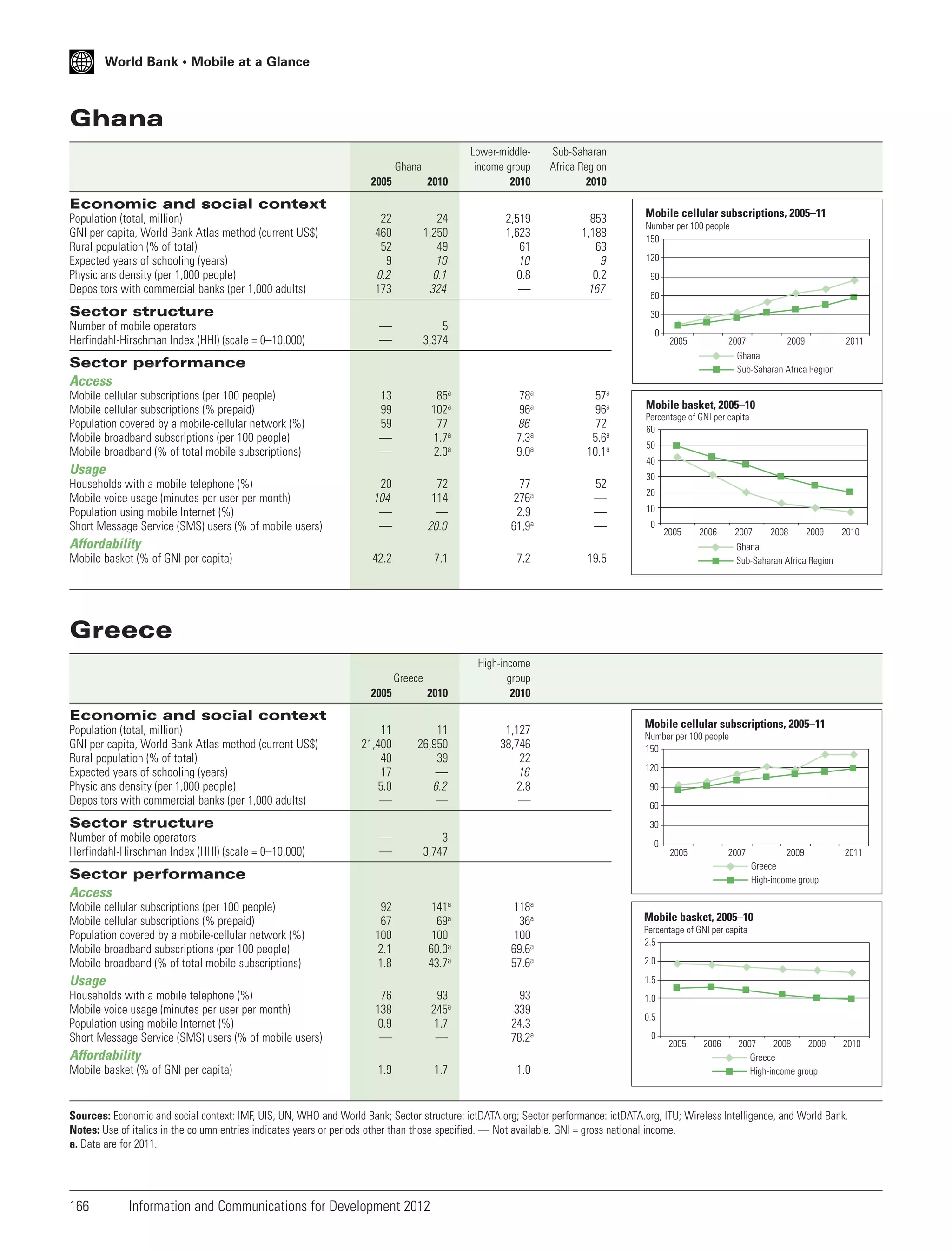 World Bank • Mobile at a Glance

Ghana
2005

2010

Lower-middleincome group
2010

22
460
52
9
0.2
173

24
1,250
49
10
0.1
324

2,519
1,623
61
10
0.8
—

—
—

5
3,374

13
99
59
—
—

85a
102a
77
1.7a
2.0a

78a
96a
86
7.3a
9.0a

57a
96a
72
5.6a
10.1a

20
104
—
—

72
114
—
20.0

77
276a
2.9
61.9a

52
—
—
—

Ghana

Sub-Saharan
Africa Region
2010

853
1,188
63
9
0.2
167

Economic and social context
Population (total, million)
GNI per capita, World Bank Atlas method (current US$)
Rural population (% of total)
Expected years of schooling (years)
Physicians density (per 1,000 people)
Depositors with commercial banks (per 1,000 adults)

Sector structure
Number of mobile operators
Herfindahl-Hirschman Index (HHI) (scale = 0–10,000)

Mobile cellular subscriptions, 2005–11
Number per 100 people
150
120
90
60
30
0

2005

2007
2009
Ghana
Sub-Saharan Africa Region

Sector performance
Access
Mobile cellular subscriptions (per 100 people)
Mobile cellular subscriptions (% prepaid)
Population covered by a mobile-cellular network (%)
Mobile broadband subscriptions (per 100 people)
Mobile broadband (% of total mobile subscriptions)

Usage
Households with a mobile telephone (%)
Mobile voice usage (minutes per user per month)
Population using mobile Internet (%)
Short Message Service (SMS) users (% of mobile users)

Mobile basket, 2005–10
Percentage of GNI per capita
60
50
40
30
20
10
0

2005

2006

2007

Affordability
Mobile basket (% of GNI per capita)

42.2

7.1

7.2

2005

2010

11
26,950
39
—
6.2
—

1,127
38,746
22
16
2.8
—

—
—

3
3,747

92
67
100
2.1
1.8

141a
69a
100
60.0a
43.7a

118a
36a
100
69.6a
57.6a

76
138
0.9
—

93
245a
1.7
—

93
339
24.3
78.2a

1.9

1.7

1.0

2008

2009

2010

Ghana
Sub-Saharan Africa Region

High-income
group
2010

11
21,400
40
17
5.0
—

2011

19.5

Greece
Greece

Economic and social context
Population (total, million)
GNI per capita, World Bank Atlas method (current US$)
Rural population (% of total)
Expected years of schooling (years)
Physicians density (per 1,000 people)
Depositors with commercial banks (per 1,000 adults)

Sector structure
Number of mobile operators
Herfindahl-Hirschman Index (HHI) (scale = 0–10,000)

Mobile cellular subscriptions, 2005–11
Number per 100 people
150
120
90
60
30
0

2005

2007

Sector performance
Access
Mobile cellular subscriptions (per 100 people)
Mobile cellular subscriptions (% prepaid)
Population covered by a mobile-cellular network (%)
Mobile broadband subscriptions (per 100 people)
Mobile broadband (% of total mobile subscriptions)

Usage

2009
Greece
High-income group

2011

Mobile basket, 2005–10
Percentage of GNI per capita
2.5
2.0
1.5

Households with a mobile telephone (%)
Mobile voice usage (minutes per user per month)
Population using mobile Internet (%)
Short Message Service (SMS) users (% of mobile users)

Affordability
Mobile basket (% of GNI per capita)

1.0
0.5
0

2005

2006

2007
2008
2009
Greece
High-income group

2010

Sources: Economic and social context: IMF, UIS, UN, WHO and World Bank; Sector structure: ictDATA.org; Sector performance: ictDATA.org, ITU; Wireless Intelligence, and World Bank.
Notes: Use of italics in the column entries indicates years or periods other than those specified. — Not available. GNI = gross national income.
a. Data are for 2011.

166

Information and Communications for Development 2012

 