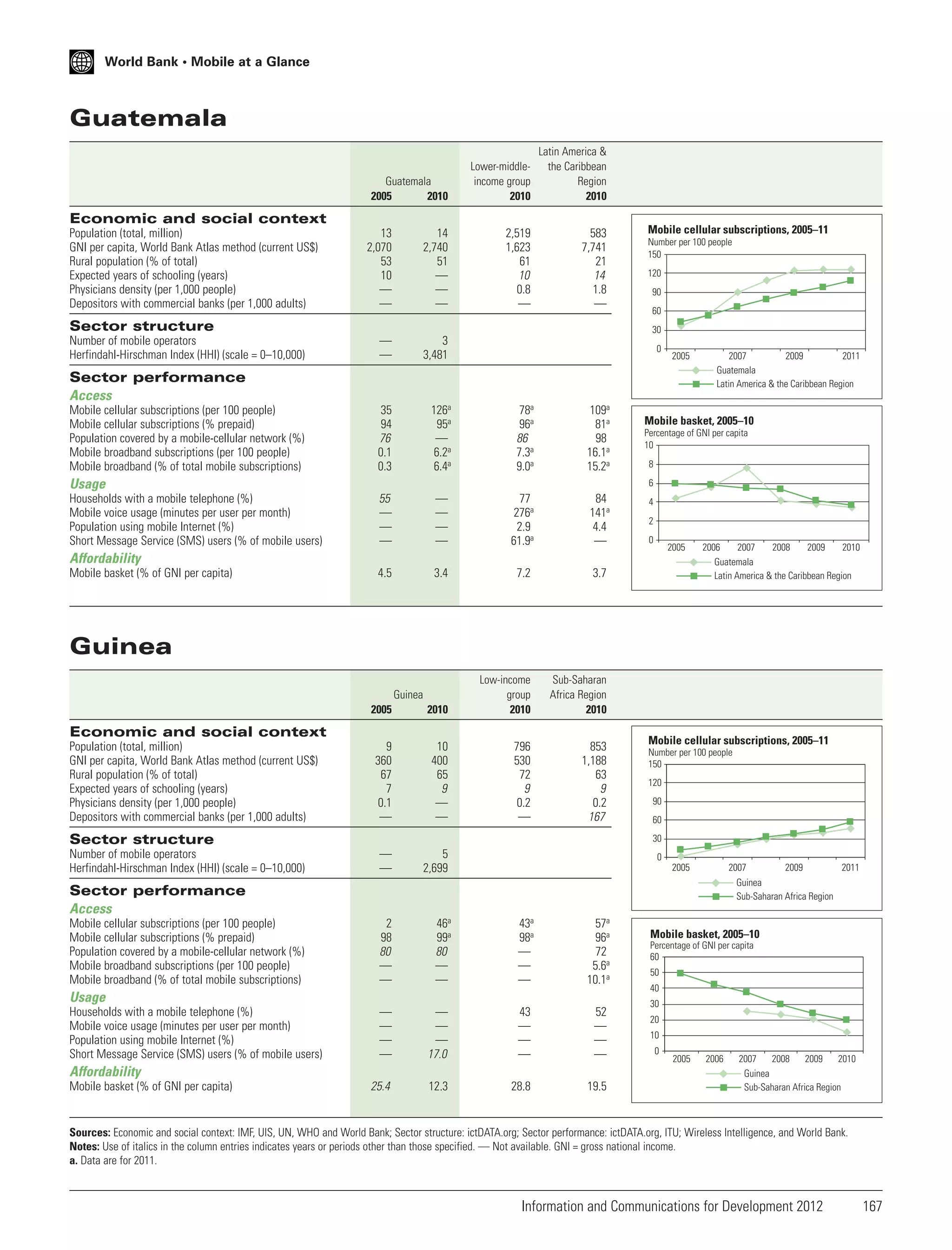 World Bank • Mobile at a Glance

Guatemala
Guatemala
2005
2010

Lower-middleincome group
2010

Latin America &
the Caribbean
Region
2010

2,519
1,623
61
10
0.8
—

583
7,741
21
14
1.8
—

Economic and social context
Population (total, million)
GNI per capita, World Bank Atlas method (current US$)
Rural population (% of total)
Expected years of schooling (years)
Physicians density (per 1,000 people)
Depositors with commercial banks (per 1,000 adults)

13
2,070
53
10
—
—

14
2,740
51
—
—
—

—
—

3
3,481

35
94
76
0.1
0.3

126a
95a
—
6.2a
6.4a

78a
96a
86
7.3a
9.0a

109a
81a
98
16.1a
15.2a

55
—
—
—

—
—
—
—

77
276a
2.9
61.9a

84
141a
4.4
—

4.5

3.4

7.2

3.7

2005

2010

Low-income
group
2010

Sub-Saharan
Africa Region
2010

9
360
67
7
0.1
—

10
400
65
9
—
—

796
530
72
9
0.2
—

853
1,188
63
9
0.2
167

—
—

5
2,699

Sector structure
Number of mobile operators
Herfindahl-Hirschman Index (HHI) (scale = 0–10,000)

Mobile cellular subscriptions, 2005–11
Number per 100 people
150
120
90
60
30
0

2005

Sector performance
Access
Mobile cellular subscriptions (per 100 people)
Mobile cellular subscriptions (% prepaid)
Population covered by a mobile-cellular network (%)
Mobile broadband subscriptions (per 100 people)
Mobile broadband (% of total mobile subscriptions)

Usage
Households with a mobile telephone (%)
Mobile voice usage (minutes per user per month)
Population using mobile Internet (%)
Short Message Service (SMS) users (% of mobile users)

Mobile basket, 2005–10
Percentage of GNI per capita
10
8
6
4
2
0

2005

Affordability
Mobile basket (% of GNI per capita)

2007
2009
2011
Guatemala
Latin America & the Caribbean Region

2006
2007
2008
2009
2010
Guatemala
Latin America & the Caribbean Region

Guinea
Guinea

Economic and social context
Population (total, million)
GNI per capita, World Bank Atlas method (current US$)
Rural population (% of total)
Expected years of schooling (years)
Physicians density (per 1,000 people)
Depositors with commercial banks (per 1,000 adults)

Sector structure
Number of mobile operators
Herfindahl-Hirschman Index (HHI) (scale = 0–10,000)

Mobile cellular subscriptions, 2005–11
Number per 100 people
150
120
90
60
30
0
2005

2007

Sector performance
Access
Mobile cellular subscriptions (per 100 people)
Mobile cellular subscriptions (% prepaid)
Population covered by a mobile-cellular network (%)
Mobile broadband subscriptions (per 100 people)
Mobile broadband (% of total mobile subscriptions)

2
98
80
—
—

46a
99a
80
—
—

43a
98a
—
—
—

57a
96a
72
5.6a
10.1a

—
—
—
—

—
—
—
17.0

43
—
—
—

52
—
—
—

25.4

12.3

28.8

19.5

Usage
Households with a mobile telephone (%)
Mobile voice usage (minutes per user per month)
Population using mobile Internet (%)
Short Message Service (SMS) users (% of mobile users)

Affordability
Mobile basket (% of GNI per capita)

2009

2011

Guinea
Sub-Saharan Africa Region

Mobile basket, 2005–10
Percentage of GNI per capita
60
50
40
30
20
10
0

2005

2006

2007
2008
2009
2010
Guinea
Sub-Saharan Africa Region

Sources: Economic and social context: IMF, UIS, UN, WHO and World Bank; Sector structure: ictDATA.org; Sector performance: ictDATA.org, ITU; Wireless Intelligence, and World Bank.
Notes: Use of italics in the column entries indicates years or periods other than those specified. — Not available. GNI = gross national income.
a. Data are for 2011.

Information and Communications for Development 2012

167

 