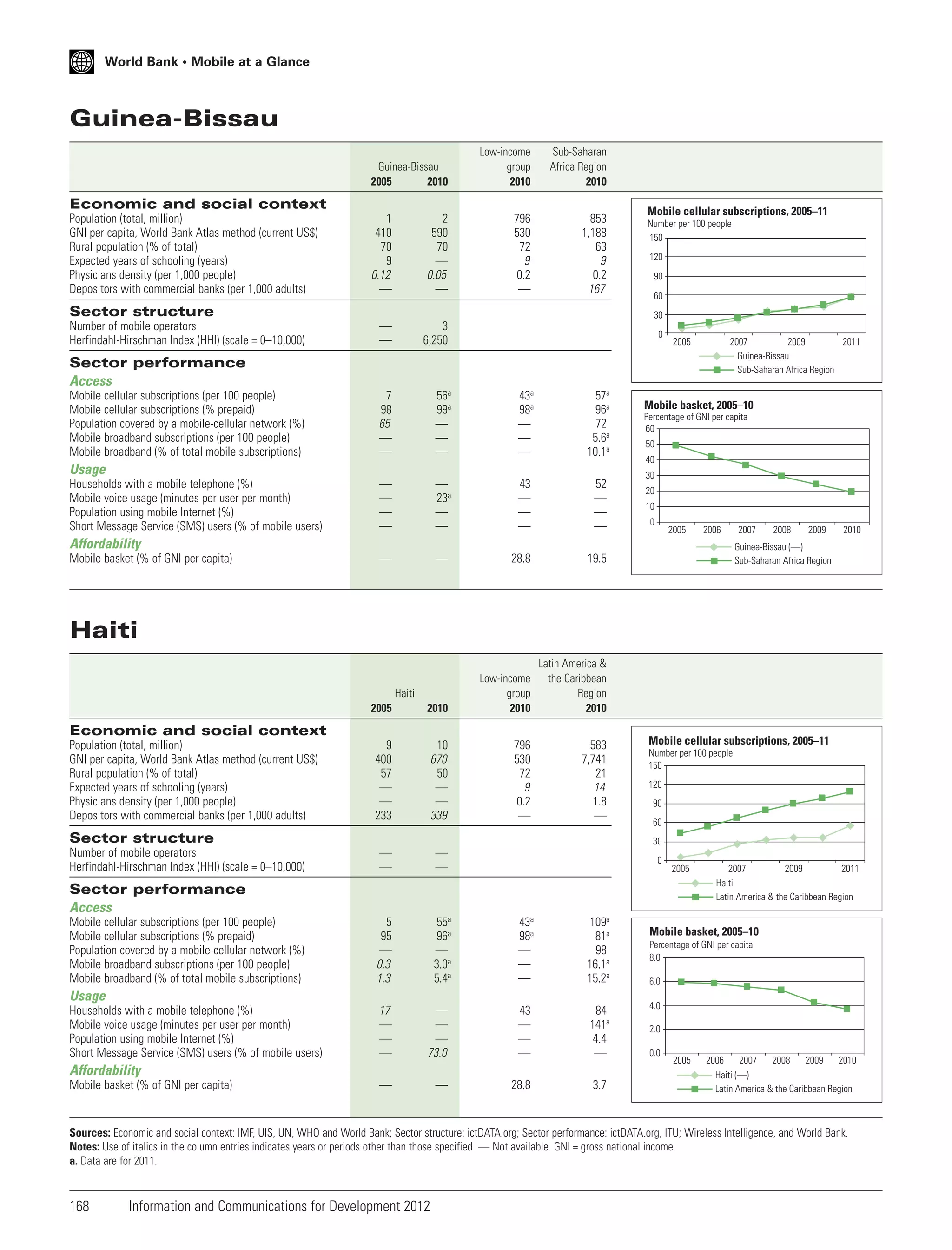 World Bank • Mobile at a Glance

Guinea-Bissau
Guinea-Bissau
2005
2010

Low-income
group
2010

Sub-Saharan
Africa Region
2010

796
530
72
9
0.2
—

853
1,188
63
9
0.2
167

Economic and social context
Population (total, million)
GNI per capita, World Bank Atlas method (current US$)
Rural population (% of total)
Expected years of schooling (years)
Physicians density (per 1,000 people)
Depositors with commercial banks (per 1,000 adults)

1
410
70
9
0.12
—

2
590
70
—
0.05
—

—
—

3
6,250

7
98
65
—
—

56a
99a
—
—
—

43a
98a
—
—
—

57a
96a
72
5.6a
10.1a

—
—
—
—

—
23a
—
—

43
—
—
—

52
—
—
—

Sector structure
Number of mobile operators
Herfindahl-Hirschman Index (HHI) (scale = 0–10,000)

Mobile cellular subscriptions, 2005–11
Number per 100 people
150
120
90
60
30
0

2005

2007
2009
2011
Guinea-Bissau
Sub-Saharan Africa Region

Sector performance
Access
Mobile cellular subscriptions (per 100 people)
Mobile cellular subscriptions (% prepaid)
Population covered by a mobile-cellular network (%)
Mobile broadband subscriptions (per 100 people)
Mobile broadband (% of total mobile subscriptions)

Usage
Households with a mobile telephone (%)
Mobile voice usage (minutes per user per month)
Population using mobile Internet (%)
Short Message Service (SMS) users (% of mobile users)

Mobile basket, 2005–10
Percentage of GNI per capita
60
50
40
30
20
10
0

2005

2006

Affordability
Mobile basket (% of GNI per capita)

—

—

28.8

19.5

2005

2010

Low-income
group
2010

10
670
50
—
—
339

796
530
72
9
0.2
—

583
7,741
21
14
1.8
—

—
—

—
—

5
95
—
0.3
1.3

55a
96a
—
3.0a
5.4a

43a
98a
—
—
—

109a
81a
98
16.1a
15.2a

17
—
—
—

—
—
—
73.0

43
—
—
—

84
141a
4.4
—

—

—

28.8

3.7

2008

2009

2010

Latin America &
the Caribbean
Region
2010

9
400
57
—
—
233

2007

Guinea-Bissau (—)
Sub-Saharan Africa Region

Haiti
Haiti

Economic and social context
Population (total, million)
GNI per capita, World Bank Atlas method (current US$)
Rural population (% of total)
Expected years of schooling (years)
Physicians density (per 1,000 people)
Depositors with commercial banks (per 1,000 adults)

Sector structure
Number of mobile operators
Herfindahl-Hirschman Index (HHI) (scale = 0–10,000)

Mobile cellular subscriptions, 2005–11
Number per 100 people
150
120
90
60
30
0

2005

Sector performance
Access
Mobile cellular subscriptions (per 100 people)
Mobile cellular subscriptions (% prepaid)
Population covered by a mobile-cellular network (%)
Mobile broadband subscriptions (per 100 people)
Mobile broadband (% of total mobile subscriptions)

Usage
Households with a mobile telephone (%)
Mobile voice usage (minutes per user per month)
Population using mobile Internet (%)
Short Message Service (SMS) users (% of mobile users)

Affordability
Mobile basket (% of GNI per capita)

2007
2009
2011
Haiti
Latin America & the Caribbean Region

Mobile basket, 2005–10
Percentage of GNI per capita
8.0
6.0
4.0
2.0
0.0

2005

2006
2007
2008
2009
2010
Haiti (—)
Latin America & the Caribbean Region

Sources: Economic and social context: IMF, UIS, UN, WHO and World Bank; Sector structure: ictDATA.org; Sector performance: ictDATA.org, ITU; Wireless Intelligence, and World Bank.
Notes: Use of italics in the column entries indicates years or periods other than those specified. — Not available. GNI = gross national income.
a. Data are for 2011.

168

Information and Communications for Development 2012

 