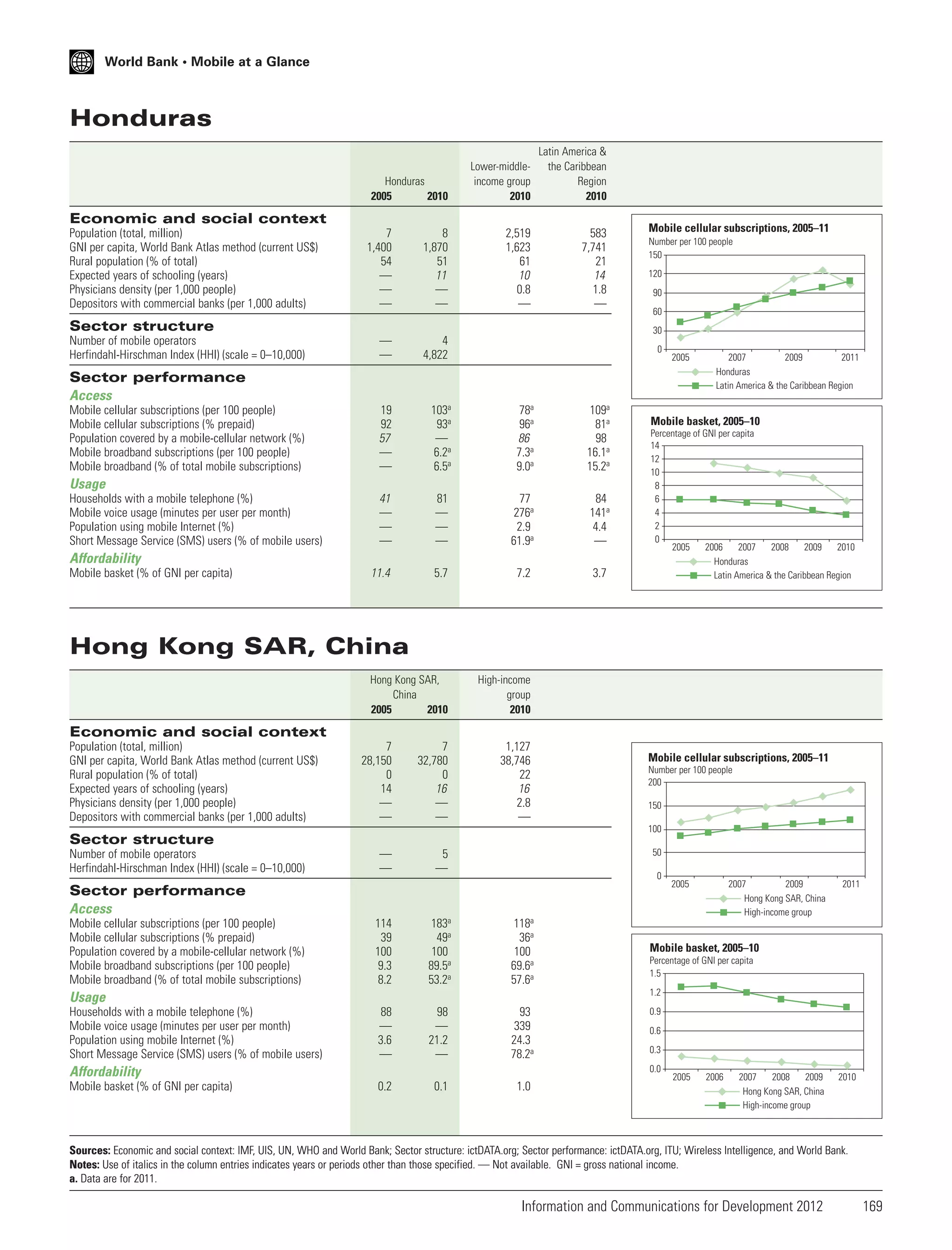 World Bank • Mobile at a Glance

Honduras
Honduras
2005
2010

Lower-middleincome group
2010

Latin America &
the Caribbean
Region
2010

2,519
1,623
61
10
0.8
—

583
7,741
21
14
1.8
—

Economic and social context
Population (total, million)
GNI per capita, World Bank Atlas method (current US$)
Rural population (% of total)
Expected years of schooling (years)
Physicians density (per 1,000 people)
Depositors with commercial banks (per 1,000 adults)

7
1,400
54
—
—
—

8
1,870
51
11
—
—

—
—

4
4,822

19
92
57
—
—

103a
93a
—
6.2a
6.5a

78a
96a
86
7.3a
9.0a

109a
81a
98
16.1a
15.2a

41
—
—
—

81
—
—
—

77
276a
2.9
61.9a

84
141a
4.4
—

11.4

5.7

7.2

3.7

Hong Kong SAR,
China
2005
2010

High-income
group
2010

Sector structure
Number of mobile operators
Herfindahl-Hirschman Index (HHI) (scale = 0–10,000)

Mobile cellular subscriptions, 2005–11
Number per 100 people
150
120
90
60
30
0

2005

Sector performance
Access
Mobile cellular subscriptions (per 100 people)
Mobile cellular subscriptions (% prepaid)
Population covered by a mobile-cellular network (%)
Mobile broadband subscriptions (per 100 people)
Mobile broadband (% of total mobile subscriptions)

Usage
Households with a mobile telephone (%)
Mobile voice usage (minutes per user per month)
Population using mobile Internet (%)
Short Message Service (SMS) users (% of mobile users)

Affordability
Mobile basket (% of GNI per capita)

2007
2009
2011
Honduras
Latin America & the Caribbean Region

Mobile basket, 2005–10
Percentage of GNI per capita
14
12
10
8
6
4
2
0
2005
2006
2007
2008
2009
2010
Honduras
Latin America & the Caribbean Region

Hong Kong SAR, China

Economic and social context
Population (total, million)
GNI per capita, World Bank Atlas method (current US$)
Rural population (% of total)
Expected years of schooling (years)
Physicians density (per 1,000 people)
Depositors with commercial banks (per 1,000 adults)

7
28,150
0
14
—
—

7
32,780
0
16
—
—

1,127
38,746
22
16
2.8
—

150
100

Sector structure
Number of mobile operators
Herfindahl-Hirschman Index (HHI) (scale = 0–10,000)

Mobile cellular subscriptions, 2005–11
Number per 100 people
200

—
—

50

5
—

0

Sector performance
Access
Mobile cellular subscriptions (per 100 people)
Mobile cellular subscriptions (% prepaid)
Population covered by a mobile-cellular network (%)
Mobile broadband subscriptions (per 100 people)
Mobile broadband (% of total mobile subscriptions)

114
39
100
9.3
8.2

183a
49a
100
89.5a
53.2a

118a
36a
100
69.6a
57.6a

88
—
3.6
—

98
—
21.2
—

93
339
24.3
78.2a

0.2

0.1

1.0

2011

Mobile basket, 2005–10
Percentage of GNI per capita
1.5

0.9
0.6
0.3
0.0

Affordability
Mobile basket (% of GNI per capita)

2007
2009
Hong Kong SAR, China
High-income group

1.2

Usage
Households with a mobile telephone (%)
Mobile voice usage (minutes per user per month)
Population using mobile Internet (%)
Short Message Service (SMS) users (% of mobile users)

2005

2005

2006

2007
2008
2009
Hong Kong SAR, China
High-income group

2010

Sources: Economic and social context: IMF, UIS, UN, WHO and World Bank; Sector structure: ictDATA.org; Sector performance: ictDATA.org, ITU; Wireless Intelligence, and World Bank.
Notes: Use of italics in the column entries indicates years or periods other than those specified. — Not available. GNI = gross national income.
a. Data are for 2011.

Information and Communications for Development 2012

169

 