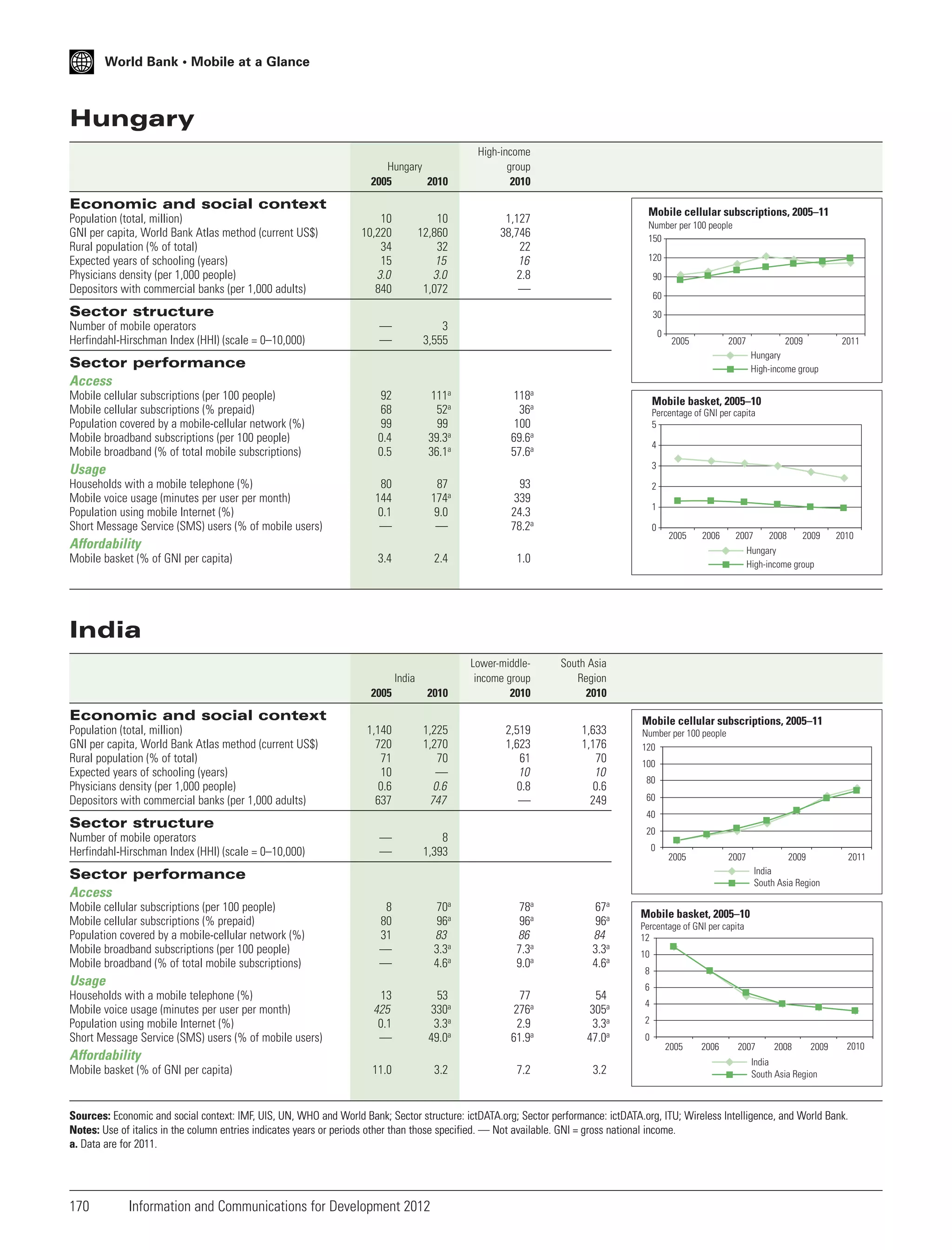 World Bank • Mobile at a Glance

Hungary
Hungary
2005
2010

High-income
group
2010

Economic and social context
Population (total, million)
GNI per capita, World Bank Atlas method (current US$)
Rural population (% of total)
Expected years of schooling (years)
Physicians density (per 1,000 people)
Depositors with commercial banks (per 1,000 adults)

Mobile cellular subscriptions, 2005–11

10
10,220
34
15
3.0
840

10
12,860
32
15
3.0
1,072

1,127
38,746
22
16
2.8
—

—
—

3
3,555

92
68
99
0.4
0.5

111a
52a
99
39.3a
36.1a

118a
36a
100
69.6a
57.6a

80
144
0.1
—

87
174a
9.0
—

93
339
24.3
78.2a

3.4

2.4

1.0

2005

2010

Lower-middleincome group
2010

South Asia
Region
2010

1,140
720
71
10
0.6
637

1,225
1,270
70
—
0.6
747

2,519
1,623
61
10
0.8
—

1,633
1,176
70
10
0.6
249

Number per 100 people
150
120
90
60

Sector structure
Number of mobile operators
Herfindahl-Hirschman Index (HHI) (scale = 0–10,000)

30
0

2005

2007

Sector performance
Access
Mobile cellular subscriptions (per 100 people)
Mobile cellular subscriptions (% prepaid)
Population covered by a mobile-cellular network (%)
Mobile broadband subscriptions (per 100 people)
Mobile broadband (% of total mobile subscriptions)

2009
Hungary
High-income group

2011

Mobile basket, 2005–10
Percentage of GNI per capita
5
4
3

Usage
Households with a mobile telephone (%)
Mobile voice usage (minutes per user per month)
Population using mobile Internet (%)
Short Message Service (SMS) users (% of mobile users)

2
1
0

Affordability
Mobile basket (% of GNI per capita)

2005

2006

2007
2008
2009
Hungary
High-income group

2010

India
India

Economic and social context
Population (total, million)
GNI per capita, World Bank Atlas method (current US$)
Rural population (% of total)
Expected years of schooling (years)
Physicians density (per 1,000 people)
Depositors with commercial banks (per 1,000 adults)

Number per 100 people
120
100
80
60
40

Sector structure
Number of mobile operators
Herfindahl-Hirschman Index (HHI) (scale = 0–10,000)

Mobile cellular subscriptions, 2005–11

20

—
—

8
1,393

8
80
31
—
—

70a
96a
83
3.3a
4.6a

78a
96a
86
7.3a
9.0a

67a
96a
84
3.3a
4.6a

13
425
0.1
—

53
330a
3.3a
49.0a

77
276a
2.9
61.9a

54
305a
3.3a
47.0a

0
2005

2007

Sector performance
Access
Mobile cellular subscriptions (per 100 people)
Mobile cellular subscriptions (% prepaid)
Population covered by a mobile-cellular network (%)
Mobile broadband subscriptions (per 100 people)
Mobile broadband (% of total mobile subscriptions)

Usage
Households with a mobile telephone (%)
Mobile voice usage (minutes per user per month)
Population using mobile Internet (%)
Short Message Service (SMS) users (% of mobile users)

Affordability
Mobile basket (% of GNI per capita)

11.0

3.2

7.2

3.2

2009
India
South Asia Region

2011

Mobile basket, 2005–10
Percentage of GNI per capita
12
10
8
6
4
2
0
2005

2006

2007

2008

2009

2010

India
South Asia Region

Sources: Economic and social context: IMF, UIS, UN, WHO and World Bank; Sector structure: ictDATA.org; Sector performance: ictDATA.org, ITU; Wireless Intelligence, and World Bank.
Notes: Use of italics in the column entries indicates years or periods other than those specified. — Not available. GNI = gross national income.
a. Data are for 2011.

170

Information and Communications for Development 2012

 