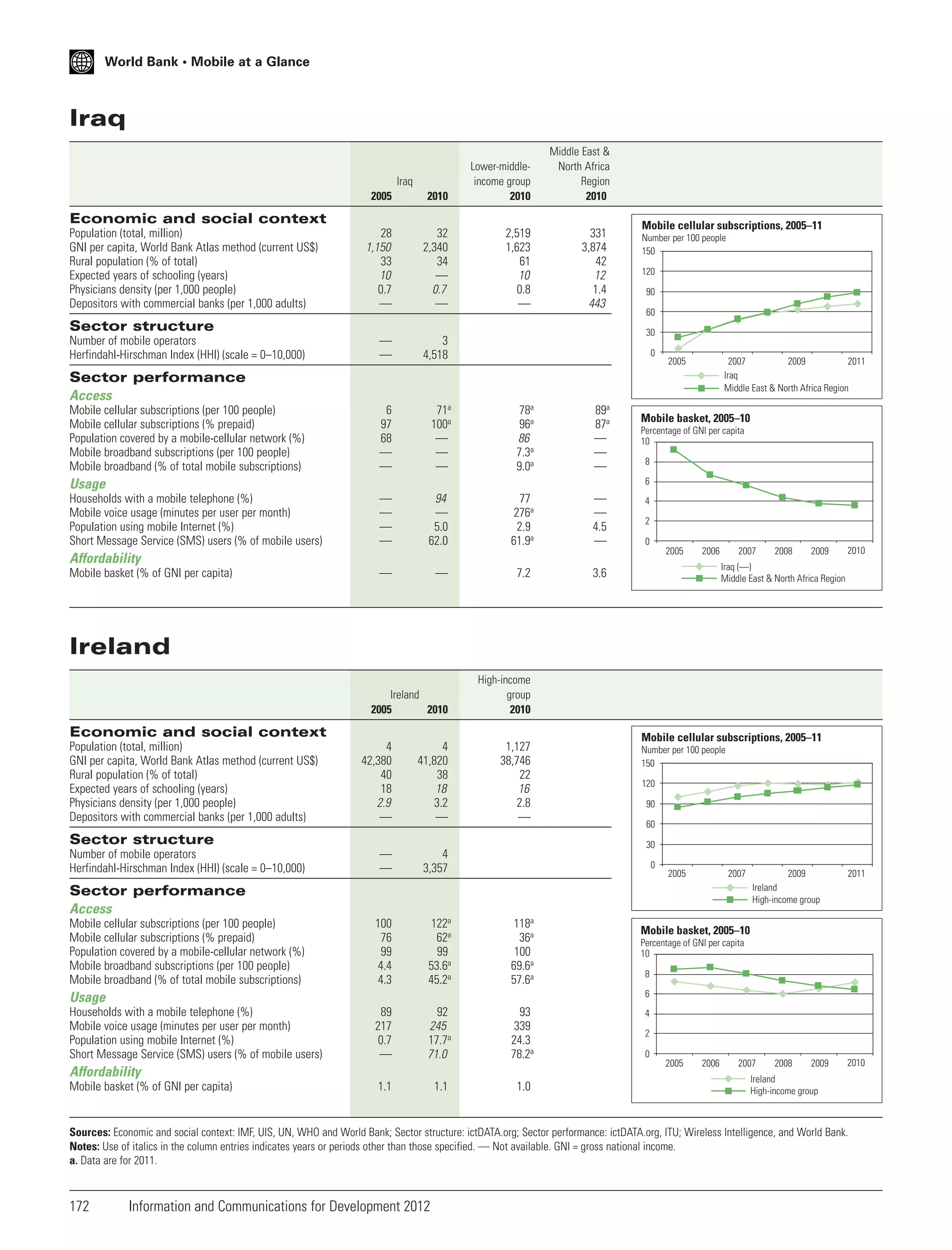 World Bank • Mobile at a Glance

Iraq
Middle East &
North Africa
Region
2010

331
3,874
42
12
1.4
443

2005

2010

Lower-middleincome group
2010

28
1,150
33
10
0.7
—

32
2,340
34
—
0.7
—

2,519
1,623
61
10
0.8
—

—
—

3
4,518

6
97
68
—
—

71a
100a
—
—
—

78a
96a
86
7.3a
9.0a

89a
87a
—
—
—

—
—
—
—

94
—
5.0
62.0

77
276a
2.9
61.9a

—
—
4.5
—

Iraq

Economic and social context
Population (total, million)
GNI per capita, World Bank Atlas method (current US$)
Rural population (% of total)
Expected years of schooling (years)
Physicians density (per 1,000 people)
Depositors with commercial banks (per 1,000 adults)

Sector structure
Number of mobile operators
Herfindahl-Hirschman Index (HHI) (scale = 0–10,000)

Mobile cellular subscriptions, 2005–11
Number per 100 people
150
120
90
60
30
0

2005

2007
2009
2011
Iraq
Middle East & North Africa Region

Sector performance
Access
Mobile cellular subscriptions (per 100 people)
Mobile cellular subscriptions (% prepaid)
Population covered by a mobile-cellular network (%)
Mobile broadband subscriptions (per 100 people)
Mobile broadband (% of total mobile subscriptions)

Mobile basket, 2005–10
Percentage of GNI per capita
10
8
6

Usage
Households with a mobile telephone (%)
Mobile voice usage (minutes per user per month)
Population using mobile Internet (%)
Short Message Service (SMS) users (% of mobile users)

4
2
0
2005

Affordability
Mobile basket (% of GNI per capita)

—

—

7.2

Ireland
2005
2010

2006

2007

2008

2009

2010

Iraq (—)
Middle East & North Africa Region

3.6

High-income
group
2010

Ireland

Economic and social context
Population (total, million)
GNI per capita, World Bank Atlas method (current US$)
Rural population (% of total)
Expected years of schooling (years)
Physicians density (per 1,000 people)
Depositors with commercial banks (per 1,000 adults)

4
42,380
40
18
2.9
—

4
41,820
38
18
3.2
—

1,127
38,746
22
16
2.8
—

—
—

4
3,357

100
76
99
4.4
4.3

122a
62a
99
53.6a
45.2a

118a
36a
100
69.6a
57.6a

89
217
0.7
—

92
245
17.7a
71.0

93
339
24.3
78.2a

1.1

1.1

1.0

Sector structure
Number of mobile operators
Herfindahl-Hirschman Index (HHI) (scale = 0–10,000)

Mobile cellular subscriptions, 2005–11
Number per 100 people
150
120
90
60
30
0

2005

2007

Sector performance
Access
Mobile cellular subscriptions (per 100 people)
Mobile cellular subscriptions (% prepaid)
Population covered by a mobile-cellular network (%)
Mobile broadband subscriptions (per 100 people)
Mobile broadband (% of total mobile subscriptions)

2009
Ireland
High-income group

2011

Mobile basket, 2005–10
Percentage of GNI per capita
10
8
6

Usage
Households with a mobile telephone (%)
Mobile voice usage (minutes per user per month)
Population using mobile Internet (%)
Short Message Service (SMS) users (% of mobile users)

Affordability
Mobile basket (% of GNI per capita)

4
2
0
2005

2006

2007

2008

2009

2010

Ireland
High-income group

Sources: Economic and social context: IMF, UIS, UN, WHO and World Bank; Sector structure: ictDATA.org; Sector performance: ictDATA.org, ITU; Wireless Intelligence, and World Bank.
Notes: Use of italics in the column entries indicates years or periods other than those specified. — Not available. GNI = gross national income.
a. Data are for 2011.

172

Information and Communications for Development 2012

 