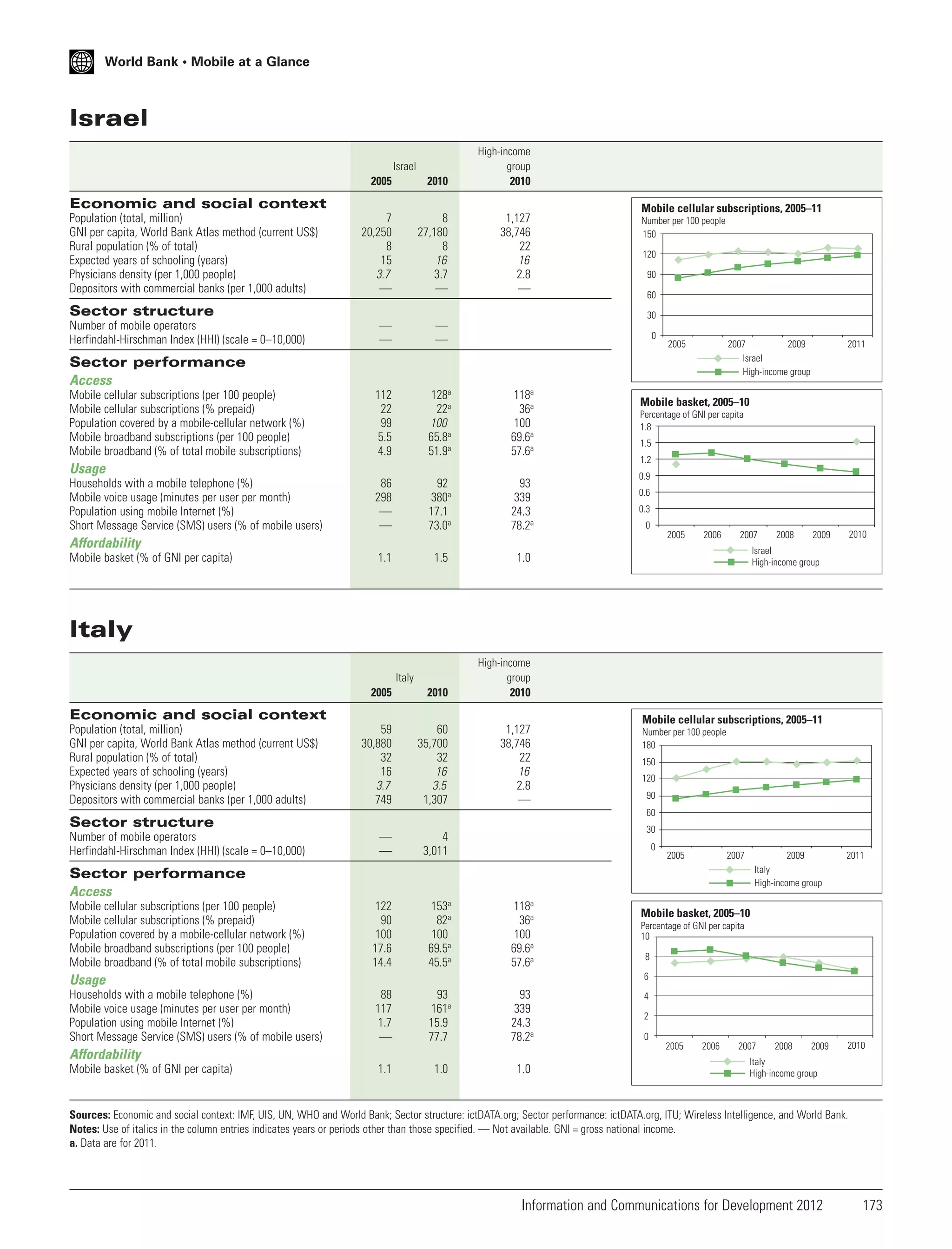 World Bank • Mobile at a Glance

Israel
2005

2010

High-income
group
2010

7
20,250
8
15
3.7
—

8
27,180
8
16
3.7
—

1,127
38,746
22
16
2.8
—

—
—

—
—

112
22
99
5.5
4.9

128a
22a
100
65.8a
51.9a

118a
36a
100
69.6a
57.6a

86
298
—
—

92
380a
17.1
73.0a

93
339
24.3
78.2a

1.1

1.5

1.0

2005

2010

High-income
group
2010

59
30,880
32
16
3.7
749

60
35,700
32
16
3.5
1,307

1,127
38,746
22
16
2.8
—

Israel

Economic and social context
Population (total, million)
GNI per capita, World Bank Atlas method (current US$)
Rural population (% of total)
Expected years of schooling (years)
Physicians density (per 1,000 people)
Depositors with commercial banks (per 1,000 adults)

Sector structure
Number of mobile operators
Herfindahl-Hirschman Index (HHI) (scale = 0–10,000)

Mobile cellular subscriptions, 2005–11
Number per 100 people
150
120
90
60
30
0

2005

2007
2009
Israel
High-income group

Sector performance
Access
Mobile cellular subscriptions (per 100 people)
Mobile cellular subscriptions (% prepaid)
Population covered by a mobile-cellular network (%)
Mobile broadband subscriptions (per 100 people)
Mobile broadband (% of total mobile subscriptions)

Usage
Households with a mobile telephone (%)
Mobile voice usage (minutes per user per month)
Population using mobile Internet (%)
Short Message Service (SMS) users (% of mobile users)

Mobile basket, 2005–10
Percentage of GNI per capita
1.8
1.5
1.2
0.9
0.6
0.3
0
2005

Affordability
Mobile basket (% of GNI per capita)

2011

2006

2007

2008

2010

2009

Israel
High-income group

Italy
Italy

Economic and social context
Population (total, million)
GNI per capita, World Bank Atlas method (current US$)
Rural population (% of total)
Expected years of schooling (years)
Physicians density (per 1,000 people)
Depositors with commercial banks (per 1,000 adults)

Number per 100 people
180
150
120
90
60

Sector structure
Number of mobile operators
Herfindahl-Hirschman Index (HHI) (scale = 0–10,000)

Mobile cellular subscriptions, 2005–11

—
—

122
90
100
17.6
14.4

153a
82a
100
69.5a
45.5a

30

4
3,011

0

2005

2007

2009
Italy
High-income group

Sector performance
Access
Mobile cellular subscriptions (per 100 people)
Mobile cellular subscriptions (% prepaid)
Population covered by a mobile-cellular network (%)
Mobile broadband subscriptions (per 100 people)
Mobile broadband (% of total mobile subscriptions)

118a
36a
100
69.6a
57.6a

88
117
1.7
—

93
161a
15.9
77.7

93
339
24.3
78.2a

Affordability
Mobile basket (% of GNI per capita)

Mobile basket, 2005–10
Percentage of GNI per capita
10
8
6

Usage
Households with a mobile telephone (%)
Mobile voice usage (minutes per user per month)
Population using mobile Internet (%)
Short Message Service (SMS) users (% of mobile users)

2011

1.1

1.0

1.0

4
2
0
2005

2006

2007

2008

2009

2010

Italy
High-income group

Sources: Economic and social context: IMF, UIS, UN, WHO and World Bank; Sector structure: ictDATA.org; Sector performance: ictDATA.org, ITU; Wireless Intelligence, and World Bank.
Notes: Use of italics in the column entries indicates years or periods other than those specified. — Not available. GNI = gross national income.
a. Data are for 2011.

Information and Communications for Development 2012

173

 