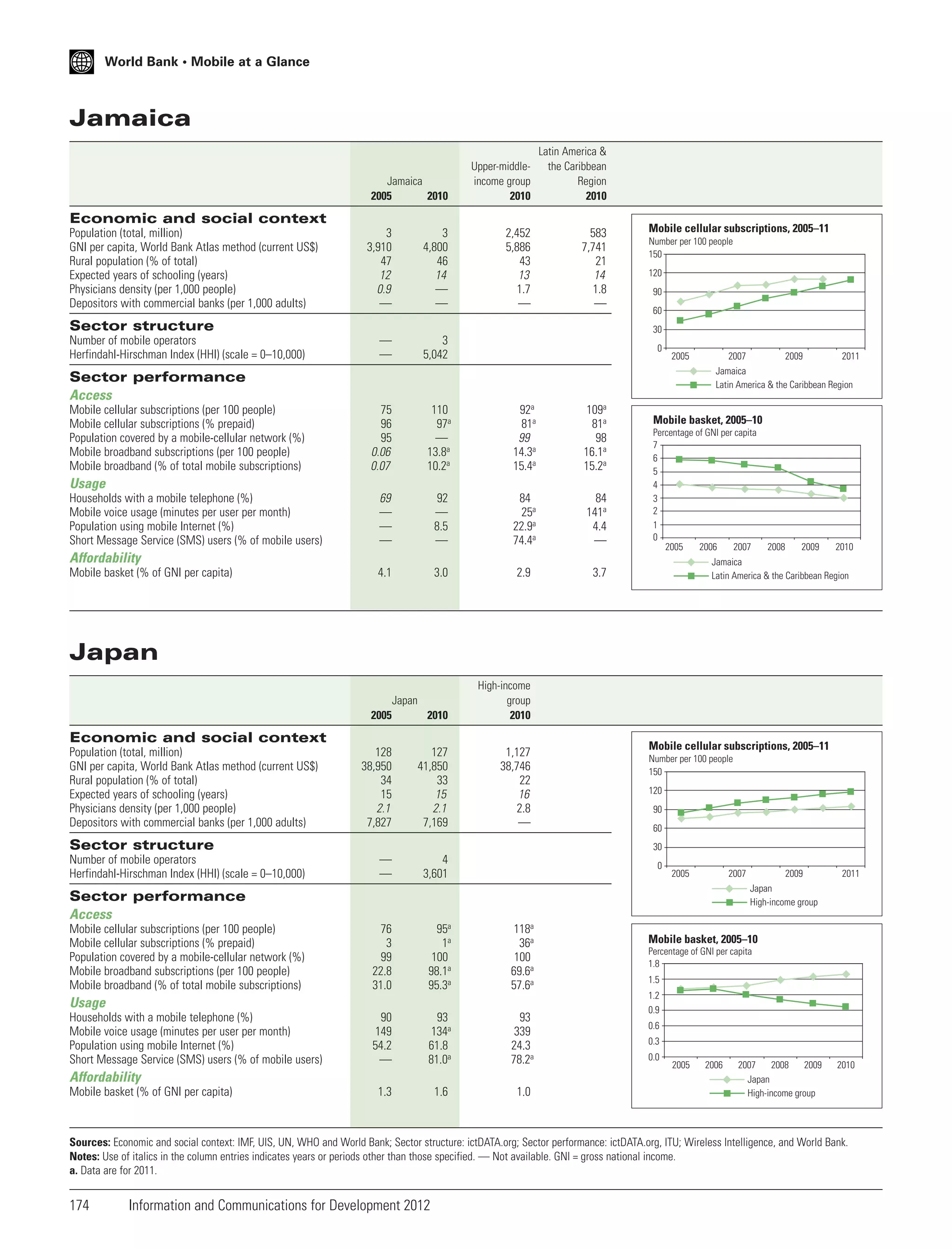World Bank • Mobile at a Glance

Jamaica
Jamaica
2005
2010

Upper-middleincome group
2010

Latin America &
the Caribbean
Region
2010

2,452
5,886
43
13
1.7
—

583
7,741
21
14
1.8
—

Economic and social context
Population (total, million)
GNI per capita, World Bank Atlas method (current US$)
Rural population (% of total)
Expected years of schooling (years)
Physicians density (per 1,000 people)
Depositors with commercial banks (per 1,000 adults)

3
3,910
47
12
0.9
—

3
4,800
46
14
—
—

—
—

3
5,042

75
96
95
0.06
0.07

110
97a
—
13.8a
10.2a

92a
81a
99
14.3a
15.4a

109a
81a
98
16.1a
15.2a

69
—
—
—

92
—
8.5
—

84
25a
22.9a
74.4a

84
141a
4.4
—

Sector structure
Number of mobile operators
Herfindahl-Hirschman Index (HHI) (scale = 0–10,000)

Mobile cellular subscriptions, 2005–11
Number per 100 people
150
120
90
60
30
0

2005

Sector performance
Access
Mobile cellular subscriptions (per 100 people)
Mobile cellular subscriptions (% prepaid)
Population covered by a mobile-cellular network (%)
Mobile broadband subscriptions (per 100 people)
Mobile broadband (% of total mobile subscriptions)

Usage
Households with a mobile telephone (%)
Mobile voice usage (minutes per user per month)
Population using mobile Internet (%)
Short Message Service (SMS) users (% of mobile users)

Affordability
Mobile basket (% of GNI per capita)

4.1

3.0

2.9

2005

2010

127
41,850
33
15
2.1
7,169

1,127
38,746
22
16
2.8
—

—
—

4
3,601

76
3
99
22.8
31.0

95a
1a
100
98.1a
95.3a

118a
36a
100
69.6a
57.6a

90
149
54.2
—

93
134a
61.8
81.0a

93
339
24.3
78.2a

1.3

1.6

1.0

Mobile basket, 2005–10
Percentage of GNI per capita
7
6
5
4
3
2
1
0
2005
2006
2007

2008

2009

2010

Jamaica
Latin America & the Caribbean Region

High-income
group
2010

128
38,950
34
15
2.1
7,827

2011
2007
2009
Jamaica
Latin America & the Caribbean Region

3.7

Japan
Japan

Economic and social context
Population (total, million)
GNI per capita, World Bank Atlas method (current US$)
Rural population (% of total)
Expected years of schooling (years)
Physicians density (per 1,000 people)
Depositors with commercial banks (per 1,000 adults)

Sector structure
Number of mobile operators
Herfindahl-Hirschman Index (HHI) (scale = 0–10,000)

Mobile cellular subscriptions, 2005–11
Number per 100 people
150
120
90
60
30
0

2005

2007

Sector performance
Access
Mobile cellular subscriptions (per 100 people)
Mobile cellular subscriptions (% prepaid)
Population covered by a mobile-cellular network (%)
Mobile broadband subscriptions (per 100 people)
Mobile broadband (% of total mobile subscriptions)

Usage
Households with a mobile telephone (%)
Mobile voice usage (minutes per user per month)
Population using mobile Internet (%)
Short Message Service (SMS) users (% of mobile users)

Affordability
Mobile basket (% of GNI per capita)

2009
Japan
High-income group

2011

Mobile basket, 2005–10
Percentage of GNI per capita
1.8
1.5
1.2
0.9
0.6
0.3
0.0

2005

2006

2007
2008
2009
Japan
High-income group

2010

Sources: Economic and social context: IMF, UIS, UN, WHO and World Bank; Sector structure: ictDATA.org; Sector performance: ictDATA.org, ITU; Wireless Intelligence, and World Bank.
Notes: Use of italics in the column entries indicates years or periods other than those specified. — Not available. GNI = gross national income.
a. Data are for 2011.

174

Information and Communications for Development 2012

 