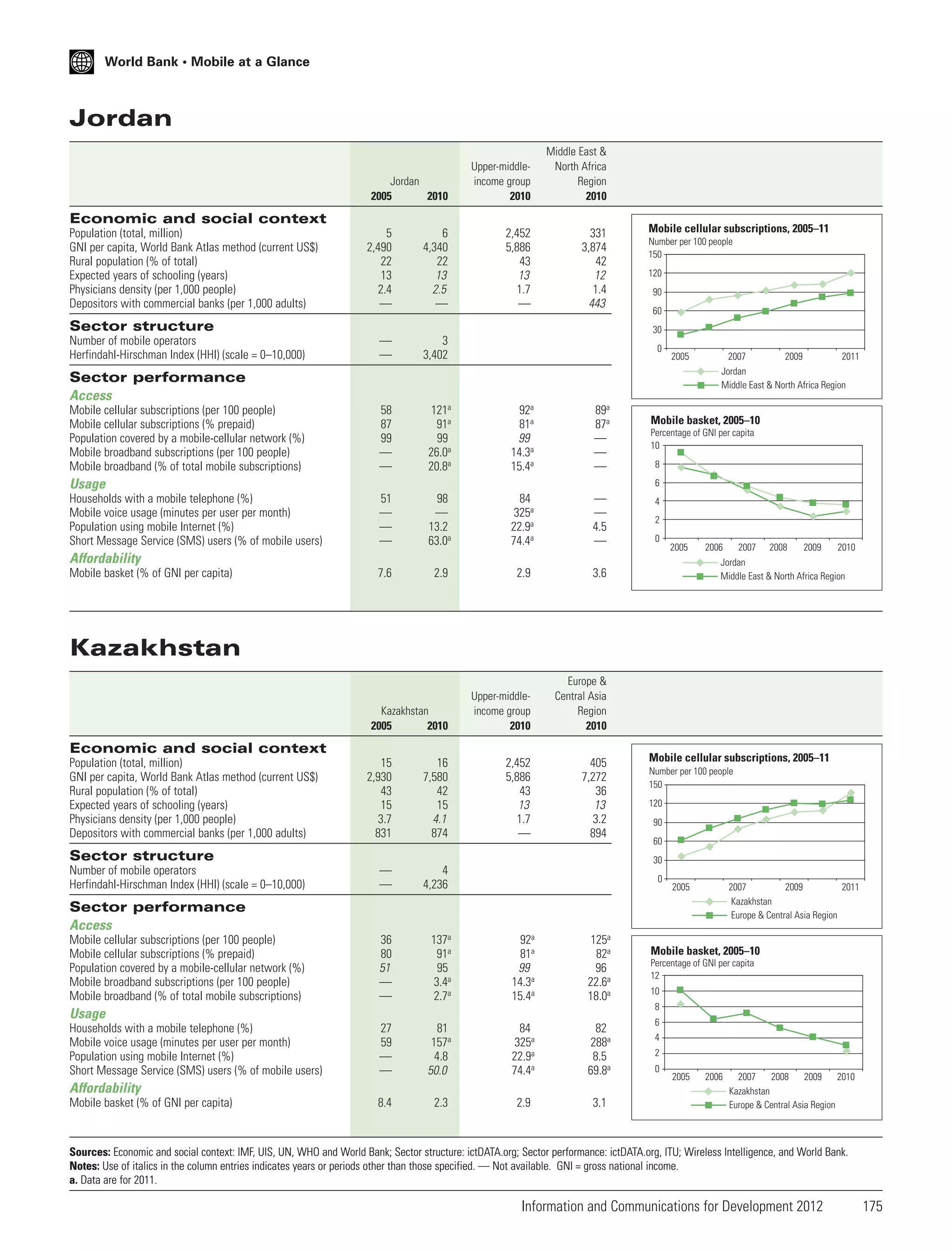 World Bank • Mobile at a Glance

Jordan
Jordan
2005
2010

Upper-middleincome group
2010

Middle East &
North Africa
Region
2010

2,452
5,886
43
13
1.7
—

331
3,874
42
12
1.4
443

Economic and social context
Population (total, million)
GNI per capita, World Bank Atlas method (current US$)
Rural population (% of total)
Expected years of schooling (years)
Physicians density (per 1,000 people)
Depositors with commercial banks (per 1,000 adults)

5
2,490
22
13
2.4
—

6
4,340
22
13
2.5
—

—
—

3
3,402

58
87
99
—
—

121a
91a
99
26.0a
20.8a

92a
81a
99
14.3a
15.4a

89a
87a
—
—
—

51
—
—
—

98
—
13.2
63.0a

84
325a
22.9a
74.4a

—
—
4.5
—

Sector structure
Number of mobile operators
Herfindahl-Hirschman Index (HHI) (scale = 0–10,000)

Mobile cellular subscriptions, 2005–11
Number per 100 people
150
120
90
60
30
0

2005

Sector performance
Access
Mobile cellular subscriptions (per 100 people)
Mobile cellular subscriptions (% prepaid)
Population covered by a mobile-cellular network (%)
Mobile broadband subscriptions (per 100 people)
Mobile broadband (% of total mobile subscriptions)

Usage
Households with a mobile telephone (%)
Mobile voice usage (minutes per user per month)
Population using mobile Internet (%)
Short Message Service (SMS) users (% of mobile users)

Mobile basket, 2005–10
Percentage of GNI per capita
10
8
6
4
2
0

Affordability
Mobile basket (% of GNI per capita)

2011
2007
2009
Jordan
Middle East & North Africa Region

7.6

2.9

2.9

Kazakhstan
2005
2010

405
7,272
36
13
3.2
894

2007

2008

2009

2010

Europe &
Central Asia
Region
2010

2,452
5,886
43
13
1.7
—

2006

Jordan
Middle East & North Africa Region

3.6

Upper-middleincome group
2010

2005

Kazakhstan

Economic and social context
Population (total, million)
GNI per capita, World Bank Atlas method (current US$)
Rural population (% of total)
Expected years of schooling (years)
Physicians density (per 1,000 people)
Depositors with commercial banks (per 1,000 adults)

15
2,930
43
15
3.7
831

16
7,580
42
15
4.1
874

—
—

4
4,236

36
80
51
—
—

137a
91a
95
3.4a
2.7a

Sector structure
Number of mobile operators
Herfindahl-Hirschman Index (HHI) (scale = 0–10,000)

Mobile cellular subscriptions, 2005–11
Number per 100 people
150
120
90
60
30
0

2005

2007
2009
2011
Kazakhstan
Europe & Central Asia Region

Sector performance
Access
Mobile cellular subscriptions (per 100 people)
Mobile cellular subscriptions (% prepaid)
Population covered by a mobile-cellular network (%)
Mobile broadband subscriptions (per 100 people)
Mobile broadband (% of total mobile subscriptions)

92a
81a
99
14.3a
15.4a

125a
82a
96
22.6a
18.0a

27
59
—
—

81
157a
4.8
50.0

84
325a
22.9a
74.4a

82
288a
8.5
69.8a

8.4

2.3

2.9

3.1

Affordability
Mobile basket (% of GNI per capita)

Percentage of GNI per capita
12
10
8

Usage
Households with a mobile telephone (%)
Mobile voice usage (minutes per user per month)
Population using mobile Internet (%)
Short Message Service (SMS) users (% of mobile users)

Mobile basket, 2005–10

6
4
2
0

2005

2006

2007
2008
2009
2010
Kazakhstan
Europe & Central Asia Region

Sources: Economic and social context: IMF, UIS, UN, WHO and World Bank; Sector structure: ictDATA.org; Sector performance: ictDATA.org, ITU; Wireless Intelligence, and World Bank.
Notes: Use of italics in the column entries indicates years or periods other than those specified. — Not available. GNI = gross national income.
a. Data are for 2011.

Information and Communications for Development 2012

175

 