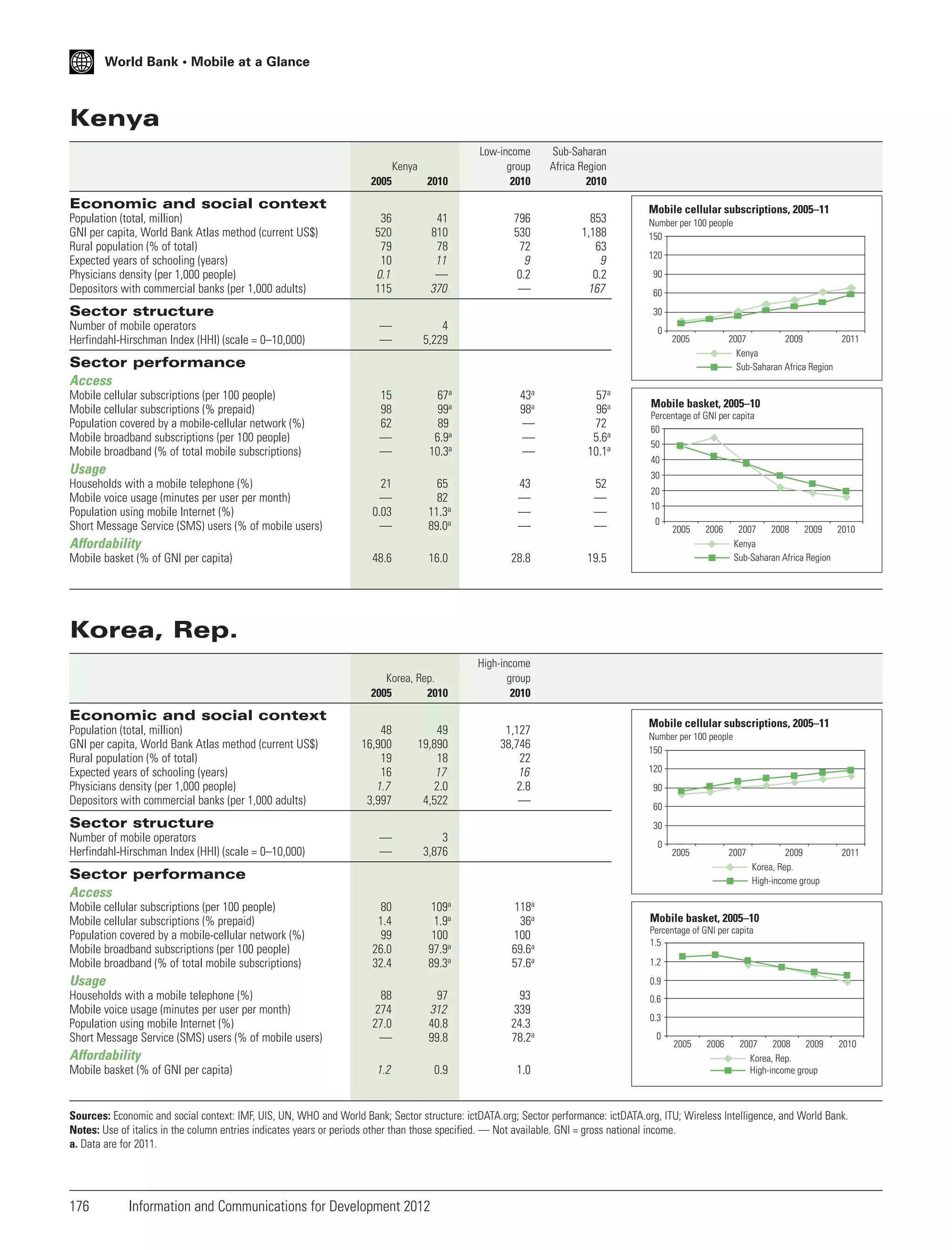 World Bank • Mobile at a Glance

Kenya
2005

2010

Low-income
group
2010

36
520
79
10
0.1
115

41
810
78
11
—
370

796
530
72
9
0.2
—

—
—

4
5,229

Kenya

Sub-Saharan
Africa Region
2010

853
1,188
63
9
0.2
167

Economic and social context
Population (total, million)
GNI per capita, World Bank Atlas method (current US$)
Rural population (% of total)
Expected years of schooling (years)
Physicians density (per 1,000 people)
Depositors with commercial banks (per 1,000 adults)

Sector structure
Number of mobile operators
Herfindahl-Hirschman Index (HHI) (scale = 0–10,000)

Mobile cellular subscriptions, 2005–11
Number per 100 people
150
120
90
60
30
0

2005

2007
2009
2011
Kenya
Sub-Saharan Africa Region

Sector performance
Access
15
98
62
—
—

67a
99a
89
6.9a
10.3a

43a
98a
—
—
—

57a
96a
72
5.6a
10.1a

21
—
0.03
—

65
82
11.3a
89.0a

43
—
—
—

52
—
—
—

48.6

16.0

28.8

19.5

Korea, Rep.
2005
2010

Mobile cellular subscriptions (per 100 people)
Mobile cellular subscriptions (% prepaid)
Population covered by a mobile-cellular network (%)
Mobile broadband subscriptions (per 100 people)
Mobile broadband (% of total mobile subscriptions)

High-income
group
2010

Usage
Households with a mobile telephone (%)
Mobile voice usage (minutes per user per month)
Population using mobile Internet (%)
Short Message Service (SMS) users (% of mobile users)

Mobile basket, 2005–10
Percentage of GNI per capita
60
50
40
30
20
10
0

2005

2006

2007
2008
2009
2010
Kenya
Sub-Saharan Africa Region

Affordability
Mobile basket (% of GNI per capita)

Korea, Rep.

Economic and social context
Population (total, million)
GNI per capita, World Bank Atlas method (current US$)
Rural population (% of total)
Expected years of schooling (years)
Physicians density (per 1,000 people)
Depositors with commercial banks (per 1,000 adults)

48
16,900
19
16
1.7
3,997

49
19,890
18
17
2.0
4,522

1,127
38,746
22
16
2.8
—

—
—

3
3,876

80
1.4
99
26.0
32.4

109a
1.9a
100
97.9a
89.3a

118a
36a
100
69.6a
57.6a

88
274
27.0
—

97
312
40.8
99.8

93
339
24.3
78.2a

1.2

0.9

1.0

Sector structure
Number of mobile operators
Herfindahl-Hirschman Index (HHI) (scale = 0–10,000)

Mobile cellular subscriptions, 2005–11
Number per 100 people
150
120
90
60
30
0

2005

2007

Sector performance
Access
Mobile cellular subscriptions (per 100 people)
Mobile cellular subscriptions (% prepaid)
Population covered by a mobile-cellular network (%)
Mobile broadband subscriptions (per 100 people)
Mobile broadband (% of total mobile subscriptions)

Usage

2009
Korea, Rep.
High-income group

2011

Mobile basket, 2005–10
Percentage of GNI per capita
1.5
1.2
0.9

Households with a mobile telephone (%)
Mobile voice usage (minutes per user per month)
Population using mobile Internet (%)
Short Message Service (SMS) users (% of mobile users)

Affordability
Mobile basket (% of GNI per capita)

0.6
0.3
0

2005

2006

2007
2008
2009
Korea, Rep.
High-income group

2010

Sources: Economic and social context: IMF, UIS, UN, WHO and World Bank; Sector structure: ictDATA.org; Sector performance: ictDATA.org, ITU; Wireless Intelligence, and World Bank.
Notes: Use of italics in the column entries indicates years or periods other than those specified. — Not available. GNI = gross national income.
a. Data are for 2011.

176

Information and Communications for Development 2012

 