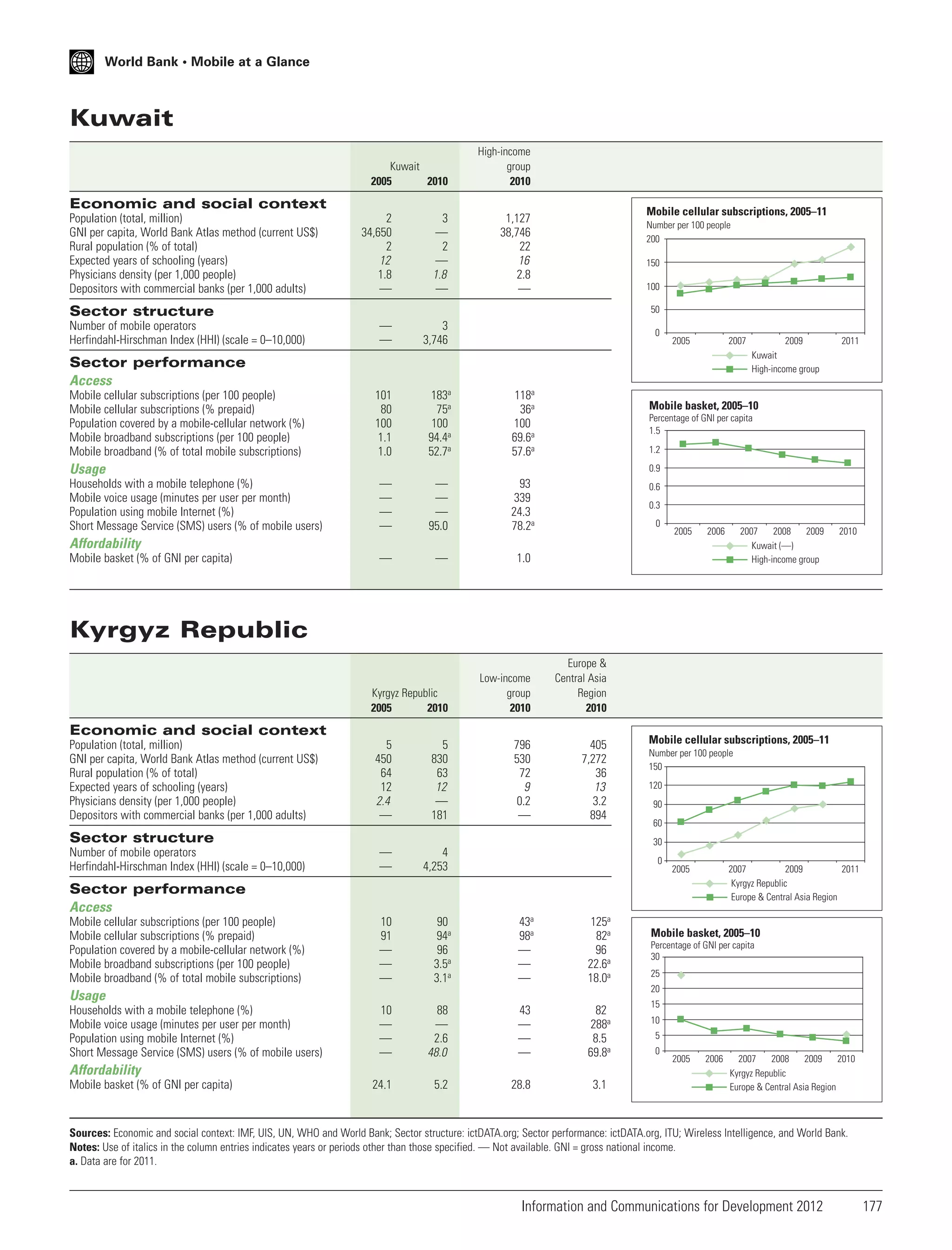 World Bank • Mobile at a Glance

Kuwait
Kuwait
2005
2010

High-income
group
2010

Economic and social context
Population (total, million)
GNI per capita, World Bank Atlas method (current US$)
Rural population (% of total)
Expected years of schooling (years)
Physicians density (per 1,000 people)
Depositors with commercial banks (per 1,000 adults)

Mobile cellular subscriptions, 2005–11

2
34,650
2
12
1.8
—

3
—
2
—
1.8
—

1,127
38,746
22
16
2.8
—

—
—

3
3,746

101
80
100
1.1
1.0

183a
75a
100
94.4a
52.7a

118a
36a
100
69.6a
57.6a

—
—
—
—

—
—
—
95.0

93
339
24.3
78.2a

—

—

1.0

Kyrgyz Republic
2005
2010

Low-income
group
2010

Europe &
Central Asia
Region
2010

796
530
72
9
0.2
—

405
7,272
36
13
3.2
894

Number per 100 people
200
150
100
50

Sector structure
Number of mobile operators
Herfindahl-Hirschman Index (HHI) (scale = 0–10,000)

0

2005

2007

Sector performance
Access
Mobile cellular subscriptions (per 100 people)
Mobile cellular subscriptions (% prepaid)
Population covered by a mobile-cellular network (%)
Mobile broadband subscriptions (per 100 people)
Mobile broadband (% of total mobile subscriptions)

Percentage of GNI per capita
1.5
1.2
0.9
0.6
0.3
0

2005

2006

2007
2008
2009
Kuwait (—)
High-income group

Affordability
Mobile basket (% of GNI per capita)

2011

Mobile basket, 2005–10

Usage
Households with a mobile telephone (%)
Mobile voice usage (minutes per user per month)
Population using mobile Internet (%)
Short Message Service (SMS) users (% of mobile users)

2009
Kuwait
High-income group

2010

Kyrgyz Republic

Economic and social context
Population (total, million)
GNI per capita, World Bank Atlas method (current US$)
Rural population (% of total)
Expected years of schooling (years)
Physicians density (per 1,000 people)
Depositors with commercial banks (per 1,000 adults)

5
450
64
12
2.4
—

5
830
63
12
—
181

—
—

4
4,253

10
91
—
—
—

90
94a
96
3.5a
3.1a

Sector structure
Number of mobile operators
Herfindahl-Hirschman Index (HHI) (scale = 0–10,000)

Mobile cellular subscriptions, 2005–11
Number per 100 people
150
120
90
60
30
0

2005

2007
2009
2011
Kyrgyz Republic
Europe & Central Asia Region

Sector performance
Access
Mobile cellular subscriptions (per 100 people)
Mobile cellular subscriptions (% prepaid)
Population covered by a mobile-cellular network (%)
Mobile broadband subscriptions (per 100 people)
Mobile broadband (% of total mobile subscriptions)

43a
98a
—
—
—

125a
82a
96
22.6a
18.0a

10
—
—
—

88
—
2.6
48.0

43
—
—
—

82
288a
8.5
69.8a

24.1

5.2

28.8

3.1

Affordability
Mobile basket (% of GNI per capita)

Percentage of GNI per capita
30
25
20

Usage
Households with a mobile telephone (%)
Mobile voice usage (minutes per user per month)
Population using mobile Internet (%)
Short Message Service (SMS) users (% of mobile users)

Mobile basket, 2005–10

15
10
5
0

2005

2006

2007
2008
2009
2010
Kyrgyz Republic
Europe & Central Asia Region

Sources: Economic and social context: IMF, UIS, UN, WHO and World Bank; Sector structure: ictDATA.org; Sector performance: ictDATA.org, ITU; Wireless Intelligence, and World Bank.
Notes: Use of italics in the column entries indicates years or periods other than those specified. — Not available. GNI = gross national income.
a. Data are for 2011.

Information and Communications for Development 2012

177

 