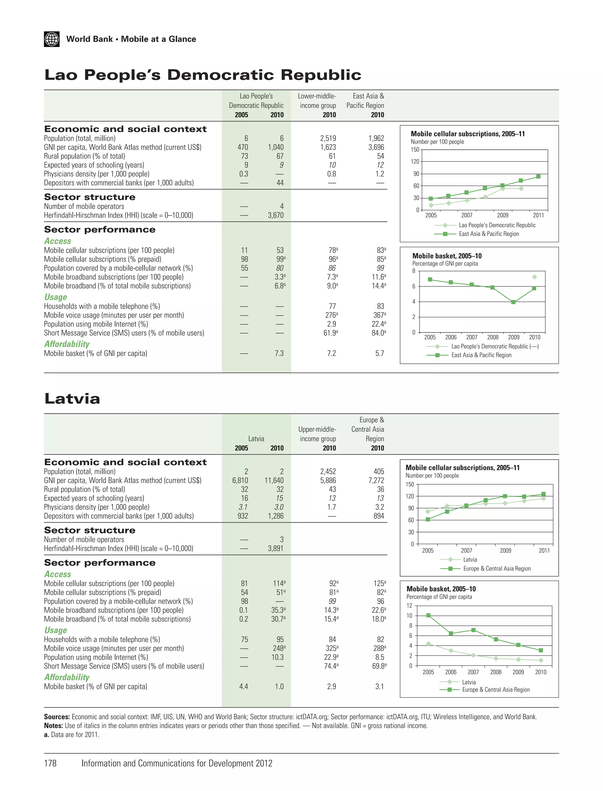 World Bank • Mobile at a Glance

Lao People’s Democratic Republic
Lao People’s
Democratic Republic
2005
2010

Lower-middleincome group
2010

East Asia &
Pacific Region
2010

2,519
1,623
61
10
0.8
—

1,962
3,696
54
12
1.2
—

Economic and social context
Population (total, million)
GNI per capita, World Bank Atlas method (current US$)
Rural population (% of total)
Expected years of schooling (years)
Physicians density (per 1,000 people)
Depositors with commercial banks (per 1,000 adults)

6
470
73
9
0.3
—

6
1,040
67
9
—
44

—
—

Mobile cellular subscriptions, 2005–11

4
3,670

Number per 100 people
150
120
90
60

Sector structure
Number of mobile operators
Herfindahl-Hirschman Index (HHI) (scale = 0–10,000)

30
0

2005

2007

Sector performance
Access
11
98
55
—
—

53
99a
80
3.3a
6.8a

78a
96a
86
7.3a
9.0a

83a
85a
99
11.6a
14.4a

—
—
—
—

—
—
—
—

77
276a
2.9
61.9a

83
367a
22.4a
84.0a

—

7.3

7.2

5.7

2005

Mobile cellular subscriptions (per 100 people)
Mobile cellular subscriptions (% prepaid)
Population covered by a mobile-cellular network (%)
Mobile broadband subscriptions (per 100 people)
Mobile broadband (% of total mobile subscriptions)

2010

Upper-middleincome group
2010

Europe &
Central Asia
Region
2010

2
6,810
32
16
3.1
932

2
11,640
32
15
3.0
1,286

2,452
5,886
43
13
1.7
—

405
7,272
36
13
3.2
894

—
—

3
3,891

81
54
98
0.1
0.2

114a
51a
—
35.3a
30.7a

92a
81a
99
14.3a
15.4a

125a
82a
96
22.6a
18.0a

75
—
—
—

95
248a
10.3
—

84
325a
22.9a
74.4a

82
288a
8.5
69.8a

4.4

1.0

2.9

3.1

Percentage of GNI per capita
8
6
4
2
0

Affordability
Mobile basket (% of GNI per capita)

2011

Mobile basket, 2005–10

Usage
Households with a mobile telephone (%)
Mobile voice usage (minutes per user per month)
Population using mobile Internet (%)
Short Message Service (SMS) users (% of mobile users)

2009

Lao People's Democratic Republic
East Asia & Pacific Region

2005

2006
2007
2008
2009
2010
Lao People's Democratic Republic (—)
East Asia & Pacific Region

Latvia
Latvia

Economic and social context
Population (total, million)
GNI per capita, World Bank Atlas method (current US$)
Rural population (% of total)
Expected years of schooling (years)
Physicians density (per 1,000 people)
Depositors with commercial banks (per 1,000 adults)

Sector structure
Number of mobile operators
Herfindahl-Hirschman Index (HHI) (scale = 0–10,000)

Mobile cellular subscriptions, 2005–11
Number per 100 people
150

120
90
60
30
0
2005

2007
2009
Latvia
Europe & Central Asia Region

Sector performance
Access
Mobile cellular subscriptions (per 100 people)
Mobile cellular subscriptions (% prepaid)
Population covered by a mobile-cellular network (%)
Mobile broadband subscriptions (per 100 people)
Mobile broadband (% of total mobile subscriptions)

Usage
Households with a mobile telephone (%)
Mobile voice usage (minutes per user per month)
Population using mobile Internet (%)
Short Message Service (SMS) users (% of mobile users)

Affordability
Mobile basket (% of GNI per capita)

2011

Mobile basket, 2005–10
Percentage of GNI per capita
12
10
8
6
4
2
0

2005

2006

2007

2008

2009

2010

Latvia
Europe & Central Asia Region

Sources: Economic and social context: IMF, UIS, UN, WHO and World Bank; Sector structure: ictDATA.org; Sector performance: ictDATA.org, ITU; Wireless Intelligence, and World Bank.
Notes: Use of italics in the column entries indicates years or periods other than those specified. — Not available. GNI = gross national income.
a. Data are for 2011.

178

Information and Communications for Development 2012

 
