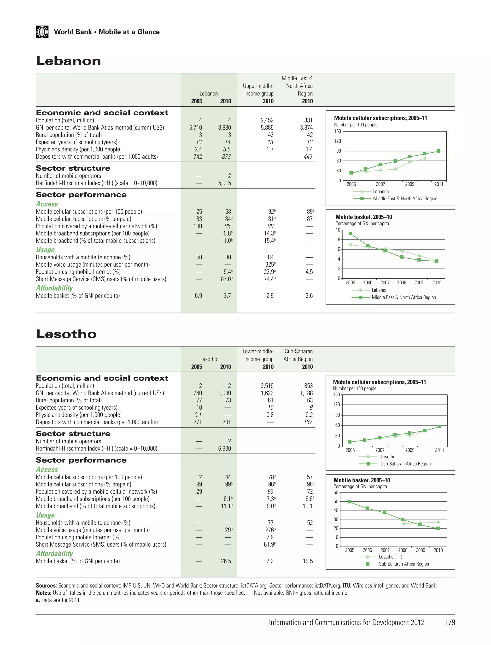 World Bank • Mobile at a Glance

Lebanon
Lebanon
2005
2010

Upper-middleincome group
2010

Middle East &
North Africa
Region
2010

2,452
5,886
43
13
1.7
—

331
3,874
42
12
1.4
443

Economic and social context
Population (total, million)
GNI per capita, World Bank Atlas method (current US$)
Rural population (% of total)
Expected years of schooling (years)
Physicians density (per 1,000 people)
Depositors with commercial banks (per 1,000 adults)

4
5,710
13
13
2.4
742

4
8,880
13
14
3.5
873

—
—

2
5,015

25
83
100
—
—

68
84a
95
0.8a
1.0a

92a
81a
99
14.3a
15.4a

89a
87a
—
—
—

50
—
—
—

80
—
9.4a
87.0a

84
325a
22.9a
74.4a

—
—
4.5
—

6.9

3.7

2.9

3.6

Lesotho
2005
2010

Lower-middleincome group
2010

Sub-Saharan
Africa Region
2010

2,519
1,623
61
10
0.8
—

853
1,188
63
9
0.2
167

Sector structure
Number of mobile operators
Herfindahl-Hirschman Index (HHI) (scale = 0–10,000)

Mobile cellular subscriptions, 2005–11
Number per 100 people
150
120
90
60
30
0

2005

2007
2009
2011
Lebanon
Middle East & North Africa Region

Sector performance
Access
Mobile cellular subscriptions (per 100 people)
Mobile cellular subscriptions (% prepaid)
Population covered by a mobile-cellular network (%)
Mobile broadband subscriptions (per 100 people)
Mobile broadband (% of total mobile subscriptions)

Usage
Households with a mobile telephone (%)
Mobile voice usage (minutes per user per month)
Population using mobile Internet (%)
Short Message Service (SMS) users (% of mobile users)

Mobile basket, 2005–10
Percentage of GNI per capita
10
8
6
4
2
0

Affordability
Mobile basket (% of GNI per capita)

2005

2006
2007 2008
2009
2010
Lebanon
Middle East & North Africa Region

Lesotho

Economic and social context
Population (total, million)
GNI per capita, World Bank Atlas method (current US$)
Rural population (% of total)
Expected years of schooling (years)
Physicians density (per 1,000 people)
Depositors with commercial banks (per 1,000 adults)

2
760
77
10
0.1
271

2
1,090
73
—
—
291

—
—

2
6,800

12
99
29
—
—

44
99a
—
6.1a
11.1a

78a
96a
86
7.3a
9.0a

57a
96a
72
5.6a
10.1a

—
—
—
—

—
29a
—
—

77
276a
2.9
61.9a

52
—
—
—

Sector structure
Number of mobile operators
Herfindahl-Hirschman Index (HHI) (scale = 0–10,000)

Mobile cellular subscriptions, 2005–11
Number per 100 people
150
120
90
60
30
0

2005

2007
2009
2011
Lesotho
Sub-Saharan Africa Region

Sector performance
Access
Mobile cellular subscriptions (per 100 people)
Mobile cellular subscriptions (% prepaid)
Population covered by a mobile-cellular network (%)
Mobile broadband subscriptions (per 100 people)
Mobile broadband (% of total mobile subscriptions)

Usage
Households with a mobile telephone (%)
Mobile voice usage (minutes per user per month)
Population using mobile Internet (%)
Short Message Service (SMS) users (% of mobile users)

Affordability
Mobile basket (% of GNI per capita)

—

26.5

7.2

19.5

Mobile basket, 2005–10
Percentage of GNI per capita
60
50
40
30
20
10
0

2005

2006

2007
2008
2009
2010
Lesotho (—)
Sub-Saharan Africa Region

Sources: Economic and social context: IMF, UIS, UN, WHO and World Bank; Sector structure: ictDATA.org; Sector performance: ictDATA.org, ITU; Wireless Intelligence, and World Bank.
Notes: Use of italics in the column entries indicates years or periods other than those specified. — Not available. GNI = gross national income.
a. Data are for 2011.

Information and Communications for Development 2012

179

 