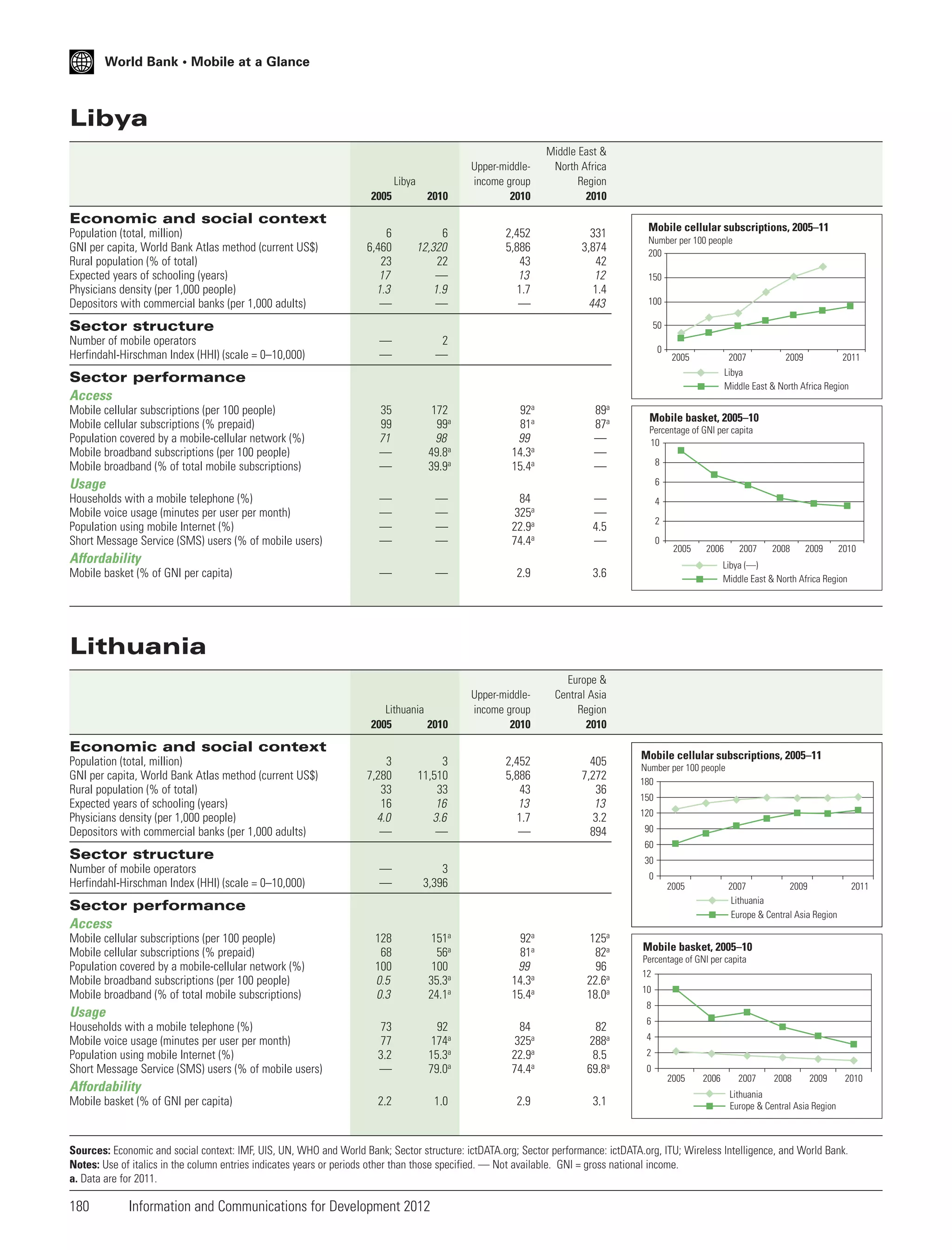 World Bank • Mobile at a Glance

Libya

2005

2010

Upper-middleincome group
2010

6
6,460
23
17
1.3
—

6
12,320
22
—
1.9
—

2,452
5,886
43
13
1.7
—

—
—

Middle East &
North Africa
Region
2010

331
3,874
42
12
1.4
443

2
—

Libya

Economic and social context
Population (total, million)
GNI per capita, World Bank Atlas method (current US$)
Rural population (% of total)
Expected years of schooling (years)
Physicians density (per 1,000 people)
Depositors with commercial banks (per 1,000 adults)

Mobile cellular subscriptions, 2005–11
Number per 100 people
200
150
100

Sector structure
Number of mobile operators
Herfindahl-Hirschman Index (HHI) (scale = 0–10,000)

50
0

2005

2007

Mobile cellular subscriptions (per 100 people)
Mobile cellular subscriptions (% prepaid)
Population covered by a mobile-cellular network (%)
Mobile broadband subscriptions (per 100 people)
Mobile broadband (% of total mobile subscriptions)

2009

2011

Libya
Middle East & North Africa Region

Sector performance
Access
35
99
71
—
—

172
99a
98
49.8a
39.9a

92a
81a
99
14.3a
15.4a

89a
87a
—
—
—

—
—
—
—

—
—
—
—

84
325a
22.9a
74.4a

—
—
4.5
—

Mobile basket, 2005–10
Percentage of GNI per capita
10
8
6

Usage
Households with a mobile telephone (%)
Mobile voice usage (minutes per user per month)
Population using mobile Internet (%)
Short Message Service (SMS) users (% of mobile users)

4
2
0

Affordability
Mobile basket (% of GNI per capita)

—

—

2.9

Lithuania
2005
2010

405
7,272
36
13
3.2
894

2007

2008

2009

2010

Libya (—)
Middle East & North Africa Region

Europe &
Central Asia
Region
2010

2,452
5,886
43
13
1.7
—

2006

3.6

Upper-middleincome group
2010

2005

Lithuania

Economic and social context
Population (total, million)
GNI per capita, World Bank Atlas method (current US$)
Rural population (% of total)
Expected years of schooling (years)
Physicians density (per 1,000 people)
Depositors with commercial banks (per 1,000 adults)

3
7,280
33
16
4.0
—

3
11,510
33
16
3.6
—

—
—

3
3,396

128
68
100
0.5
0.3

151a
56a
100
35.3a
24.1a

92a
81a
99
14.3a
15.4a

125a
82a
96
22.6a
18.0a

73
77
3.2
—

92
174a
15.3a
79.0a

84
325a
22.9a
74.4a

82
288a
8.5
69.8a

Number per 100 people
180

150
120
90
60

Sector structure
Number of mobile operators
Herfindahl-Hirschman Index (HHI) (scale = 0–10,000)

Mobile cellular subscriptions, 2005–11

30
0
2005

2007
2009
Lithuania
Europe & Central Asia Region

Sector performance
Access
Mobile cellular subscriptions (per 100 people)
Mobile cellular subscriptions (% prepaid)
Population covered by a mobile-cellular network (%)
Mobile broadband subscriptions (per 100 people)
Mobile broadband (% of total mobile subscriptions)

2011

Mobile basket, 2005–10
Percentage of GNI per capita
12
10
8

Usage
Households with a mobile telephone (%)
Mobile voice usage (minutes per user per month)
Population using mobile Internet (%)
Short Message Service (SMS) users (% of mobile users)

Affordability
Mobile basket (% of GNI per capita)

2.2

1.0

2.9

3.1

6
4
2
0

2005

2006

2007

2008

2009

2010

Lithuania
Europe & Central Asia Region

Sources: Economic and social context: IMF, UIS, UN, WHO and World Bank; Sector structure: ictDATA.org; Sector performance: ictDATA.org, ITU; Wireless Intelligence, and World Bank.
Notes: Use of italics in the column entries indicates years or periods other than those specified. — Not available. GNI = gross national income.
a. Data are for 2011.

180

Information and Communications for Development 2012

 