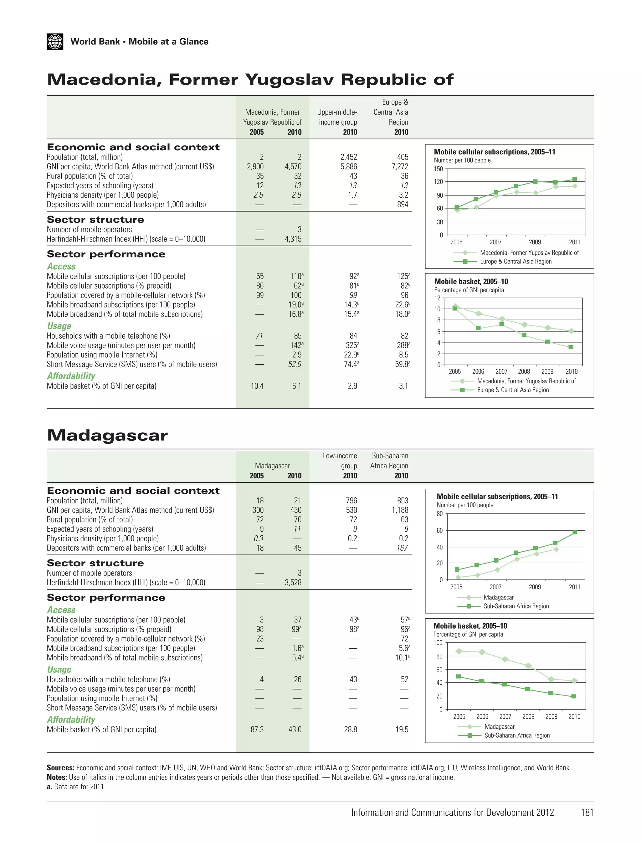 World Bank • Mobile at a Glance

Macedonia, Former Yugoslav Republic of
Macedonia, Former
Yugoslav Republic of
2005
2010

Upper-middleincome group
2010

Europe &
Central Asia
Region
2010

2,452
5,886
43
13
1.7
—

405
7,272
36
13
3.2
894

Economic and social context
Population (total, million)
GNI per capita, World Bank Atlas method (current US$)
Rural population (% of total)
Expected years of schooling (years)
Physicians density (per 1,000 people)
Depositors with commercial banks (per 1,000 adults)

2
2,900
35
12
2.5
—

2
4,570
32
13
2.6
—

—
—

3
4,315

Sector structure
Number of mobile operators
Herfindahl-Hirschman Index (HHI) (scale = 0–10,000)

Mobile cellular subscriptions, 2005–11
Number per 100 people
150
120
90
60
30
0
2005

Mobile cellular subscriptions (per 100 people)
Mobile cellular subscriptions (% prepaid)
Population covered by a mobile-cellular network (%)
Mobile broadband subscriptions (per 100 people)
Mobile broadband (% of total mobile subscriptions)

55
86
99
—
—

110a
62a
100
19.0a
16.8a

92a
81a
99
14.3a
15.4a

125a
82a
96
22.6a
18.0a

71
—
—
—

85
142a
2.9
52.0

84
325a
22.9a
74.4a

82
288a
8.5
69.8a

Usage
Households with a mobile telephone (%)
Mobile voice usage (minutes per user per month)
Population using mobile Internet (%)
Short Message Service (SMS) users (% of mobile users)

2009

2011

Mobile basket, 2005–10
Percentage of GNI per capita
12
10
8
6
4
2
0
2005

Affordability
Mobile basket (% of GNI per capita)

2007

Macedonia, Former Yugoslav Republic of
Europe & Central Asia Region

Sector performance
Access

10.4

6.1

2.9

3.1

Madagascar
2005
2010

Low-income
group
2010

Sub-Saharan
Africa Region
2010

796
530
72
9
0.2
—

853
1,188
63
9
0.2
167

2006
2007
2008
2009
2010
Macedonia, Former Yugoslav Republic of
Europe & Central Asia Region

Madagascar

Economic and social context
Population (total, million)
GNI per capita, World Bank Atlas method (current US$)
Rural population (% of total)
Expected years of schooling (years)
Physicians density (per 1,000 people)
Depositors with commercial banks (per 1,000 adults)

18
300
72
9
0.3
18

21
430
70
11
—
45

—
—

3
3,528

Sector structure
Number of mobile operators
Herfindahl-Hirschman Index (HHI) (scale = 0–10,000)

Mobile cellular subscriptions, 2005–11
Number per 100 people
80
60
40
20
0
2005

Sector performance
Access
Mobile cellular subscriptions (per 100 people)
Mobile cellular subscriptions (% prepaid)
Population covered by a mobile-cellular network (%)
Mobile broadband subscriptions (per 100 people)
Mobile broadband (% of total mobile subscriptions)

3
98
23
—
—

37
99a
—
1.6a
5.4a

43a
98a
—
—
—

57a
96a
72
5.6a
10.1a

4
—
—
—

26
—
—
—

43
—
—
—

52
—
—
—

87.3

43.0

28.8

19.5

Usage
Households with a mobile telephone (%)
Mobile voice usage (minutes per user per month)
Population using mobile Internet (%)
Short Message Service (SMS) users (% of mobile users)

2009

2011

Mobile basket, 2005–10
Percentage of GNI per capita
100
80
60
40
20
0
2005

Affordability
Mobile basket (% of GNI per capita)

2007

Madagascar
Sub-Saharan Africa Region

2006
2007
2008
2009
Madagascar
Sub-Saharan Africa Region

2010

Sources: Economic and social context: IMF, UIS, UN, WHO and World Bank; Sector structure: ictDATA.org; Sector performance: ictDATA.org, ITU; Wireless Intelligence, and World Bank.
Notes: Use of italics in the column entries indicates years or periods other than those specified. — Not available. GNI = gross national income.
a. Data are for 2011.

Information and Communications for Development 2012

181

 