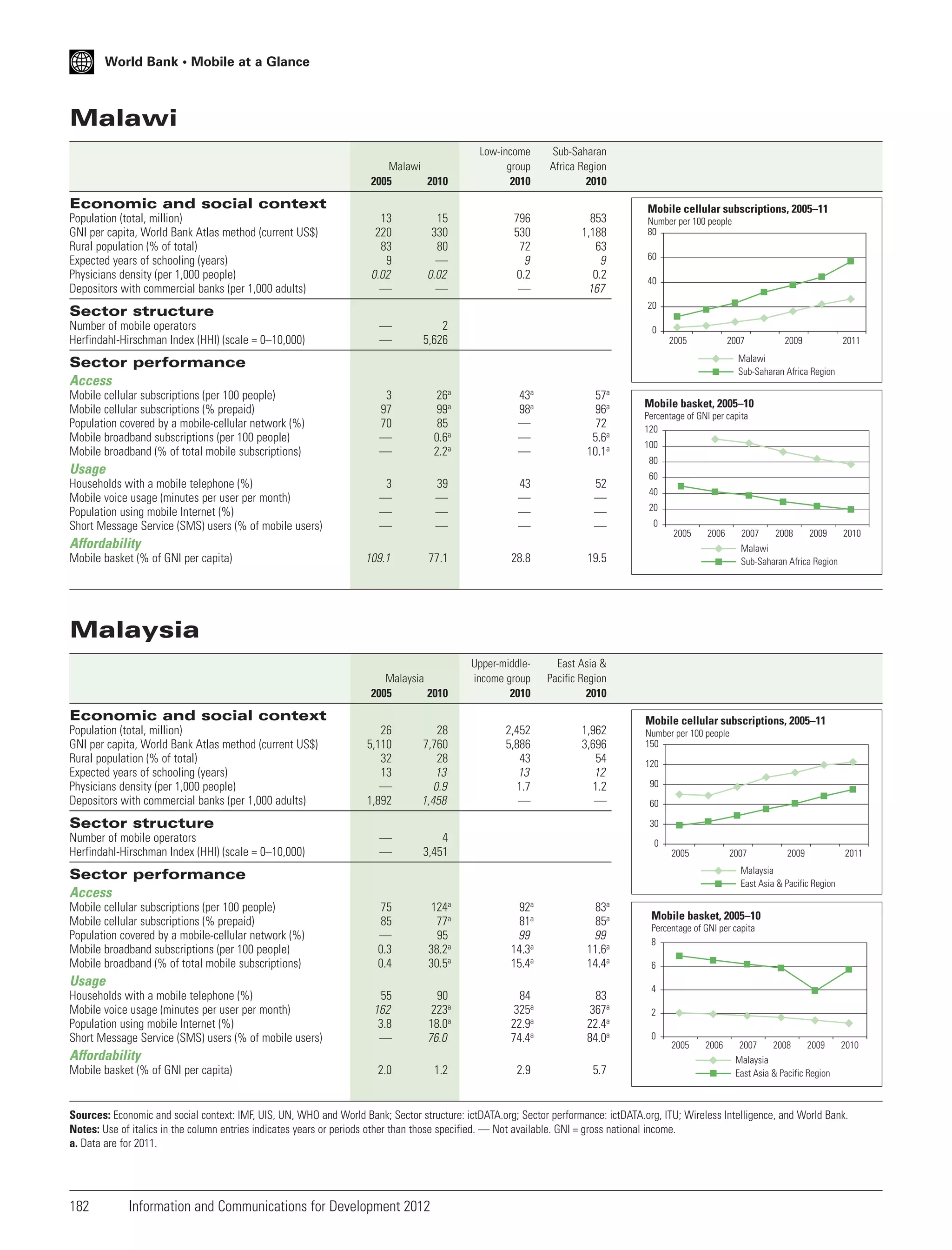 World Bank • Mobile at a Glance

Malawi
Malawi
2005
2010

Low-income
group
2010

Sub-Saharan
Africa Region
2010

796
530
72
9
0.2
—

853
1,188
63
9
0.2
167

Economic and social context
Population (total, million)
GNI per capita, World Bank Atlas method (current US$)
Rural population (% of total)
Expected years of schooling (years)
Physicians density (per 1,000 people)
Depositors with commercial banks (per 1,000 adults)

13
220
83
9
0.02
—

15
330
80
—
0.02
—

—
—

2
5,626

60
40
20

Sector structure
Number of mobile operators
Herfindahl-Hirschman Index (HHI) (scale = 0–10,000)

Mobile cellular subscriptions, 2005–11
Number per 100 people
80

0
2005

2007

Sector performance
Access
3
97
70
—
—

26a
99a
85
0.6a
2.2a

43a
98a
—
—
—

57a
96a
72
5.6a
10.1a

3
—
—
—

39
—
—
—

43
—
—
—

52
—
—
—

109.1

77.1

28.8

19.5

Malaysia
2005
2010

Mobile cellular subscriptions (per 100 people)
Mobile cellular subscriptions (% prepaid)
Population covered by a mobile-cellular network (%)
Mobile broadband subscriptions (per 100 people)
Mobile broadband (% of total mobile subscriptions)

Upper-middleincome group
2010

2,452
5,886
43
13
1.7
—

1,962
3,696
54
12
1.2
—

Mobile basket, 2005–10
Percentage of GNI per capita
120
100
80
60
40
20
0
2005

Affordability
Mobile basket (% of GNI per capita)

2011

East Asia &
Pacific Region
2010

Usage
Households with a mobile telephone (%)
Mobile voice usage (minutes per user per month)
Population using mobile Internet (%)
Short Message Service (SMS) users (% of mobile users)

2009

Malawi
Sub-Saharan Africa Region

2006

2007

2008

2009

2010

Malawi
Sub-Saharan Africa Region

Malaysia

Economic and social context
Population (total, million)
GNI per capita, World Bank Atlas method (current US$)
Rural population (% of total)
Expected years of schooling (years)
Physicians density (per 1,000 people)
Depositors with commercial banks (per 1,000 adults)

26
5,110
32
13
—
1,892

28
7,760
28
13
0.9
1,458

—
—

4
3,451

Sector structure
Number of mobile operators
Herfindahl-Hirschman Index (HHI) (scale = 0–10,000)

Mobile cellular subscriptions, 2005–11
Number per 100 people
150
120
90
60
30
0
2005

2007

Mobile cellular subscriptions (per 100 people)
Mobile cellular subscriptions (% prepaid)
Population covered by a mobile-cellular network (%)
Mobile broadband subscriptions (per 100 people)
Mobile broadband (% of total mobile subscriptions)

75
85
—
0.3
0.4

124a
77a
95
38.2a
30.5a

92a
81a
99
14.3a
15.4a

83a
85a
99
11.6a
14.4a

55
162
3.8
—

90
223a
18.0a
76.0

84
325a
22.9a
74.4a

83
367a
22.4a
84.0a

2.0

1.2

2.9

5.7

Usage
Households with a mobile telephone (%)
Mobile voice usage (minutes per user per month)
Population using mobile Internet (%)
Short Message Service (SMS) users (% of mobile users)

Affordability
Mobile basket (% of GNI per capita)

2009

2011

Malaysia
East Asia & Pacific Region

Sector performance
Access

Mobile basket, 2005–10
Percentage of GNI per capita
8
6
4
2
0

2005

2006

2007
2008
2009
Malaysia
East Asia & Pacific Region

2010

Sources: Economic and social context: IMF, UIS, UN, WHO and World Bank; Sector structure: ictDATA.org; Sector performance: ictDATA.org, ITU; Wireless Intelligence, and World Bank.
Notes: Use of italics in the column entries indicates years or periods other than those specified. — Not available. GNI = gross national income.
a. Data are for 2011.

182

Information and Communications for Development 2012

 
