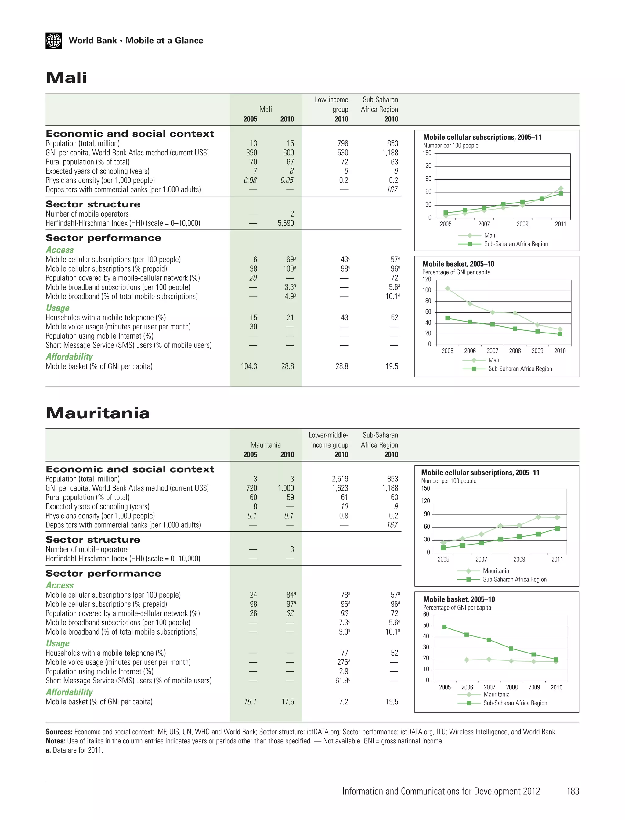 World Bank • Mobile at a Glance

Mali
2005

2010

Low-income
group
2010

13
390
70
7
0.08
—

15
600
67
8
0.05
—

796
530
72
9
0.2
—

—
—

2
5,690

Mali

Sub-Saharan
Africa Region
2010

853
1,188
63
9
0.2
167

Economic and social context
Population (total, million)
GNI per capita, World Bank Atlas method (current US$)
Rural population (% of total)
Expected years of schooling (years)
Physicians density (per 1,000 people)
Depositors with commercial banks (per 1,000 adults)

Sector structure
Number of mobile operators
Herfindahl-Hirschman Index (HHI) (scale = 0–10,000)

Mobile cellular subscriptions, 2005–11
Number per 100 people
150
120
90
60
30
0
2005

2007

6
98
20
—
—

69a
100a
—
3.3a
4.9a

43a
98a
—
—
—

57a
96a
72
5.6a
10.1a

15
30
—
—

21
—
—
—

43
—
—
—

52
—
—
—

104.3

28.8

28.8

19.5

Mauritania
2005
2010

Mobile cellular subscriptions (per 100 people)
Mobile cellular subscriptions (% prepaid)
Population covered by a mobile-cellular network (%)
Mobile broadband subscriptions (per 100 people)
Mobile broadband (% of total mobile subscriptions)

Lower-middleincome group
2010

2,519
1,623
61
10
0.8
—

853
1,188
63
9
0.2
167

Mobile basket, 2005–10
Percentage of GNI per capita
120
100
80
60
40
20
0
2005

Affordability
Mobile basket (% of GNI per capita)

2011

Sub-Saharan
Africa Region
2010

Usage
Households with a mobile telephone (%)
Mobile voice usage (minutes per user per month)
Population using mobile Internet (%)
Short Message Service (SMS) users (% of mobile users)

2009

Mali
Sub-Saharan Africa Region

Sector performance
Access

2006

2007
2008
2009
2010
Mali
Sub-Saharan Africa Region

Mauritania

Economic and social context
Population (total, million)
GNI per capita, World Bank Atlas method (current US$)
Rural population (% of total)
Expected years of schooling (years)
Physicians density (per 1,000 people)
Depositors with commercial banks (per 1,000 adults)

3
720
60
8
0.1
—

3
1,000
59
—
0.1
—

—
—

3
—

Sector structure
Number of mobile operators
Herfindahl-Hirschman Index (HHI) (scale = 0–10,000)

Mobile cellular subscriptions, 2005–11
Number per 100 people
150
120
90
60
30
0
2005

2007

Mobile cellular subscriptions (per 100 people)
Mobile cellular subscriptions (% prepaid)
Population covered by a mobile-cellular network (%)
Mobile broadband subscriptions (per 100 people)
Mobile broadband (% of total mobile subscriptions)

24
98
26
—
—

84a
97a
62
—
—

78a
96a
86
7.3a
9.0a

57a
96a
72
5.6a
10.1a

—
—
—
—

—
—
—
—

77
276a
2.9
61.9a

52
—
—
—

19.1

17.5

7.2

19.5

Usage
Households with a mobile telephone (%)
Mobile voice usage (minutes per user per month)
Population using mobile Internet (%)
Short Message Service (SMS) users (% of mobile users)

Affordability
Mobile basket (% of GNI per capita)

2009

2011

Mauritania
Sub-Saharan Africa Region

Sector performance
Access

Mobile basket, 2005–10
Percentage of GNI per capita
60
50
40
30
20
10
0
2005

2006

2007
2008
2009
2010
Mauritania
Sub-Saharan Africa Region

Sources: Economic and social context: IMF, UIS, UN, WHO and World Bank; Sector structure: ictDATA.org; Sector performance: ictDATA.org, ITU; Wireless Intelligence, and World Bank.
Notes: Use of italics in the column entries indicates years or periods other than those specified. — Not available. GNI = gross national income.
a. Data are for 2011.

Information and Communications for Development 2012

183

 