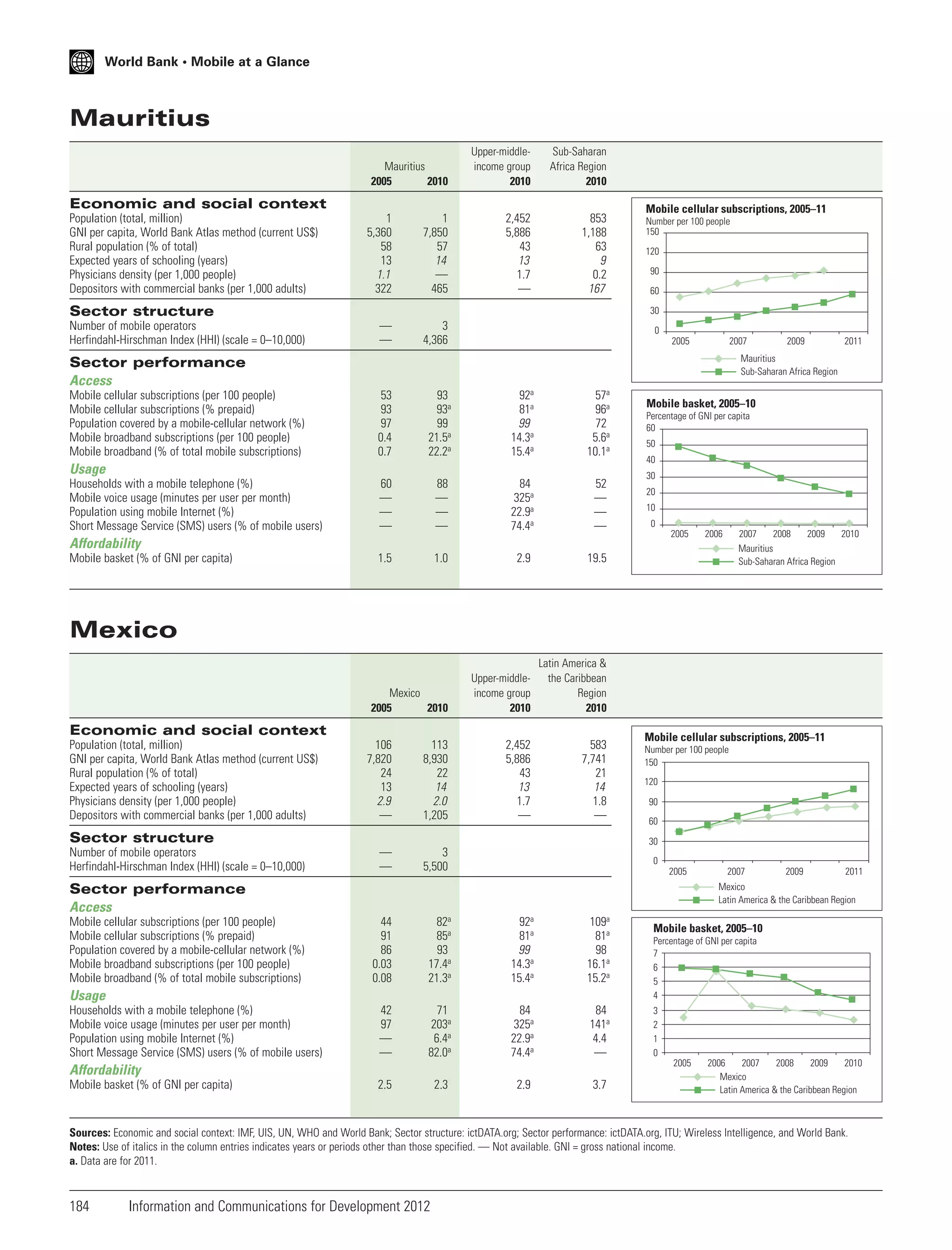 World Bank • Mobile at a Glance

Mauritius
Mauritius
2005
2010

Upper-middleincome group
2010

Sub-Saharan
Africa Region
2010

2,452
5,886
43
13
1.7
—

853
1,188
63
9
0.2
167

Economic and social context
Population (total, million)
GNI per capita, World Bank Atlas method (current US$)
Rural population (% of total)
Expected years of schooling (years)
Physicians density (per 1,000 people)
Depositors with commercial banks (per 1,000 adults)

1
5,360
58
13
1.1
322

1
7,850
57
14
—
465

—
—

3
4,366

Sector structure
Number of mobile operators
Herfindahl-Hirschman Index (HHI) (scale = 0–10,000)

Mobile cellular subscriptions, 2005–11
Number per 100 people
150
120
90
60
30
0
2005

2007

53
93
97
0.4
0.7

93
93a
99
21.5a
22.2a

92a
81a
99
14.3a
15.4a

57a
96a
72
5.6a
10.1a

60
—
—
—

88
—
—
—

84
325a
22.9a
74.4a

52
—
—
—

1.5

1.0

2.9

19.5

Mexico
2005
2010

Mobile cellular subscriptions (per 100 people)
Mobile cellular subscriptions (% prepaid)
Population covered by a mobile-cellular network (%)
Mobile broadband subscriptions (per 100 people)
Mobile broadband (% of total mobile subscriptions)

Upper-middleincome group
2010

2,452
5,886
43
13
1.7
—

583
7,741
21
14
1.8
—

Mobile basket, 2005–10
Percentage of GNI per capita
60
50
40
30
20
10
0
2005

Affordability
Mobile basket (% of GNI per capita)

2011

Latin America &
the Caribbean
Region
2010

Usage
Households with a mobile telephone (%)
Mobile voice usage (minutes per user per month)
Population using mobile Internet (%)
Short Message Service (SMS) users (% of mobile users)

2009

Mauritius
Sub-Saharan Africa Region

Sector performance
Access

2006

2007
2008
2009
2010
Mauritius
Sub-Saharan Africa Region

Mexico

Economic and social context
Population (total, million)
GNI per capita, World Bank Atlas method (current US$)
Rural population (% of total)
Expected years of schooling (years)
Physicians density (per 1,000 people)
Depositors with commercial banks (per 1,000 adults)

106
7,820
24
13
2.9
—

113
8,930
22
14
2.0
1,205

—
—

3
5,500

Sector structure
Number of mobile operators
Herfindahl-Hirschman Index (HHI) (scale = 0–10,000)

Mobile cellular subscriptions, 2005–11
Number per 100 people
150
120
90
60
30
0
2005

Mobile cellular subscriptions (per 100 people)
Mobile cellular subscriptions (% prepaid)
Population covered by a mobile-cellular network (%)
Mobile broadband subscriptions (per 100 people)
Mobile broadband (% of total mobile subscriptions)

44
91
86
0.03
0.08

82a
85a
93
17.4a
21.3a

92a
81a
99
14.3a
15.4a

109a
81a
98
16.1a
15.2a

42
97
—
—

71
203a
6.4a
82.0a

84
325a
22.9a
74.4a

84
141a
4.4
—

2.5

2.3

2.9

3.7

Usage
Households with a mobile telephone (%)
Mobile voice usage (minutes per user per month)
Population using mobile Internet (%)
Short Message Service (SMS) users (% of mobile users)

2009

2011

Mobile basket, 2005–10
Percentage of GNI per capita
7
6
5
4
3
2
1
0
2005

Affordability
Mobile basket (% of GNI per capita)

2007

Mexico
Latin America & the Caribbean Region

Sector performance
Access

2006
2007
2008
2009
2010
Mexico
Latin America & the Caribbean Region

Sources: Economic and social context: IMF, UIS, UN, WHO and World Bank; Sector structure: ictDATA.org; Sector performance: ictDATA.org, ITU; Wireless Intelligence, and World Bank.
Notes: Use of italics in the column entries indicates years or periods other than those specified. — Not available. GNI = gross national income.
a. Data are for 2011.

184

Information and Communications for Development 2012

 