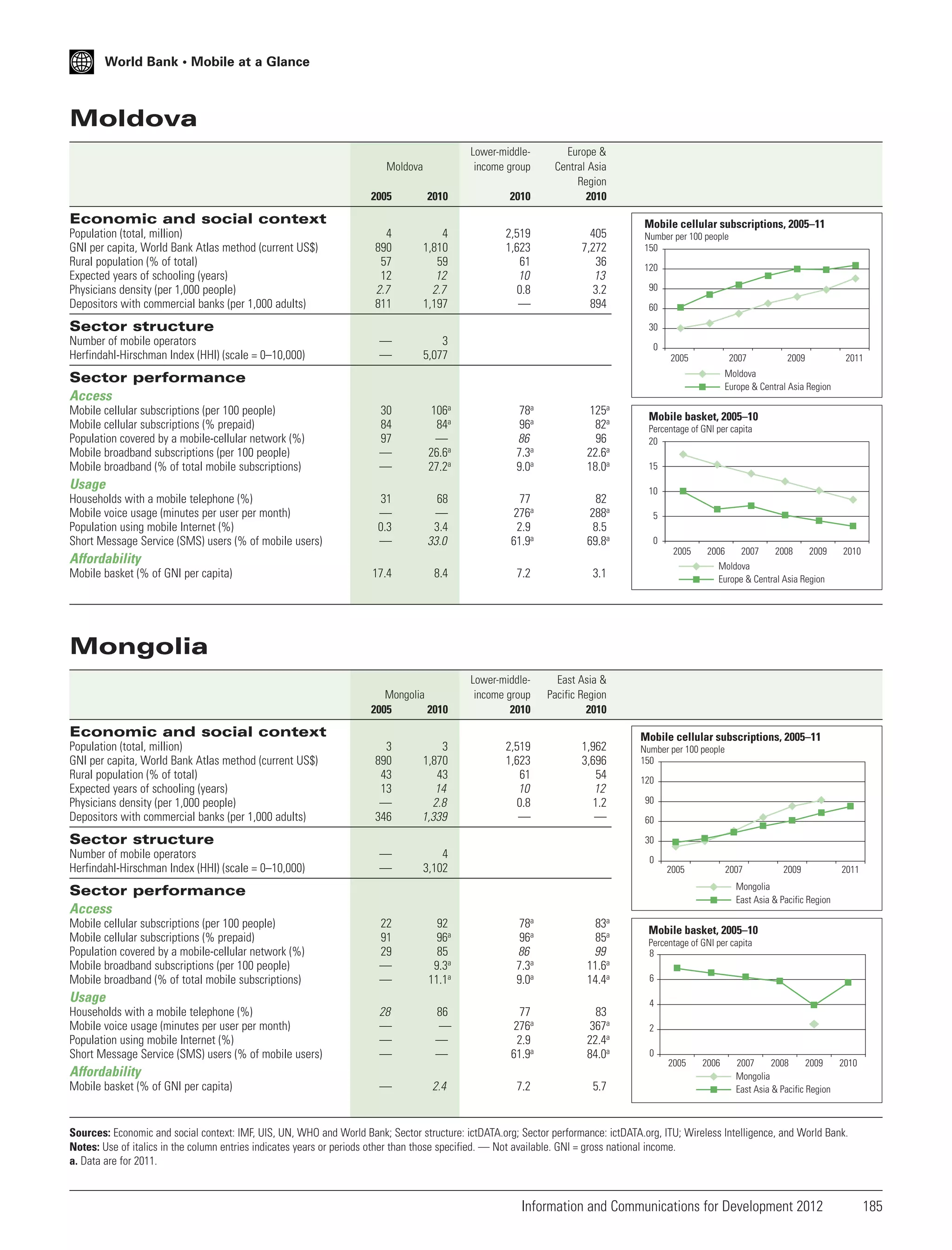 World Bank • Mobile at a Glance

Moldova
Lower-middleincome group

2005

2010

2010

Europe &
Central Asia
Region
2010

4
890
57
12
2.7
811

4
1,810
59
12
2.7
1,197

2,519
1,623
61
10
0.8
—

405
7,272
36
13
3.2
894

—
—

3
5,077

Moldova

Economic and social context
Population (total, million)
GNI per capita, World Bank Atlas method (current US$)
Rural population (% of total)
Expected years of schooling (years)
Physicians density (per 1,000 people)
Depositors with commercial banks (per 1,000 adults)

Sector structure
Number of mobile operators
Herfindahl-Hirschman Index (HHI) (scale = 0–10,000)

Mobile cellular subscriptions, 2005–11
Number per 100 people
150
120
90
60
30
0
2005

2007

Mobile cellular subscriptions (per 100 people)
Mobile cellular subscriptions (% prepaid)
Population covered by a mobile-cellular network (%)
Mobile broadband subscriptions (per 100 people)
Mobile broadband (% of total mobile subscriptions)

30
84
97
—
—

106a
84a
—
26.6a
27.2a

78a
96a
86
7.3a
9.0a

125a
82a
96
22.6a
18.0a

31
—
0.3
—

68
—
3.4
33.0

77
276a
2.9
61.9a

82
288a
8.5
69.8a

Usage
Households with a mobile telephone (%)
Mobile voice usage (minutes per user per month)
Population using mobile Internet (%)
Short Message Service (SMS) users (% of mobile users)

2011

Mobile basket, 2005–10
Percentage of GNI per capita
20
15
10
5
0
2005

Affordability
Mobile basket (% of GNI per capita)

2009

Moldova
Europe & Central Asia Region

Sector performance
Access

17.4

8.4

7.2

Lower-middleincome group
2010

1,962
3,696
54
12
1.2
—

2008

2009

2010

East Asia &
Pacific Region
2010

2,519
1,623
61
10
0.8
—

2007

Moldova
Europe & Central Asia Region

3.1

Mongolia
2005
2010

2006

Mongolia

Economic and social context
Population (total, million)
GNI per capita, World Bank Atlas method (current US$)
Rural population (% of total)
Expected years of schooling (years)
Physicians density (per 1,000 people)
Depositors with commercial banks (per 1,000 adults)

3
890
43
13
—
346

3
1,870
43
14
2.8
1,339

—
—

4
3,102

Sector structure
Number of mobile operators
Herfindahl-Hirschman Index (HHI) (scale = 0–10,000)

Mobile cellular subscriptions, 2005–11
Number per 100 people
150
120
90
60
30
0
2005

2007

Sector performance
Access
Mobile cellular subscriptions (per 100 people)
Mobile cellular subscriptions (% prepaid)
Population covered by a mobile-cellular network (%)
Mobile broadband subscriptions (per 100 people)
Mobile broadband (% of total mobile subscriptions)

22
91
29
—
—

92
96a
85
9.3a
11.1a

78a
96a
86
7.3a
9.0a

83a
85a
99
11.6a
14.4a

28
—
—
—

86
—
—
—

77
276a
2.9
61.9a

83
367a
22.4a
84.0a

—

2.4

7.2

5.7

Usage
Households with a mobile telephone (%)
Mobile voice usage (minutes per user per month)
Population using mobile Internet (%)
Short Message Service (SMS) users (% of mobile users)

Affordability
Mobile basket (% of GNI per capita)

2009

2011

Mongolia
East Asia & Pacific Region

Mobile basket, 2005–10
Percentage of GNI per capita
8
6
4
2
0
2005

2006

2007
2008
2009
2010
Mongolia
East Asia & Pacific Region

Sources: Economic and social context: IMF, UIS, UN, WHO and World Bank; Sector structure: ictDATA.org; Sector performance: ictDATA.org, ITU; Wireless Intelligence, and World Bank.
Notes: Use of italics in the column entries indicates years or periods other than those specified. — Not available. GNI = gross national income.
a. Data are for 2011.

Information and Communications for Development 2012

185

 