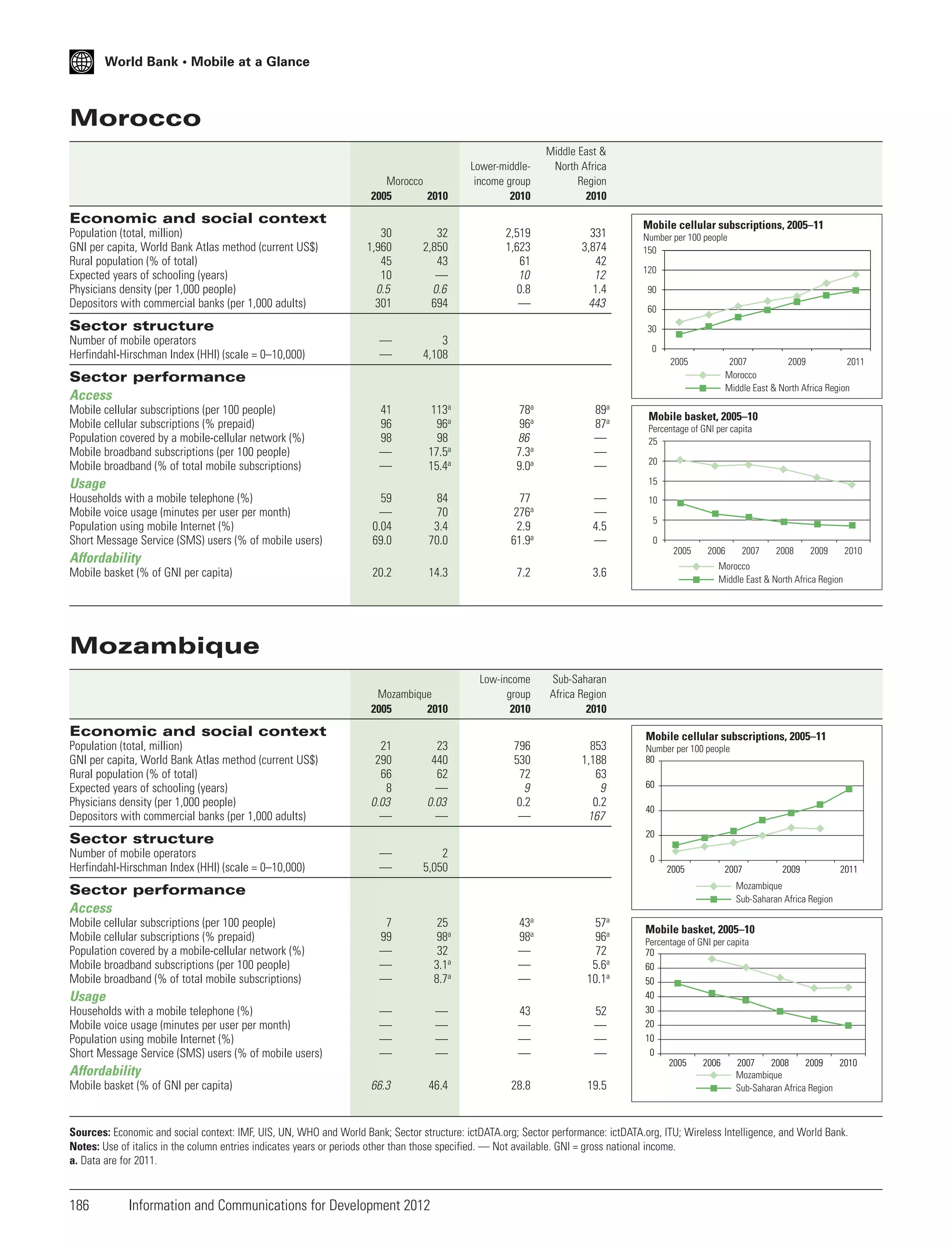 World Bank • Mobile at a Glance

Morocco
Morocco
2005
2010

Lower-middleincome group
2010

Middle East &
North Africa
Region
2010

2,519
1,623
61
10
0.8
—

331
3,874
42
12
1.4
443

Economic and social context
Population (total, million)
GNI per capita, World Bank Atlas method (current US$)
Rural population (% of total)
Expected years of schooling (years)
Physicians density (per 1,000 people)
Depositors with commercial banks (per 1,000 adults)

30
1,960
45
10
0.5
301

32
2,850
43
—
0.6
694

—
—

3
4,108

41
96
98
—
—

113a
96a
98
17.5a
15.4a

78a
96a
86
7.3a
9.0a

89a
87a
—
—
—

59
—
0.04
69.0

84
70
3.4
70.0

77
276a
2.9
61.9a

—
—
4.5
—

Sector structure
Number of mobile operators
Herfindahl-Hirschman Index (HHI) (scale = 0–10,000)

Mobile cellular subscriptions, 2005–11
Number per 100 people
150
120
90
60
30
0
2005

Sector performance
Access
Mobile cellular subscriptions (per 100 people)
Mobile cellular subscriptions (% prepaid)
Population covered by a mobile-cellular network (%)
Mobile broadband subscriptions (per 100 people)
Mobile broadband (% of total mobile subscriptions)

2007
2009
2011
Morocco
Middle East & North Africa Region

Mobile basket, 2005–10
Percentage of GNI per capita
25
20
15

Usage
Households with a mobile telephone (%)
Mobile voice usage (minutes per user per month)
Population using mobile Internet (%)
Short Message Service (SMS) users (% of mobile users)

10
5
0
2005

Affordability
Mobile basket (% of GNI per capita)

20.2

14.3

7.2

Low-income
group
2010

853
1,188
63
9
0.2
167

2008

2009

2010

Sub-Saharan
Africa Region
2010

796
530
72
9
0.2
—

2007

Morocco
Middle East & North Africa Region

3.6

Mozambique
2005
2010

2006

Mozambique

Economic and social context
Population (total, million)
GNI per capita, World Bank Atlas method (current US$)
Rural population (% of total)
Expected years of schooling (years)
Physicians density (per 1,000 people)
Depositors with commercial banks (per 1,000 adults)

21
290
66
8
0.03
—

23
440
62
—
0.03
—

—
—

2
5,050

2005

7
99
—
—
—

25
98a
32
3.1a
8.7a

43a
98a
—
—
—

57a
96a
72
5.6a
10.1a

—
—
—
—

—
—
—
—

43
—
—
—

52
—
—
—

66.3

46.4

28.8

19.5

Affordability
Mobile basket (% of GNI per capita)

2007

2009

2011

Mozambique
Sub-Saharan Africa Region

Usage
Households with a mobile telephone (%)
Mobile voice usage (minutes per user per month)
Population using mobile Internet (%)
Short Message Service (SMS) users (% of mobile users)

40

0

Sector performance
Access
Mobile cellular subscriptions (per 100 people)
Mobile cellular subscriptions (% prepaid)
Population covered by a mobile-cellular network (%)
Mobile broadband subscriptions (per 100 people)
Mobile broadband (% of total mobile subscriptions)

60

20

Sector structure
Number of mobile operators
Herfindahl-Hirschman Index (HHI) (scale = 0–10,000)

Mobile cellular subscriptions, 2005–11
Number per 100 people
80

Mobile basket, 2005–10
Percentage of GNI per capita
70
60
50
40
30
20
10
0
2005
2006
2007
2008
2009
2010
Mozambique
Sub-Saharan Africa Region

Sources: Economic and social context: IMF, UIS, UN, WHO and World Bank; Sector structure: ictDATA.org; Sector performance: ictDATA.org, ITU; Wireless Intelligence, and World Bank.
Notes: Use of italics in the column entries indicates years or periods other than those specified. — Not available. GNI = gross national income.
a. Data are for 2011.

186

Information and Communications for Development 2012

 