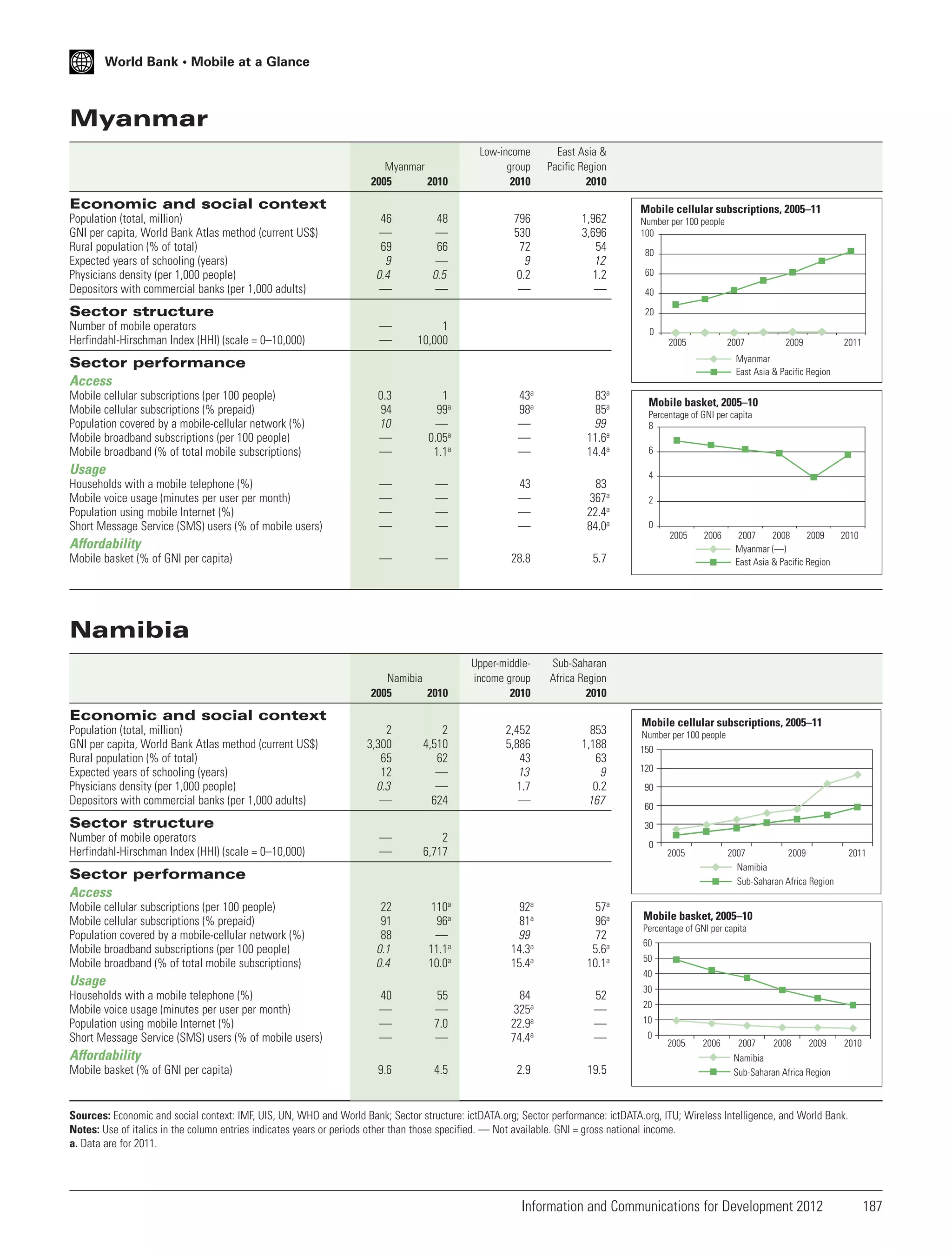 World Bank • Mobile at a Glance

Myanmar
Myanmar
2005
2010

Low-income
group
2010

East Asia &
Pacific Region
2010

796
530
72
9
0.2
—

1,962
3,696
54
12
1.2
—

Economic and social context
Population (total, million)
GNI per capita, World Bank Atlas method (current US$)
Rural population (% of total)
Expected years of schooling (years)
Physicians density (per 1,000 people)
Depositors with commercial banks (per 1,000 adults)

46
—
69
9
0.4
—

48
—
66
—
0.5
—

—
—

1
10,000

Sector structure
Number of mobile operators
Herfindahl-Hirschman Index (HHI) (scale = 0–10,000)

Mobile cellular subscriptions, 2005–11
Number per 100 people
100
80
60
40
20
0
2005

2007

0.3
94
10
—
—

1
99a
—
0.05a
1.1a

43a
98a
—
—
—

83a
85a
99
11.6a
14.4a

—
—
—
—

—
—
—
—

43
—
—
—

83
367a
22.4a
84.0a

—

—

28.8

5.7

Namibia
2005
2010

Mobile cellular subscriptions (per 100 people)
Mobile cellular subscriptions (% prepaid)
Population covered by a mobile-cellular network (%)
Mobile broadband subscriptions (per 100 people)
Mobile broadband (% of total mobile subscriptions)

Upper-middleincome group
2010

2,452
5,886
43
13
1.7
—

853
1,188
63
9
0.2
167

Mobile basket, 2005–10
Percentage of GNI per capita
8
6
4
2
0
2005

Affordability
Mobile basket (% of GNI per capita)

2011

Sub-Saharan
Africa Region
2010

Usage
Households with a mobile telephone (%)
Mobile voice usage (minutes per user per month)
Population using mobile Internet (%)
Short Message Service (SMS) users (% of mobile users)

2009

Myanmar
East Asia & Pacific Region

Sector performance
Access

2006

2007
2008
2009
Myanmar (—)
East Asia & Pacific Region

2010

Namibia

Economic and social context
Population (total, million)
GNI per capita, World Bank Atlas method (current US$)
Rural population (% of total)
Expected years of schooling (years)
Physicians density (per 1,000 people)
Depositors with commercial banks (per 1,000 adults)

2
3,300
65
12
0.3
—

2
4,510
62
—
—
624

—
—

2
6,717

22
91
88
0.1
0.4

110a
96a
—
11.1a
10.0a

40
—
—
—

55
—
7.0
—

Sector structure
Number of mobile operators
Herfindahl-Hirschman Index (HHI) (scale = 0–10,000)

Mobile cellular subscriptions, 2005–11
Number per 100 people
150

120
90
60
30
0

2005

2007
2009
Namibia
Sub-Saharan Africa Region

Sector performance
Access
Mobile cellular subscriptions (per 100 people)
Mobile cellular subscriptions (% prepaid)
Population covered by a mobile-cellular network (%)
Mobile broadband subscriptions (per 100 people)
Mobile broadband (% of total mobile subscriptions)

92a
81a
99
14.3a
15.4a

57a
96a
72
5.6a
10.1a

84
325a
22.9a
74.4a

52
—
—
—

Affordability
Mobile basket (% of GNI per capita)

9.6

Mobile basket, 2005–10
Percentage of GNI per capita
60
50
40

Usage
Households with a mobile telephone (%)
Mobile voice usage (minutes per user per month)
Population using mobile Internet (%)
Short Message Service (SMS) users (% of mobile users)

2011

4.5

2.9

19.5

30
20
10
0

2005

2006

2007

2008

2009

2010

Namibia
Sub-Saharan Africa Region

Sources: Economic and social context: IMF, UIS, UN, WHO and World Bank; Sector structure: ictDATA.org; Sector performance: ictDATA.org, ITU; Wireless Intelligence, and World Bank.
Notes: Use of italics in the column entries indicates years or periods other than those specified. — Not available. GNI = gross national income.
a. Data are for 2011.

Information and Communications for Development 2012

187

 